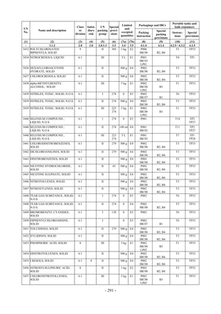 Copyright © United Nations, 2009. All rights reserved

                                                                                                                 Portable tanks and
                                                                      Limited         Packagings and IBCs
                                       Class Subsi-    UN    Special                                              bulk containers
UN                                                                      and
          Name and description           or    diary packing provi-                                 Special
No.                                                                  excepted          Packing                  Instruc-     Special
                                      division risk   group   sions                                 packing
                                                                     quantities      instruction                  tions     provisions
                                                                                                   provisions
 (1)              (2)                   (3)    (4)      (5)       (6)    (7a) (7b)       (8)           (9)         (10)        (11)
  -              3.1.2                  2.0    2.0    2.0.1.3     3.3     3.4 3.5       4.1.4         4.1.4   4.2.5 / 4.3.2   4.2.5
3432 POLYCHLORINATED                     9               II       305    1 kg E2        P906                        T3        TP33
     BIPHENYLS, SOLID                                                                  IBC08         B2, B4
3434 NITROCRESOLS, LIQUID               6.1             III              5L     E1      P001                       T4         TP1
                                                                                       IBC03
                                                                                        LP01
3436 HEXAFLUOROACETONE                  6.1             II              500 g   E4      P002                       T3         TP33
     HYDRATE, SOLID                                                                    IBC08        B2, B4
3437 CHLOROCRESOLS, SOLID               6.1             II              500 g   E4      P002                       T3         TP33
                                                                                       IBC08        B2, B4
3438 alpha-METHYLBENZYL                 6.1             III              5 kg   E1      P002                       T1         TP33
     ALCOHOL, SOLID                                                                    IBC08          B3
                                                                                        LP02
3439 NITRILES, TOXIC, SOLID, N.O.S.     6.1              I        274     0     E5      P002                       T6         TP33
                                                                                       IBC07          B1
3439 NITRILES, TOXIC, SOLID, N.O.S.     6.1             II        274   500 g   E4      P002                       T3         TP33
                                                                                       IBC08        B2, B4
3439 NITRILES, TOXIC, SOLID, N.O.S.     6.1             III       223    5 kg   E1      P002                       T1         TP33
                                                                  274                  IBC08          B3
                                                                                        LP02
3440 SELENIUM COMPOUND ,                6.1              I        274     0     E5      P001                       T14        TP2
     LIQUID, N.O.S.                                                                                                           TP27
3440 SELENIUM COMPOUND ,                6.1             II        274   100 ml E4       P001                       T11        TP2
     LIQUID, N.O.S.                                                                    IBC02                                  TP27
3440 SELENIUM COMPOUND ,                6.1             III       223    5L     E1      P001                       T7         TP1
     LIQUID, N.O.S.                                               274                  IBC03                                  TP28
3441 CHLORODINITROBENZENES,             6.1             II        279   500 g   E4      P002                       T3         TP33
     SOLID                                                                             IBC08        B2, B4
3442 DICHLOROANILINES, SOLID            6.1             II        279   500 g   E4      P002                       T3         TP33
                                                                                       IBC08        B2, B4
3443 DINITROBENZENES, SOLID             6.1             II              500 g   E4      P002                       T3         TP33
                                                                                       IBC08        B2, B4
3444 NICOTINE HYDROCHLORIDE,            6.1             II        43    500 g   E4      P002                       T3         TP33
     SOLID                                                                             IBC08        B2, B4
3445 NICOTINE SULPHATE, SOLID           6.1             II              500 g   E4      P002                       T3         TP33
                                                                                       IBC08        B2, B4
3446 NITROTOLUENES, SOLID               6.1             II              500 g   E4      P002                       T3         TP33
                                                                                       IBC08        B2, B4
3447 NITROXYLENES, SOLID                6.1             II              500 g   E4      P002                       T3         TP33
                                                                                       IBC08        B2, B4
3448 TEAR GAS SUBSTANCE, SOLID,         6.1              I        274     0     E5      P002                       T6         TP33
     N.O.S.
3448 TEAR GAS SUBSTANCE, SOLID,         6.1             II        274     0     E4      P002                       T3         TP33
     N.O.S.                                                                            IBC08        B2, B4
3449 BROMOBENZYL CYANIDES,              6.1              I        138     0     E5      P002                       T6         TP33
     SOLID
3450 DIPHENYLCHLOROARSINE,              6.1              I                0     E5      P002                       T6         TP33
     SOLID                                                                             IBC07          B1
3451 TOLUIDINES, SOLID                  6.1             II        279   500 g   E4      P002                       T3         TP33
                                                                                       IBC08        B2, B4
3452 XYLIDINES, SOLID                   6.1             II              500 g   E4      P002                       T3         TP33
                                                                                       IBC08        B2, B4
3453 PHOSPHORIC ACID, SOLID             8               III              5 kg   E1      P002                       T1         TP33
                                                                                       IBC08          B3
                                                                                        LP02
3454 DINITROTOLUENES, SOLID             6.1             II              500 g   E4      P002                       T3         TP33
                                                                                       IBC08        B2, B4
3455 CRESOLS, SOLID                     6.1     8       II              500 g   E4      P002                       T3         TP33
                                                                                       IBC08        B2, B4
3456 NITROSYLSULPHURIC ACID,            8               II               1 kg   E2      P002                       T3         TP33
     SOLID                                                                             IBC08        B2, B4
3457 CHLORONITROTOLUENES,               6.1             III              5 kg   E1      P002                       T1         TP33
     SOLID                                                                             IBC08          B3
                                                                                        LP02

                                                              - 291 -
 
