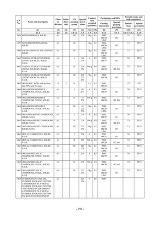 Copyright © United Nations, 2009. All rights reserved

                                                                                                                 Portable tanks and
                                                                      Limited         Packagings and IBCs
                                       Class Subsi-    UN    Special                                              bulk containers
UN                                                                      and
          Name and description           or    diary packing provi-                                 Special
No.                                                                  excepted          Packing                  Instruc-     Special
                                      division risk   group   sions                                 packing
                                                                     quantities      instruction                  tions     provisions
                                                                                                   provisions
 (1)             (2)                    (3)    (4)      (5)       (6)   (7a) (7b)        (8)          (9)          (10)        (11)
  -             3.1.2                   2.0    2.0    2.0.1.3     3.3    3.4 3.5        4.1.4        4.1.4    4.2.5 / 4.3.2   4.2.5
3458 NITROANISOLES, SOLID               6.1             III       279   5 kg E1         P002                        T1        TP33
                                                                                       IBC08          B3
                                                                                        LP02
3459 NITROBROMOBENZENES,                6.1             III             5 kg    E1      P002                       T1         TP33
     SOLID                                                                             IBC08          B3
                                                                                        LP02
3460 N-ETHYLBENZYLTOLUIDINES,           6.1             III             5 kg    E1      P002                       T1         TP33
     SOLID                                                                             IBC08          B3
                                                                                        LP02
3462 TOXINS, EXTRACTED FROM             6.1              I        210    0      E5      P002                       T6         TP33
     LIVING SOURCES, SOLID,                                       274                  IBC07          B1
     N.O.S.
3462 TOXINS, EXTRACTED FROM             6.1             II        210   500 g   E4      P002                       T3         TP33
     LIVING SOURCES, SOLID,                                       274                  IBC08        B2, B4
     N.O.S.
3462 TOXINS, EXTRACTED FROM             6.1             III       210   5 kg    E1      P002                       T1         TP33
     LIVING SOURCES, SOLID,                                       223                  IBC08          B3
     N.O.S.                                                       274
3463 PROPIONIC ACID with not less       8       3       II              1L      E2      P001                       T7         TP2
     than 90% acid by mass                                                             IBC02
3464 ORGANOPHOSPHORUS                   6.1              I        43     0      E5      P002                       T6         TP33
     COMPOUND, TOXIC, SOLID,                                      274                  IBC07          B1
     N.O.S.
3464 ORGANOPHOSPHORUS                   6.1             II        43    500 g   E4      P002                       T3         TP33
     COMPOUND, TOXIC, SOLID,                                      274                  IBC08        B2, B4
     N.O.S.
3464 ORGANOPHOSPHORUS                   6.1             III       43    5 kg    E1      P002                       T1         TP33
     COMPOUND, TOXIC, SOLID,                                      223                  IBC08          B3
     N.O.S.                                                       274                   LP02
3465 ORGANOARSENIC COMPOUND,            6.1              I        274    0      E5      P002                       T6         TP33
     SOLID, N.O.S.                                                                     IBC07          B1
3465 ORGANOARSENIC COMPOUND,            6.1             II        274   500 g   E4      P002                       T3         TP33
     SOLID, N.O.S.                                                                     IBC08        B2, B4
3465 ORGANOARSENIC COMPOUND,            6.1             III       223   5 kg    E1      P002                       T1         TP33
     SOLID, N.O.S.                                                274                  IBC08          B3
                                                                                        LP02
3466 METAL CARBONYLS, SOLID,            6.1              I        274    0      E5      P002                       T6         TP33
     N.O.S.                                                                            IBC07          B1
3466 METAL CARBONYLS, SOLID,            6.1             II        274   500 g   E4      P002                       T3         TP33
     N.O.S.                                                                            IBC08        B2, B4
3466 METAL CARBONYLS, SOLID,            6.1             III       223   5 kg    E1      P002                       T1         TP33
     N.O.S.                                                       274                  IBC08          B3
                                                                                        LP02
3467 ORGANOMETALLIC                     6.1              I        274    0      E5      P002                       T6         TP33
     COMPOUND, TOXIC, SOLID,                                                           IBC07          B1
     N.O.S.
3467 ORGANOMETALLIC                     6.1             II        274   500 g   E4      P002                       T3         TP33
     COMPOUND, TOXIC, SOLID,                                                           IBC08        B2, B4
     N.O.S.
3467 ORGANOMETALLIC                     6.1             III       223   5 kg    E1      P002                       T1         TP33
     COMPOUND, TOXIC, SOLID,                                      274                  IBC08          B3
     N.O.S.                                                                             LP02
3468 HYDROGEN IN A METAL                2.1                       321    0      E0      P205
     HYDRIDE STORAGE SYSTEM                                       356
     or HYDROGEN IN A METAL
     HYDRIDE STORAGE SYSTEM
     CONTAINED IN EQUIPMENT
     or HYDROGEN IN A METAL
     HYDRIDE STORAGE SYSTEM
     PACKED WITH EQUIPMENT




                                                              - 292 -
 