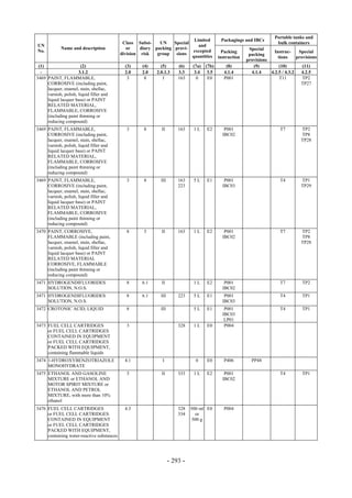 Copyright © United Nations, 2009. All rights reserved

                                                                                                                         Portable tanks and
                                                                            Limited           Packagings and IBCs
                                             Class Subsi-    UN    Special                                                bulk containers
UN                                                                            and
             Name and description              or    diary packing provi-                                   Special
No.                                                                        excepted            Packing                  Instruc-     Special
                                            division risk   group   sions                                   packing
                                                                           quantities        instruction                  tions     provisions
                                                                                                           provisions
 (1)                    (2)                   (3)    (4)      (5)       (6)    (7a)   (7b)       (8)          (9)          (10)        (11)
  -                   3.1.2                   2.0    2.0    2.0.1.3     3.3     3.4    3.5      4.1.4        4.1.4    4.2.5 / 4.3.2   4.2.5
3469 PAINT, FLAMMABLE,                         3      8        I        163      0     E0       P001                       T11         TP2
     CORROSIVE (including paint,                                                                                                      TP27
     lacquer, enamel, stain, shellac,
     varnish, polish, liquid filler and
     liquid lacquer base) or PAINT
     RELATED MATERIAL,
     FLAMMABLE, CORROSIVE
     (including paint thinning or
     reducing compound)
3469 PAINT, FLAMMABLE,                        3       8       II        163    1L     E2        P001                       T7         TP2
     CORROSIVE (including paint,                                                               IBC02                                  TP8
     lacquer, enamel, stain, shellac,                                                                                                 TP28
     varnish, polish, liquid filler and
     liquid lacquer base) or PAINT
     RELATED MATERIAL,
     FLAMMABLE, CORROSIVE
     (including paint thinning or
     reducing compound)
3469 PAINT, FLAMMABLE,                        3       8       III       163    5L     E1        P001                       T4         TP1
     CORROSIVE (including paint,                                        223                    IBC03                                  TP29
     lacquer, enamel, stain, shellac,
     varnish, polish, liquid filler and
     liquid lacquer base) or PAINT
     RELATED MATERIAL,
     FLAMMABLE, CORROSIVE
     (including paint thinning or
     reducing compound)
3470 PAINT, CORROSIVE,                        8       3       II        163    1L     E2        P001                       T7         TP2
     FLAMMABLE (including paint,                                                               IBC02                                  TP8
     lacquer, enamel, stain, shellac,                                                                                                 TP28
     varnish, polish, liquid filler and
     liquid lacquer base) or PAINT
     RELATED MATERIAL
     CORROSIVE, FLAMMABLE
     (including paint thinning or
     reducing compound)
3471 HYDROGENDIFLUORIDES                      8      6.1      II               1L     E2        P001                       T7         TP2
     SOLUTION, N.O.S.                                                                          IBC02
3471 HYDROGENDIFLUORIDES                      8      6.1      III       223    5L     E1        P001                       T4         TP1
     SOLUTION, N.O.S.                                                                          IBC03
3472 CROTONIC ACID, LIQUID                    8               III              5L     E1        P001                       T4         TP1
                                                                                               IBC03
                                                                                                LP01
3473 FUEL CELL CARTRIDGES                     3                         328    1L     E0        P004
     or FUEL CELL CARTRIDGES
     CONTAINED IN EQUIPMENT
     or FUEL CELL CARTRIDGES
     PACKED WITH EQUIPMENT,
     containing flammable liquids
3474 1-HYDROXYBENZOTRIAZOLE                   4.1              I                0     E0        P406         PP48
     MONOHYDRATE
3475 ETHANOL AND GASOLINE                     3               II        333    1L     E2        P001                       T4         TP1
     MIXTURE or ETHANOL AND                                                                    IBC02
     MOTOR SPIRIT MIXTURE or
     ETHANOL AND PETROL
     MIXTURE, with more than 10%
     ethanol
3476 FUEL CELL CARTRIDGES                     4.3                       328   500 ml E0         P004
     or FUEL CELL CARTRIDGES                                            334     or
     CONTAINED IN EQUIPMENT                                                    500 g
     or FUEL CELL CARTRIDGES
     PACKED WITH EQUIPMENT,
     containing water-reactive substances




                                                                    - 293 -
 