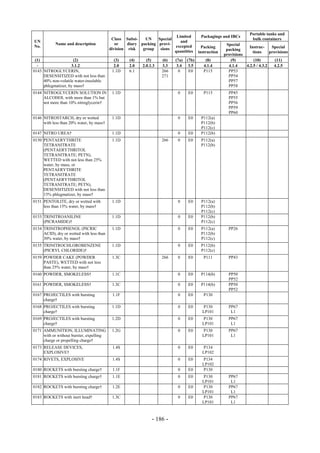 Copyright © United Nations, 2009. All rights reserved

                                                                                                                     Portable tanks and
                                                                           Limited        Packagings and IBCs
                                            Class Subsi-    UN    Special                                             bulk containers
UN                                                                           and
            Name and description              or    diary packing provi-                                Special
No.                                                                       excepted         Packing                  Instruc-     Special
                                           division risk   group   sions                                packing
                                                                          quantities     instruction                  tions     provisions
                                                                                                       provisions
 (1)                  (2)                    (3)    (4)      (5)     (6)   (7a)   (7b)       (8)          (9)          (10)        (11)
  -                 3.1.2                    2.0    2.0    2.0.1.3   3.3    3.4    3.5      4.1.4        4.1.4    4.2.5 / 4.3.2   4.2.5
0143 NITROGLYCERIN,                         1.1D    6.1              266     0     E0       P115         PP53
     DESENSITIZED with not less than                                 271                                 PP54
     40% non-volatile water-insoluble                                                                    PP57
     phlegmatizer, by mass†                                                                              PP58
0144 NITROGLYCERIN SOLUTION IN              1.1D                            0     E0        P115         PP45
     ALCOHOL with more than 1% but                                                                       PP55
     not more than 10% nitroglycerin†                                                                    PP56
                                                                                                         PP59
                                                                                                         PP60
0146 NITROSTARCH, dry or wetted             1.1D                            0     E0      P112(a)
     with less than 20% water, by mass†                                                   P112(b)
                                                                                          P112(c)
0147 NITRO UREA†                            1.1D                            0     E0      P112(b)
0150 PENTAERYTHRITE                         1.1D                     266    0     E0      P112(a)
     TETRANITRATE                                                                         P112(b)
     (PENTAERYTHRITOL
     TETRANITRATE; PETN),
     WETTED with not less than 25%
     water, by mass, or
     PENTAERYTHRITE
     TETRANITRATE
     (PENTAERYTHRITOL
     TETRANITRATE; PETN),
     DESENSITIZED with not less than
     15% phlegmatizer, by mass†
0151 PENTOLITE, dry or wetted with          1.1D                            0     E0      P112(a)
     less than 15% water, by mass†                                                        P112(b)
                                                                                          P112(c)
0153 TRINITROANILINE                        1.1D                            0     E0      P112(b)
     (PICRAMIDE)†                                                                         P112(c)
0154 TRINITROPHENOL (PICRIC                 1.1D                            0     E0      P112(a)        PP26
     ACID), dry or wetted with less than                                                  P112(b)
     30% water, by mass†                                                                  P112(c)
0155 TRINITROCHLOROBENZENE                  1.1D                            0     E0      P112(b)
     (PICRYL CHLORIDE)†                                                                   P112(c)
0159 POWDER CAKE (POWDER                    1.3C                     266    0     E0        P111         PP43
     PASTE), WETTED with not less
     than 25% water, by mass†
0160 POWDER, SMOKELESS†                     1.1C                            0     E0      P114(b)        PP50
                                                                                                         PP52
0161 POWDER, SMOKELESS†                     1.3C                            0     E0      P114(b)        PP50
                                                                                                         PP52
0167 PROJECTILES with bursting              1.1F                            0     E0        P130
     charge†
0168 PROJECTILES with bursting              1.1D                            0     E0        P130         PP67
     charge†                                                                               LP101          L1
0169 PROJECTILES with bursting              1.2D                            0     E0        P130         PP67
     charge†                                                                               LP101          L1
0171 AMMUNITION, ILLUMINATING               1.2G                            0     E0        P130         PP67
     with or without burster, expelling                                                    LP101          L1
     charge or propelling charge†
0173 RELEASE DEVICES,                       1.4S                            0     E0        P134
     EXPLOSIVE†                                                                            LP102
0174 RIVETS, EXPLOSIVE                      1.4S                            0     E0       P134
                                                                                           LP102
0180 ROCKETS with bursting charge†          1.1F                            0     E0        P130
0181 ROCKETS with bursting charge†          1.1E                            0     E0        P130         PP67
                                                                                           LP101          L1
0182 ROCKETS with bursting charge†          1.2E                            0     E0        P130         PP67
                                                                                           LP101          L1
0183 ROCKETS with inert head†               1.3C                            0     E0        P130         PP67
                                                                                           LP101          L1



                                                                - 186 -
 