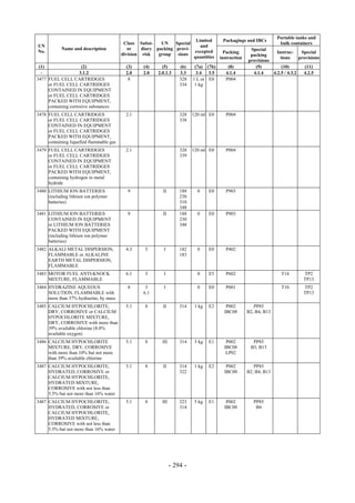 Copyright © United Nations, 2009. All rights reserved

                                                                                                                      Portable tanks and
                                                                           Limited         Packagings and IBCs
                                            Class Subsi-    UN    Special                                              bulk containers
UN                                                                           and
            Name and description              or    diary packing provi-                                 Special
No.                                                                       excepted          Packing                  Instruc-     Special
                                           division risk   group   sions                                 packing
                                                                          quantities      instruction                  tions     provisions
                                                                                                        provisions
 (1)                  (2)                    (3)    (4)      (5)       (6)    (7a) (7b)       (8)          (9)          (10)        (11)
  -                  3.1.2                   2.0    2.0    2.0.1.3     3.3     3.4 3.5       4.1.4        4.1.4    4.2.5 / 4.3.2   4.2.5
3477 FUEL CELL CARTRIDGES                     8                        328   1 L or E0       P004
     or FUEL CELL CARTRIDGES                                           334    1 kg
     CONTAINED IN EQUIPMENT
     or FUEL CELL CARTRIDGES
     PACKED WITH EQUIPMENT,
     containing corrosive substances
3478 FUEL CELL CARTRIDGES                    2.1                       328   120 ml E0       P004
     or FUEL CELL CARTRIDGES                                           338
     CONTAINED IN EQUIPMENT
     or FUEL CELL CARTRIDGES
     PACKED WITH EQUIPMENT,
     containing liquefied flammable gas
3479 FUEL CELL CARTRIDGES                    2.1                       328   120 ml E0       P004
     or FUEL CELL CARTRIDGES                                           339
     CONTAINED IN EQUIPMENT
     or FUEL CELL CARTRIDGES
     PACKED WITH EQUIPMENT,
     containing hydrogen in metal
     hydride
3480 LITHIUM ION BATTERIES                   9               II        188     0     E0      P903
     (including lithium ion polymer                                    230
     batteries)                                                        310
                                                                       348
3481 LITHIUM ION BATTERIES                   9               II        188     0     E0      P903
     CONTAINED IN EQUIPMENT                                            230
     or LITHIUM ION BATTERIES                                          348
     PACKED WITH EQUIPMENT
     (including lithium ion polymer
     batteries)
3482 ALKALI METAL DISPERSION,                4.3     3        I        182     0     E0      P402
     FLAMMABLE or ALKALINE                                             183
     EARTH METAL DISPERSION,
     FLAMMABLE
3483 MOTOR FUEL ANTI-KNOCK                   6.1     3        I                0     E5      P602                       T14        TP2
     MIXTURE, FLAMMABLE                                                                                                            TP13
3484 HYDRAZINE AQUEOUS                       8       3        I                0     E0      P001                       T10        TP2
     SOLUTION, FLAMMABLE with                       6.1                                                                            TP13
     more than 37% hydrazine, by mass
3485 CALCIUM HYPOCHLORITE,                   5.1     8       II        314    1 kg   E2      P002          PP85
     DRY, CORROSIVE or CALCIUM                                                              IBC08       B2, B4, B13
     HYPOCHLORITE MIXTURE,
     DRY, CORROSIVE with more than
     39% available chlorine (8.8%
     available oxygen)
3486 CALCIUM HYPOCHLORITE                    5.1     8       III       314    5 kg   E1      P002         PP85
     MIXTURE, DRY, CORROSIVE                                                                IBC08        B3, B13
     with more than 10% but not more                                                         LP02
     than 39% available chlorine
3487 CALCIUM HYPOCHLORITE,                   5.1     8       II        314    1 kg   E2      P002          PP85
     HYDRATED, CORROSIVE or                                            322                  IBC08       B2, B4, B13
     CALCIUM HYPOCHLORITE,
     HYDRATED MIXTURE,
     CORROSIVE with not less than
     5.5% but not more than 16% water
3487 CALCIUM HYPOCHLORITE,                   5.1     8       III       223    5 kg   E1      P002          PP85
     HYDRATED, CORROSIVE or                                            314                  IBC08           B4
     CALCIUM HYPOCHLORITE,
     HYDRATED MIXTURE,
     CORROSIVE with not less than
     5.5% but not more than 16% water




                                                                   - 294 -
 