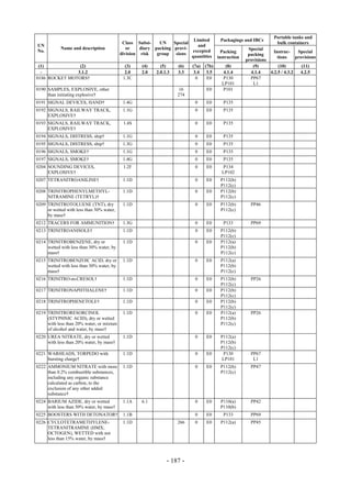 Copyright © United Nations, 2009. All rights reserved

                                                                                                                      Portable tanks and
                                                                            Limited        Packagings and IBCs
                                             Class Subsi-    UN    Special                                             bulk containers
UN                                                                            and
            Name and description               or    diary packing provi-                                Special
No.                                                                        excepted         Packing                  Instruc-     Special
                                            division risk   group   sions                                packing
                                                                           quantities     instruction                  tions     provisions
                                                                                                        provisions
 (1)            (2)                           (3)    (4)      (5)     (6)   (7a)   (7b)       (8)          (9)          (10)        (11)
  -            3.1.2                          2.0    2.0    2.0.1.3   3.3    3.4    3.5      4.1.4        4.1.4    4.2.5 / 4.3.2   4.2.5
0186 ROCKET MOTORS†                          1.3C                             0     E0       P130         PP67
                                                                                            LP101          L1
0190 SAMPLES, EXPLOSIVE, other                                        16           E0        P101
     than initiating explosive†                                       274
0191 SIGNAL DEVICES, HAND†                   1.4G                            0     E0        P135
0192 SIGNALS, RAILWAY TRACK,                 1.1G                            0     E0        P135
     EXPLOSIVE†
0193 SIGNALS, RAILWAY TRACK,                 1.4S                            0     E0        P135
     EXPLOSIVE†
0194 SIGNALS, DISTRESS, ship†                1.1G                            0     E0        P135
0195 SIGNALS, DISTRESS, ship†                1.3G                            0     E0        P135
0196 SIGNALS, SMOKE†                         1.1G                            0     E0        P135
0197 SIGNALS, SMOKE†                         1.4G                            0     E0        P135
0204 SOUNDING DEVICES,                       1.2F                            0     E0        P134
     EXPLOSIVE†                                                                             LP102
0207 TETRANITROANILINE†                      1.1D                            0     E0      P112(b)
                                                                                           P112(c)
0208 TRINITROPHENYLMETHYL-                   1.1D                            0     E0      P112(b)
     NITRAMINE (TETRYL)†                                                                   P112(c)
0209 TRINITROTOLUENE (TNT), dry              1.1D                            0     E0      P112(b)        PP46
     or wetted with less than 30% water,                                                   P112(c)
     by mass†
0212 TRACERS FOR AMMUNITION†                 1.3G                            0     E0        P133         PP69
0213 TRINITROANISOLE†                        1.1D                            0     E0      P112(b)
                                                                                           P112(c)
0214 TRINITROBENZENE, dry or                 1.1D                            0     E0      P112(a)
     wetted with less than 30% water, by                                                   P112(b)
     mass†                                                                                 P112(c)
0215 TRINITROBENZOIC ACID, dry or            1.1D                            0     E0      P112(a)
     wetted with less than 30% water, by                                                   P112(b)
     mass†                                                                                 P112(c)
0216 TRINITRO-m-CRESOL†                      1.1D                            0     E0      P112(b)        PP26
                                                                                           P112(c)
0217 TRINITRONAPHTHALENE†                    1.1D                            0     E0      P112(b)
                                                                                           P112(c)
0218 TRINITROPHENETOLE†                      1.1D                            0     E0      P112(b)
                                                                                           P112(c)
0219 TRINITRORESORCINOL                      1.1D                            0     E0      P112(a)        PP26
     (STYPHNIC ACID), dry or wetted                                                        P112(b)
     with less than 20% water, or mixture                                                  P112(c)
     of alcohol and water, by mass†
0220 UREA NITRATE, dry or wetted             1.1D                            0     E0      P112(a)
     with less than 20% water, by mass†                                                    P112(b)
                                                                                           P112(c)
0221 WARHEADS, TORPEDO with                  1.1D                            0     E0       P130          PP67
     bursting charge†                                                                      LP101           L1
0222 AMMONIUM NITRATE with more              1.1D                            0     E0      P112(b)        PP47
     than 0.2% combustible substances,                                                     P112(c)
     including any organic substance
     calculated as carbon, to the
     exclusion of any other added
     substance†
0224 BARIUM AZIDE, dry or wetted             1.1A    6.1                     0     E0      P110(a)        PP42
     with less than 50% water, by mass†                                                    P110(b)
0225 BOOSTERS WITH DETONATOR†                1.1B                            0     E0        P133         PP69
0226 CYCLOTETRAMETHYLENE-                    1.1D                     266    0     E0      P112(a)        PP45
     TETRANITRAMINE (HMX;
     OCTOGEN), WETTED with not
     less than 15% water, by mass†



                                                                 - 187 -
 