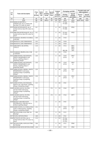 Copyright © United Nations, 2009. All rights reserved

                                                                                                                        Portable tanks and
                                                                              Limited        Packagings and IBCs
                                               Class Subsi-    UN    Special                                             bulk containers
UN                                                                              and
             Name and description                or    diary packing provi-                                Special
No.                                                                          excepted         Packing                  Instruc-     Special
                                              division risk   group   sions                                packing
                                                                             quantities     instruction                  tions     provisions
                                                                                                          provisions
 (1)                 (2)                        (3)    (4)      (5)     (6)   (7a)   (7b)      (8)           (9)          (10)        (11)
  -                 3.1.2                       2.0    2.0    2.0.1.3   3.3    3.4    3.5     4.1.4         4.1.4    4.2.5 / 4.3.2   4.2.5
0234 SODIUM DINITRO-o-                         1.3C                             0     E0     P114(a)        PP26
     CRESOLATE, dry or wetted with                                                           P114(b)
     less than 15% water, by mass†
0235 SODIUM PICRAMATE, dry or                  1.3C                            0     E0      P114(a)        PP26
     wetted with less than 20% water, by                                                     P114(b)
     mass†
0236 ZIRCONIUM PICRAMATE, dry or               1.3C                            0     E0      P114(a)        PP26
     wetted with less than 20% water, by                                                     P114(b)
     mass†
0237 CHARGES, SHAPED, FLEXIBLE,                1.4D                            0     E0        P138
     LINEAR†
0238 ROCKETS, LINE-THROWING†                   1.2G                            0     E0        P130
0240 ROCKETS, LINE-THROWING†                   1.3G                            0     E0        P130
0241 EXPLOSIVE, BLASTING,                      1.1D                            0     E0        P116         PP61
     TYPE E†                                                                                                PP62
                                                                                                            PP65
                                                                                             IBC100         B10
0242 CHARGES, PROPELLING, FOR                  1.3C                            0     E0       P130
     CANNON†
0243 AMMUNITION, INCENDIARY,                   1.2H                            0     E0        P130         PP67
     WHITE PHOSPHORUS with                                                                    LP101          L1
     burster, expelling charge or
     propelling charge†
0244 AMMUNITION, INCENDIARY,                   1.3H                            0     E0        P130         PP67
     WHITE PHOSPHORUS with                                                                    LP101          L1
     burster, expelling charge or
     propelling charge†
0245 AMMUNITION, SMOKE, WHITE                  1.2H                            0     E0        P130         PP67
     PHOSPHORUS with burster,                                                                 LP101          L1
     expelling charge or propelling
     charge†
0246 AMMUNITION, SMOKE, WHITE                  1.3H                            0     E0        P130         PP67
     PHOSPHORUS with burster,                                                                 LP101          L1
     expelling charge or propelling
     charge†
0247 AMMUNITION, INCENDIARY,                   1.3J                            0     E0        P101
     liquid or gel, with burster, expelling
     charge or propelling charge†
0248 CONTRIVANCES, WATER-                      1.2L                     274    0     E0        P144         PP77
     ACTIVATED with burster,
     expelling charge or propelling
     charge†
0249 CONTRIVANCES, WATER-                      1.3L                     274    0     E0        P144         PP77
     ACTIVATED with burster,
     expelling charge or propelling
     charge†
0250 ROCKET MOTORS WITH                        1.3L                            0     E0        P101
     HYPERGOLIC LIQUIDS with or
     without expelling charge†
0254 AMMUNITION, ILLUMINATING                  1.3G                            0     E0        P130         PP67
     with or without burster, expelling                                                       LP101          L1
     charge or propelling charge†
0255 DETONATORS, ELECTRIC for                  1.4B                            0     E0        P131
     blasting†
0257 FUZES, DETONATING†                        1.4B                            0     E0        P141
0266 OCTOLITE (OCTOL), dry or                  1.1D                            0     E0      P112(a)
     wetted with less than 15% water, by                                                     P112(b)
     mass†                                                                                   P112(c)
0267 DETONATORS, NON-ELECTRIC                  1.4B                            0     E0        P131         PP68
     for blasting†
0268 BOOSTERS WITH DETONATOR†                  1.2B                            0     E0        P133         PP69

                                                                   - 188 -
 