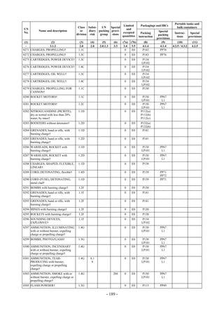 Copyright © United Nations, 2009. All rights reserved

                                                                                                                      Portable tanks and
                                                                            Limited        Packagings and IBCs
                                             Class Subsi-    UN    Special                                             bulk containers
UN                                                                            and
            Name and description               or    diary packing provi-                                Special
No.                                                                        excepted         Packing                  Instruc-     Special
                                            division risk   group   sions                                packing
                                                                           quantities     instruction                  tions     provisions
                                                                                                        provisions
 (1)             (2)                          (3)    (4)      (5)     (6)   (7a)   (7b)       (8)          (9)          (10)        (11)
  -             3.1.2                         2.0    2.0    2.0.1.3   3.3    3.4    3.5      4.1.4        4.1.4    4.2.5 / 4.3.2   4.2.5
0271 CHARGES, PROPELLING†                    1.1C                             0     E0       P143         PP76
0272 CHARGES, PROPELLING†                    1.3C                            0     E0        P143         PP76
0275 CARTRIDGES, POWER DEVICE†               1.3C                            0     E0        P134
                                                                                            LP102
0276 CARTRIDGES, POWER DEVICE†               1.4C                            0     E0        P134
                                                                                            LP102
0277 CARTRIDGES, OIL WELL†                   1.3C                            0     E0        P134
                                                                                            LP102
0278 CARTRIDGES, OIL WELL†                   1.4C                            0     E0        P134
                                                                                            LP102
0279 CHARGES, PROPELLING, FOR                1.1C                            0     E0        P130
     CANNON†
0280 ROCKET MOTORS†                          1.1C                            0     E0       P130          PP67
                                                                                           LP101           L1
0281 ROCKET MOTORS†                          1.2C                            0     E0       P130          PP67
                                                                                           LP101           L1
0282 NITROGUANIDINE (PICRITE),               1.1D                            0     E0      P112(a)
     dry or wetted with less than 20%                                                      P112(b)
     water, by mass†                                                                       P112(c)
0283 BOOSTERS without detonator†             1.2D                            0     E0      P132(a)
                                                                                           P132(b)
0284 GRENADES, hand or rifle, with           1.1D                            0     E0       P141
     bursting charge†
0285 GRENADES, hand or rifle, with           1.2D                            0     E0        P141
     bursting charge†
0286 WARHEADS, ROCKET with                   1.1D                            0     E0        P130         PP67
     bursting charge†                                                                       LP101          L1
0287 WARHEADS, ROCKET with                   1.2D                            0     E0        P130         PP67
     bursting charge†                                                                       LP101          L1
0288 CHARGES, SHAPED, FLEXIBLE,              1.1D                            0     E0        P138
     LINEAR†
0289 CORD, DETONATING, flexible†             1.4D                            0     E0        P139         PP71
                                                                                                          PP72
0290 CORD (FUSE), DETONATING,                1.1D                            0     E0        P139         PP71
     metal clad†
0291 BOMBS with bursting charge†             1.2F                            0     E0        P130
0292 GRENADES, hand or rifle, with           1.1F                            0     E0        P141
     bursting charge†
0293 GRENADES, hand or rifle, with           1.2F                            0     E0        P141
     bursting charge†
0294 MINES with bursting charge†             1.2F                            0     E0        P130
0295 ROCKETS with bursting charge†           1.2F                            0     E0        P130
0296 SOUNDING DEVICES,                       1.1F                            0     E0        P134
     EXPLOSIVE†                                                                             LP102
0297 AMMUNITION, ILLUMINATING                1.4G                            0     E0        P130         PP67
     with or without burster, expelling                                                     LP101          L1
     charge or propelling charge†
0299 BOMBS, PHOTO-FLASH†                     1.3G                            0     E0        P130         PP67
                                                                                            LP101          L1
0300 AMMUNITION, INCENDIARY                  1.4G                            0     E0        P130         PP67
     with or without burster, expelling                                                     LP101          L1
     charge or propelling charge†
0301 AMMUNITION, TEAR-                       1.4G    6.1                     0     E0        P130         PP67
     PRODUCING with burster,                          8                                     LP101          L1
     expelling charge or propelling
     charge†
0303 AMMUNITION, SMOKE with or               1.4G                     204    0     E0        P130         PP67
     without burster, expelling charge or                                                   LP101          L1
     propelling charge†
0305 FLASH POWDER†                           1.3G                            0     E0        P113         PP49

                                                                 - 189 -
 