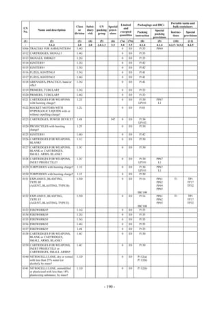 Copyright © United Nations, 2009. All rights reserved

                                                                                                                   Portable tanks and
                                                                         Limited        Packagings and IBCs
                                          Class Subsi-    UN    Special                                             bulk containers
UN                                                                         and
            Name and description            or    diary packing provi-                                Special
No.                                                                     excepted         Packing                  Instruc-     Special
                                         division risk   group   sions                                packing
                                                                        quantities     instruction                  tions     provisions
                                                                                                     provisions
 (1)             (2)                       (3)    (4)      (5)     (6)   (7a)   (7b)       (8)          (9)          (10)        (11)
  -             3.1.2                      2.0    2.0    2.0.1.3   3.3    3.4    3.5      4.1.4        4.1.4    4.2.5 / 4.3.2   4.2.5
0306 TRACERS FOR AMMUNITION†              1.4G                             0     E0       P133         PP69
0312 CARTRIDGES, SIGNAL†                  1.4G                            0     E0        P135
0313 SIGNALS, SMOKE†                      1.2G                            0     E0        P135
0314 IGNITERS†                            1.2G                            0     E0        P142
0315 IGNITERS†                            1.3G                            0     E0        P142
0316 FUZES, IGNITING†                     1.3G                            0     E0        P141
0317 FUZES, IGNITING†                     1.4G                            0     E0        P141
0318 GRENADES, PRACTICE, hand or          1.3G                            0     E0        P141
     rifle†
0319 PRIMERS, TUBULAR†                    1.3G                            0     E0        P133
0320 PRIMERS, TUBULAR†                    1.4G                            0     E0        P133
0321 CARTRIDGES FOR WEAPONS               1.2E                            0     E0        P130         PP67
     with bursting charge†                                                               LP101          L1
0322 ROCKET MOTORS WITH                   1.2L                            0     E0        P101
     HYPERGOLIC LIQUIDS with or
     without expelling charge†
0323 CARTRIDGES, POWER DEVICE†            1.4S                     347    0     E0        P134
                                                                                         LP102
0324 PROJECTILES with bursting            1.2F                            0     E0        P130
     charge†
0325 IGNITERS†                            1.4G                            0     E0        P142
0326 CARTRIDGES FOR WEAPONS,              1.1C                            0     E0        P130
     BLANK†
0327 CARTRIDGES FOR WEAPONS,              1.3C                            0     E0        P130
     BLANK or CARTRIDGES,
     SMALL ARMS, BLANK†
0328 CARTRIDGES FOR WEAPONS,              1.2C                            0     E0        P130         PP67
     INERT PROJECTILE†                                                                   LP101          L1
0329 TORPEDOES with bursting charge†      1.1E                            0     E0        P130         PP67
                                                                                         LP101          L1
0330 TORPEDOES with bursting charge†      1.1F                            0     E0        P130
0331 EXPLOSIVE, BLASTING,                 1.5D                            0     E0        P116         PP61          T1         TP1
     TYPE B†                                                                                           PP62                     TP17
     (AGENT, BLASTING, TYPE B)                                                                         PP64                     TP32
                                                                                                       PP65
                                                                                        IBC100
0332 EXPLOSIVE, BLASTING,                 1.5D                            0     E0       P116          PP61          T1         TP1
     TYPE E†                                                                                           PP62                     TP17
     (AGENT, BLASTING, TYPE E)                                                                         PP65                     TP32
                                                                                        IBC100
0333 FIREWORKS†                           1.1G                            0     E0       P135
0334 FIREWORKS†                           1.2G                            0     E0        P135
0335 FIREWORKS†                           1.3G                            0     E0        P135
0336 FIREWORKS†                           1.4G                            0     E0        P135
0337 FIREWORKS†                           1.4S                            0     E0        P135
0338 CARTRIDGES FOR WEAPONS,              1.4C                            0     E0        P130
     BLANK or CARTRIDGES,
     SMALL ARMS, BLANK†
0339 CARTRIDGES FOR WEAPONS,              1.4C                            0     E0        P130
     INERT PROJECTILE or
     CARTRIDGES, SMALL ARMS†
0340 NITROCELLULOSE, dry or wetted        1.1D                            0     E0      P112(a)
     with less than 25% water (or                                                       P112(b)
     alcohol), by mass†
0341 NITROCELLULOSE, unmodified           1.1D                            0     E0      P112(b)
     or plasticized with less than 18%
     plasticizing substance, by mass†



                                                              - 190 -
 