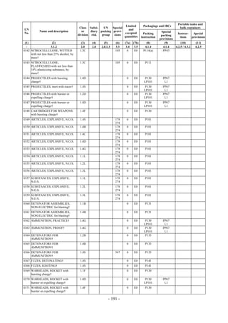 Copyright © United Nations, 2009. All rights reserved

                                                                                                                    Portable tanks and
                                                                          Limited        Packagings and IBCs
                                           Class Subsi-    UN    Special                                             bulk containers
UN                                                                          and
            Name and description             or    diary packing provi-                                Special
No.                                                                      excepted         Packing                  Instruc-     Special
                                          division risk   group   sions                                packing
                                                                         quantities     instruction                  tions     provisions
                                                                                                      provisions
 (1)                   (2)                  (3)    (4)      (5)     (6)   (7a)   (7b)      (8)           (9)          (10)        (11)
  -                   3.1.2                 2.0    2.0    2.0.1.3   3.3    3.4    3.5     4.1.4         4.1.4    4.2.5 / 4.3.2   4.2.5
0342 NITROCELLULOSE, WETTED                1.3C                     105     0     E0     P114(a)        PP43
     with not less than 25% alcohol, by
     mass†
0343 NITROCELLULOSE,                       1.3C                     105    0     E0        P111
     PLASTICIZED with not less than
     18% plasticizing substance, by
     mass†
0344 PROJECTILES with bursting             1.4D                            0     E0        P130         PP67
     charge†                                                                              LP101          L1
0345 PROJECTILES, inert with tracer†       1.4S                            0     E0        P130         PP67
                                                                                          LP101          L1
0346 PROJECTILES with burster or           1.2D                            0     E0        P130         PP67
     expelling charge†                                                                    LP101          L1
0347 PROJECTILES with burster or           1.4D                            0     E0        P130         PP67
     expelling charge†                                                                    LP101          L1
0348 CARTRIDGES FOR WEAPONS                1.4F                            0     E0        P130
     with bursting charge†
0349 ARTICLES, EXPLOSIVE, N.O.S.           1.4S                     178    0     E0        P101
                                                                    274
0350 ARTICLES, EXPLOSIVE, N.O.S.           1.4B                     178    0     E0        P101
                                                                    274
0351 ARTICLES, EXPLOSIVE, N.O.S.           1.4C                     178    0     E0        P101
                                                                    274
0352 ARTICLES, EXPLOSIVE, N.O.S.           1.4D                     178    0     E0        P101
                                                                    274
0353 ARTICLES, EXPLOSIVE, N.O.S.           1.4G                     178    0     E0        P101
                                                                    274
0354 ARTICLES, EXPLOSIVE, N.O.S.           1.1L                     178    0     E0        P101
                                                                    274
0355 ARTICLES, EXPLOSIVE, N.O.S.           1.2L                     178    0     E0        P101
                                                                    274
0356 ARTICLES, EXPLOSIVE, N.O.S.           1.3L                     178    0     E0        P101
                                                                    274
0357 SUBSTANCES, EXPLOSIVE,                1.1L                     178    0     E0        P101
     N.O.S.                                                         274
0358 SUBSTANCES, EXPLOSIVE,                1.2L                     178    0     E0        P101
     N.O.S.                                                         274
0359 SUBSTANCES, EXPLOSIVE,                1.3L                     178    0     E0        P101
     N.O.S.                                                         274
0360 DETONATOR ASSEMBLIES,                 1.1B                            0     E0        P131
     NON-ELECTRIC for blasting†
0361 DETONATOR ASSEMBLIES,                 1.4B                            0     E0        P131
     NON-ELECTRIC for blasting†
0362 AMMUNITION, PRACTICE†                 1.4G                            0     E0        P130         PP67
                                                                                          LP101          L1
0363 AMMUNITION, PROOF†                    1.4G                            0     E0        P130         PP67
                                                                                          LP101          L1
0364 DETONATORS FOR                        1.2B                            0     E0        P133
     AMMUNITION†
0365 DETONATORS FOR                        1.4B                            0     E0        P133
     AMMUNITION†
0366 DETONATORS FOR                        1.4S                     347    0     E0        P133
     AMMUNITION†
0367 FUZES, DETONATING†                    1.4S                            0     E0        P141
0368 FUZES, IGNITING†                      1.4S                            0     E0        P141
0369 WARHEADS, ROCKET with                 1.1F                            0     E0        P130
     bursting charge†
0370 WARHEADS, ROCKET with                 1.4D                            0     E0        P130         PP67
     burster or expelling charge†                                                         LP101          L1
0371 WARHEADS, ROCKET with                 1.4F                            0     E0        P130
     burster or expelling charge†

                                                               - 191 -
 