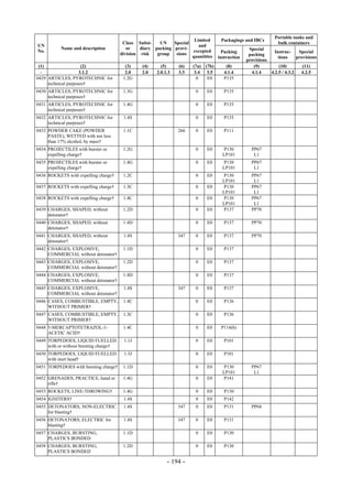 Copyright © United Nations, 2009. All rights reserved

                                                                                                                  Portable tanks and
                                                                        Limited        Packagings and IBCs
                                         Class Subsi-    UN    Special                                             bulk containers
UN                                                                        and
           Name and description            or    diary packing provi-                                Special
No.                                                                    excepted         Packing                  Instruc-     Special
                                        division risk   group   sions                                packing
                                                                       quantities     instruction                  tions     provisions
                                                                                                    provisions
 (1)                  (2)                 (3)    (4)      (5)     (6)   (7a)   (7b)       (8)          (9)          (10)        (11)
  -                  3.1.2                2.0    2.0    2.0.1.3   3.3    3.4    3.5      4.1.4        4.1.4    4.2.5 / 4.3.2   4.2.5
0429 ARTICLES, PYROTECHNIC for           1.2G                             0     E0       P135
     technical purposes†
0430 ARTICLES, PYROTECHNIC for           1.3G                            0     E0        P135
     technical purposes†
0431 ARTICLES, PYROTECHNIC for           1.4G                            0     E0        P135
     technical purposes†
0432 ARTICLES, PYROTECHNIC for           1.4S                            0     E0        P135
     technical purposes†
0433 POWDER CAKE (POWDER                 1.1C                     266    0     E0        P111
     PASTE), WETTED with not less
     than 17% alcohol, by mass†
0434 PROJECTILES with burster or         1.2G                            0     E0        P130         PP67
     expelling charge†                                                                  LP101          L1
0435 PROJECTILES with burster or         1.4G                            0     E0        P130         PP67
     expelling charge†                                                                  LP101          L1
0436 ROCKETS with expelling charge†      1.2C                            0     E0        P130         PP67
                                                                                        LP101          L1
0437 ROCKETS with expelling charge†      1.3C                            0     E0        P130         PP67
                                                                                        LP101          L1
0438 ROCKETS with expelling charge†      1.4C                            0     E0        P130         PP67
                                                                                        LP101          L1
0439 CHARGES, SHAPED, without            1.2D                            0     E0        P137         PP70
     detonator†
0440 CHARGES, SHAPED, without            1.4D                            0     E0        P137         PP70
     detonator†
0441 CHARGES, SHAPED, without            1.4S                     347    0     E0        P137         PP70
     detonator†
0442 CHARGES, EXPLOSIVE,                 1.1D                            0     E0        P137
     COMMERCIAL without detonator†
0443 CHARGES, EXPLOSIVE,                 1.2D                            0     E0        P137
     COMMERCIAL without detonator†
0444 CHARGES, EXPLOSIVE,                 1.4D                            0     E0        P137
     COMMERCIAL without detonator†
0445 CHARGES, EXPLOSIVE,                 1.4S                     347    0     E0        P137
     COMMERCIAL without detonator†
0446 CASES, COMBUSTIBLE, EMPTY,          1.4C                            0     E0        P136
     WITHOUT PRIMER†
0447 CASES, COMBUSTIBLE, EMPTY,          1.3C                            0     E0        P136
     WITHOUT PRIMER†
0448 5-MERCAPTOTETRAZOL-1-               1.4C                            0     E0      P114(b)
     ACETIC ACID†
0449 TORPEDOES, LIQUID FUELLED           1.1J                            0     E0        P101
     with or without bursting charge†
0450 TORPEDOES, LIQUID FUELLED           1.3J                            0     E0        P101
     with inert head†
0451 TORPEDOES with bursting charge†     1.1D                            0     E0        P130         PP67
                                                                                        LP101          L1
0452 GRENADES, PRACTICE, hand or         1.4G                            0     E0        P141
     rifle†
0453 ROCKETS, LINE-THROWING†             1.4G                            0     E0        P130
0454 IGNITERS†                           1.4S                            0     E0        P142
0455 DETONATORS, NON-ELECTRIC            1.4S                     347    0     E0        P131         PP68
     for blasting†
0456 DETONATORS, ELECTRIC for            1.4S                     347    0     E0        P131
     blasting†
0457 CHARGES, BURSTING,                  1.1D                            0     E0        P130
     PLASTICS BONDED
0458 CHARGES, BURSTING,                  1.2D                            0     E0        P130
     PLASTICS BONDED

                                                             - 194 -
 
