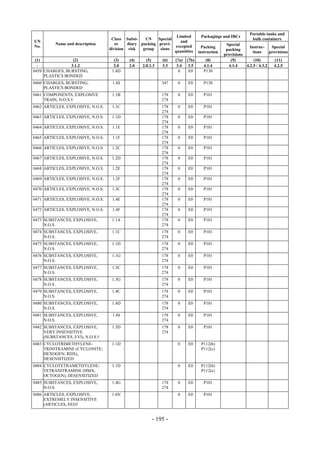 Copyright © United Nations, 2009. All rights reserved

                                                                                                                Portable tanks and
                                                                      Limited        Packagings and IBCs
                                       Class Subsi-    UN    Special                                             bulk containers
UN                                                                      and
          Name and description           or    diary packing provi-                                Special
No.                                                                  excepted         Packing                  Instruc-     Special
                                      division risk   group   sions                                packing
                                                                     quantities     instruction                  tions     provisions
                                                                                                  provisions
 (1)             (2)                    (3)    (4)      (5)     (6)   (7a)   (7b)       (8)          (9)          (10)        (11)
  -             3.1.2                   2.0    2.0    2.0.1.3   3.3    3.4    3.5      4.1.4        4.1.4    4.2.5 / 4.3.2   4.2.5
0459 CHARGES, BURSTING,                1.4D                             0     E0       P130
     PLASTICS BONDED
0460 CHARGES, BURSTING,                1.4S                     347    0     E0        P130
     PLASTICS BONDED
0461 COMPONENTS, EXPLOSIVE             1.1B                     178    0     E0        P101
     TRAIN, N.O.S.†                                             274
0462 ARTICLES, EXPLOSIVE, N.O.S.       1.1C                     178    0     E0        P101
                                                                274
0463 ARTICLES, EXPLOSIVE, N.O.S.       1.1D                     178    0     E0        P101
                                                                274
0464 ARTICLES, EXPLOSIVE, N.O.S.       1.1E                     178    0     E0        P101
                                                                274
0465 ARTICLES, EXPLOSIVE, N.O.S.       1.1F                     178    0     E0        P101
                                                                274
0466 ARTICLES, EXPLOSIVE, N.O.S.       1.2C                     178    0     E0        P101
                                                                274
0467 ARTICLES, EXPLOSIVE, N.O.S.       1.2D                     178    0     E0        P101
                                                                274
0468 ARTICLES, EXPLOSIVE, N.O.S.       1.2E                     178    0     E0        P101
                                                                274
0469 ARTICLES, EXPLOSIVE, N.O.S.       1.2F                     178    0     E0        P101
                                                                274
0470 ARTICLES, EXPLOSIVE, N.O.S.       1.3C                     178    0     E0        P101
                                                                274
0471 ARTICLES, EXPLOSIVE, N.O.S.       1.4E                     178    0     E0        P101
                                                                274
0472 ARTICLES, EXPLOSIVE, N.O.S.       1.4F                     178    0     E0        P101
                                                                274
0473 SUBSTANCES, EXPLOSIVE,            1.1A                     178    0     E0        P101
     N.O.S.                                                     274
0474 SUBSTANCES, EXPLOSIVE,            1.1C                     178    0     E0        P101
     N.O.S.                                                     274
0475 SUBSTANCES, EXPLOSIVE,            1.1D                     178    0     E0        P101
     N.O.S.                                                     274
0476 SUBSTANCES, EXPLOSIVE,            1.1G                     178    0     E0        P101
     N.O.S.                                                     274
0477 SUBSTANCES, EXPLOSIVE,            1.3C                     178    0     E0        P101
     N.O.S.                                                     274
0478 SUBSTANCES, EXPLOSIVE,            1.3G                     178    0     E0        P101
     N.O.S.                                                     274
0479 SUBSTANCES, EXPLOSIVE,            1.4C                     178    0     E0        P101
     N.O.S.                                                     274
0480 SUBSTANCES, EXPLOSIVE,            1.4D                     178    0     E0        P101
     N.O.S.                                                     274
0481 SUBSTANCES, EXPLOSIVE,            1.4S                     178    0     E0        P101
     N.O.S.                                                     274
0482 SUBSTANCES, EXPLOSIVE,            1.5D                     178    0     E0        P101
     VERY INSENSITIVE                                           274
     (SUBSTANCES, EVI), N.O.S.†
0483 CYCLOTRIMETHYLENE-                1.1D                            0     E0      P112(b)
     TRINITRAMINE (CYCLONITE;                                                        P112(c)
     HEXOGEN; RDX),
     DESENSITIZED
0484 CYCLOTETRAMETHYLENE-              1.1D                            0     E0      P112(b)
     TETRANITRAMINE (HMX;                                                            P112(c)
     OCTOGEN), DESENSITIZED
0485 SUBSTANCES, EXPLOSIVE,            1.4G                     178    0     E0        P101
     N.O.S.                                                     274
0486 ARTICLES, EXPLOSIVE,              1.6N                            0     E0        P101
     EXTREMELY INSENSITIVE
     (ARTICLES, EEI)†


                                                           - 195 -
 