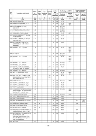 Copyright © United Nations, 2009. All rights reserved

                                                                                                                  Portable tanks and
                                                                       Limited         Packagings and IBCs
                                        Class Subsi-    UN    Special                                              bulk containers
UN                                                                       and
           Name and description           or    diary packing provi-                                 Special
No.                                                                   excepted          Packing                  Instruc-     Special
                                       division risk   group   sions                                 packing
                                                                      quantities      instruction                  tions     provisions
                                                                                                    provisions
 (1)             (2)                     (3)    (4)      (5)     (6)    (7a)   (7b)       (8)          (9)          (10)        (11)
  -             3.1.2                    2.0    2.0    2.0.1.3   3.3     3.4    3.5      4.1.4        4.1.4    4.2.5 / 4.3.2   4.2.5
0487 SIGNALS, SMOKE†                    1.3G                              0     E0       P135
0488 AMMUNITION, PRACTICE†              1.3G                             0     E0       P130          PP67
                                                                                       LP101           L1
0489 DINITROGLYCOLURIL                  1.1D                             0     E0      P112(b)
     (DINGU)†                                                                          P112(c)
0490 NITROTRIAZOLONE (NTO)†             1.1D                             0     E0      P112(b)
                                                                                       P112(c)
0491 CHARGES, PROPELLING†               1.4C                             0     E0       P143          PP76
0492 SIGNALS, RAILWAY TRACK,            1.3G                             0     E0        P135
     EXPLOSIVE†
0493 SIGNALS, RAILWAY TRACK,            1.4G                             0     E0        P135
     EXPLOSIVE†
0494 JET PERFORATING GUNS,              1.4D                             0     E0        P101
     CHARGED, oil well, without
     detonator†
0495 PROPELLANT, LIQUID†                1.3C                     224     0     E0        P115         PP53
                                                                                                      PP54
                                                                                                      PP57
                                                                                                      PP58
0496 OCTONAL                            1.1D                             0     E0      P112(b)
                                                                                       P112(c)
0497 PROPELLANT, LIQUID†                1.1C                     224     0     E0       P115          PP53
                                                                                                      PP54
                                                                                                      PP57
                                                                                                      PP58
0498 PROPELLANT, SOLID†                 1.1C                             0     E0      P114(b)
0499 PROPELLANT, SOLID†                 1.3C                             0     E0      P114(b)
0500 DETONATOR ASSEMBLIES,              1.4S                     347     0     E0        P131
     NON-ELECTRIC for blasting†
0501 PROPELLANT, SOLID†                 1.4C                             0     E0      P114(b)
0502 ROCKETS with inert head†           1.2C                             0     E0        P130         PP67
                                                                                        LP101          L1
0503 AIR BAG INFLATORS, or AIR          1.4G                     235     0     E0        P135
     BAG MODULES, or SEAT-BELT                                   289
     PRETENSIONERS†
0504 1H-TETRAZOLE                       1.1D                             0     E0      P112(c)        PP48
0505 SIGNALS, DISTRESS, ship†           1.4G                             0     E0        P135
0506 SIGNALS, DISTRESS, ship†           1.4S                             0     E0        P135
0507 SIGNALS, SMOKE†                    1.4S                             0     E0        P135
0508 1-HYDROXYBENZOTRIAZOLE,            1.3C                             0     E0      P114(b)        PP48
     ANHYDROUS, dry or wetted with                                                                    PP50
     less than 20% water, by mass
0509 POWDER, SMOKELESS†                 1.4C                             0     E0      P114(b)        PP48
1001 ACETYLENE, DISSOLVED                2.1                             0     E0        P200
1002 AIR, COMPRESSED                     2.2                           120 ml E1         P200
1003 AIR, REFRIGERATED LIQUID            2.2    5.1                      0     E0        P203                       T75        TP5
                                                                                                                               TP22
1005 AMMONIA, ANHYDROUS                  2.3     8               23      0     E0        P200                       T50
1006 ARGON, COMPRESSED                   2.2                           120 ml E1         P200
1008 BORON TRIFLUORIDE                   2.3     8                       0     E0        P200
1009 BROMOTRIFLUOROMETHANE               2.2                           120 ml E1         P200                       T50
     (REFRIGERANT GAS R 13B1)
1010 BUTADIENES, STABILIZED or           2.1                             0     E0        P200                       T50
     BUTADIENES AND
     HYDROCARBON MIXTURE,
     STABILIZED, containing more
     than 40% butadienes
1011 BUTANE                              2.1                             0     E0        P200                       T50


                                                            - 196 -
 