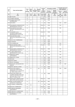 Copyright © United Nations, 2009. All rights reserved

                                                                                                                   Portable tanks and
                                                                        Limited         Packagings and IBCs
                                         Class Subsi-    UN    Special                                              bulk containers
UN                                                                        and
           Name and description            or    diary packing provi-                                 Special
No.                                                                    excepted          Packing                  Instruc-     Special
                                        division risk   group   sions                                 packing
                                                                       quantities      instruction                  tions     provisions
                                                                                                     provisions
 (1)                (2)                   (3)    (4)      (5)     (6)    (7a)   (7b)       (8)          (9)          (10)        (11)
  -                3.1.2                  2.0    2.0    2.0.1.3   3.3     3.4    3.5      4.1.4        4.1.4    4.2.5 / 4.3.2   4.2.5
1012 BUTYLENE                             2.1                              0     E0       P200                       T50
1013 CARBON DIOXIDE                       2.2                           120 ml E1         P200
1016 CARBON MONOXIDE,                     2.3    2.1                      0     E0        P200
     COMPRESSED
1017 CHLORINE                             2.3    5.1                      0     E0        P200                       T50        TP19
                                                  8
1018 CHLORODIFLUOROMETHANE                2.2                           120 ml E1         P200                       T50
     (REFRIGERANT GAS R 22)
1020 CHLOROPENTAFLUORO-                   2.2                           120 ml E1         P200                       T50
     ETHANE (REFRIGERANT GAS
     R 115)
1021 1-CHLORO-1,2,2,2-                    2.2                           120 ml E1         P200                       T50
     TETRAFLUOROETHANE
     (REFRIGERANT GAS R 124)
1022 CHLOROTRIFLUORO-                     2.2                           120 ml E1         P200
     METHANE (REFRIGERANT GAS
     R 13)
1023 COAL GAS, COMPRESSED                 2.3    2.1                      0     E0        P200
1026 CYANOGEN                             2.3    2.1                      0     E0        P200
1027 CYCLOPROPANE                         2.1                             0     E0        P200                       T50
1028 DICHLORODIFLUORO-                    2.2                           120 ml E1         P200                       T50
     METHANE (REFRIGERANT GAS
     R 12)
1029 DICHLOROFLUOROMETHANE                2.2                           120 ml E1         P200                       T50
     (REFRIGERANT GAS R 21)
1030 1,1-DIFLUOROETHANE                   2.1                             0     E0        P200                       T50
     (REFRIGERANT GAS R 152a)
1032 DIMETHYLAMINE,                       2.1                             0     E0        P200                       T50
     ANHYDROUS
1033 DIMETHYL ETHER                       2.1                             0     E0        P200                       T50
1035 ETHANE                               2.1                             0     E0        P200
1036 ETHYLAMINE                           2.1                             0     E0        P200                       T50
1037 ETHYL CHLORIDE                       2.1                             0     E0        P200                       T50
1038 ETHYLENE, REFRIGERATED               2.1                             0     E0        P203                       T75        TP5
     LIQUID
1039 ETHYL METHYL ETHER                   2.1                             0     E0        P200
1040 ETHYLENE OXIDE, or                   2.3    2.1              342     0     E0        P200                       T50        TP20
     ETHYLENE OXIDE WITH
     NITROGEN up to a total pressure
     of 1 MPa (10 bar) at 50 °C
1041 ETHYLENE OXIDE AND                   2.1                             0     E0        P200                       T50
     CARBON DIOXIDE MIXTURE
     with more than 9% but not more
     than 87% ethylene oxide
1043 FERTILIZER AMMONIATING               2.2                           120 ml E1         P200
     SOLUTION with free ammonia
1044 FIRE EXTINGUISHERS with              2.2                     225   120 ml E0         P003
     compressed or liquefied gas
1045 FLUORINE, COMPRESSED                 2.3    5.1                      0     E0        P200
                                                  8
1046 HELIUM, COMPRESSED                   2.2                           120 ml E1         P200
1048 HYDROGEN BROMIDE,                    2.3     8                       0     E0        P200
     ANHYDROUS
1049 HYDROGEN, COMPRESSED                 2.1                             0     E0        P200
1050 HYDROGEN CHLORIDE,                   2.3     8                       0     E0        P200
     ANHYDROUS



                                                             - 197 -
 