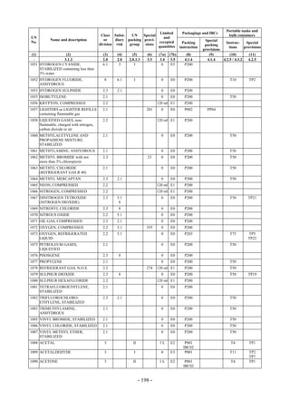 Copyright © United Nations, 2009. All rights reserved

                                                                                                                     Portable tanks and
                                                                         Limited          Packagings and IBCs
                                          Class Subsi-    UN    Special                                               bulk containers
UN                                                                         and
            Name and description            or    diary packing provi-                                  Special
No.                                                                     excepted           Packing                  Instruc-     Special
                                         division risk   group   sions                                  packing
                                                                        quantities       instruction                  tions     provisions
                                                                                                       provisions
 (1)              (2)                      (3)    (4)      (5)      (6)    (7a)   (7b)       (8)          (9)          (10)        (11)
  -              3.1.2                     2.0    2.0    2.0.1.3    3.3     3.4    3.5      4.1.4        4.1.4    4.2.5 / 4.3.2   4.2.5
1051 HYDROGEN CYANIDE,                     6.1     3        I                0     E5       P200
     STABILIZED containing less than
     3% water
1052 HYDROGEN FLUORIDE,                    8      6.1       I               0     E0        P200                       T10        TP2
     ANHYDROUS
1053 HYDROGEN SULPHIDE                     2.3    2.1                       0     E0        P200
1055 ISOBUTYLENE                           2.1                              0     E0        P200                       T50
1056 KRYPTON, COMPRESSED                   2.2                            120 ml E1         P200
1057 LIGHTERS or LIGHTER REFILLS           2.1                      201     0     E0        P002         PP84
     containing flammable gas
1058 LIQUEFIED GASES, non-                 2.2                            120 ml E1         P200
     flammable, charged with nitrogen,
     carbon dioxide or air
1060 METHYLACETYLENE AND                   2.1                              0     E0        P200                       T50
     PROPADIENE MIXTURE,
     STABILIZED
1061 METHYLAMINE, ANHYDROUS                2.1                              0     E0        P200                       T50
1062 METHYL BROMIDE with not               2.3                      23      0     E0        P200                       T50
     more than 2% chloropicrin
1063 METHYL CHLORIDE                       2.1                              0     E0        P200                       T50
     (REFRIGERANT GAS R 40)
1064 METHYL MERCAPTAN                      2.3    2.1                       0     E0        P200                       T50
1065 NEON, COMPRESSED                      2.2                            120 ml E1         P200
1066 NITROGEN, COMPRESSED                  2.2                            120 ml E1         P200
1067 DINITROGEN TETROXIDE                  2.3    5.1                       0     E0        P200                       T50        TP21
     (NITROGEN DIOXIDE)                            8
1069 NITROSYL CHLORIDE                     2.3     8                        0     E0        P200
1070 NITROUS OXIDE                         2.2    5.1                       0     E0        P200
1071 OIL GAS, COMPRESSED                   2.3    2.1                       0     E0        P200
1072 OXYGEN, COMPRESSED                    2.2    5.1               355     0     E0        P200
1073 OXYGEN, REFRIGERATED                  2.2    5.1                       0     E0        P203                       T75        TP5
     LIQUID                                                                                                                       TP22
1075 PETROLEUM GASES,                      2.1                              0     E0        P200                       T50
     LIQUEFIED
1076 PHOSGENE                              2.3     8                        0     E0        P200
1077 PROPYLENE                             2.1                              0     E0        P200                       T50
1078 REFRIGERANT GAS, N.O.S.               2.2                      274   120 ml E1         P200                       T50
1079 SULPHUR DIOXIDE                       2.3     8                        0     E0        P200                       T50        TP19
1080 SULPHUR HEXAFLUORIDE                  2.2                            120 ml E1         P200
1081 TETRAFLUOROETHYLENE,                  2.1                              0     E0        P200
     STABILIZED
1082 TRIFLUOROCHLORO-                      2.3    2.1                       0     E0        P200                       T50
     ETHYLENE, STABILIZED
1083 TRIMETHYLAMINE,                       2.1                              0     E0        P200                       T50
     ANHYDROUS
1085 VINYL BROMIDE, STABILIZED             2.1                              0     E0        P200                       T50
1086 VINYL CHLORIDE, STABILIZED            2.1                              0     E0        P200                       T50
1087 VINYL METHYL ETHER,                   2.1                              0     E0        P200                       T50
     STABILIZED
1088 ACETAL                                3               II              1L     E2        P001                       T4         TP1
                                                                                           IBC02
1089 ACETALDEHYDE                          3                I               0     E3        P001                       T11        TP2
                                                                                                                                  TP7
1090 ACETONE                               3               II              1L     E2        P001                       T4         TP1
                                                                                           IBC02


                                                                - 198 -
 