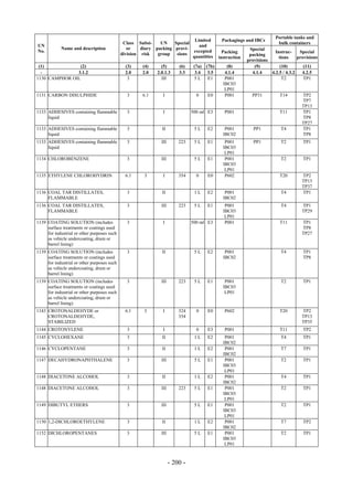 Copyright © United Nations, 2009. All rights reserved

                                                                                                                          Portable tanks and
                                                                             Limited           Packagings and IBCs
                                              Class Subsi-    UN    Special                                                bulk containers
UN                                                                             and
            Name and description                or    diary packing provi-                                   Special
No.                                                                         excepted            Packing                  Instruc-     Special
                                             division risk   group   sions                                   packing
                                                                            quantities        instruction                  tions     provisions
                                                                                                            provisions
 (1)             (2)                           (3)    (4)      (5)       (6)    (7a)   (7b)       (8)          (9)          (10)        (11)
  -            3.1.2                           2.0    2.0    2.0.1.3     3.3     3.4    3.5      4.1.4        4.1.4    4.2.5 / 4.3.2   4.2.5
1130 CAMPHOR OIL                                3              III              5L      E1       P001                        T2         TP1
                                                                                                IBC03
                                                                                                 LP01
1131 CARBON DISULPHIDE                         3      6.1       I                0     E0        P001         PP31          T14        TP2
                                                                                                                                       TP7
                                                                                                                                       TP13
1133 ADHESIVES containing flammable            3                I              500 ml E3         P001                       T11        TP1
     liquid                                                                                                                            TP8
                                                                                                                                       TP27
1133 ADHESIVES containing flammable            3               II               5L     E2        P001          PP1          T4         TP1
     liquid                                                                                     IBC02                                  TP8
1133 ADHESIVES containing flammable            3               III       223    5L     E1        P001          PP1          T2         TP1
     liquid                                                                                     IBC03
                                                                                                 LP01
1134 CHLOROBENZENE                             3               III              5L     E1        P001                       T2         TP1
                                                                                                IBC03
                                                                                                 LP01
1135 ETHYLENE CHLOROHYDRIN                     6.1     3        I        354     0     E0        P602                       T20        TP2
                                                                                                                                       TP13
                                                                                                                                       TP37
1136 COAL TAR DISTILLATES,                     3               II               1L     E2        P001                       T4         TP1
     FLAMMABLE                                                                                  IBC02
1136 COAL TAR DISTILLATES,                     3               III       223    5L     E1        P001                       T4         TP1
     FLAMMABLE                                                                                  IBC03                                  TP29
                                                                                                 LP01
1139 COATING SOLUTION (includes                3                I              500 ml E3         P001                       T11        TP1
     surface treatments or coatings used                                                                                               TP8
     for industrial or other purposes such                                                                                             TP27
     as vehicle undercoating, drum or
     barrel lining)
1139 COATING SOLUTION (includes                3               II               5L     E2        P001                       T4         TP1
     surface treatments or coatings used                                                        IBC02                                  TP8
     for industrial or other purposes such
     as vehicle undercoating, drum or
     barrel lining)
1139 COATING SOLUTION (includes                3               III       223    5L     E1        P001                       T2         TP1
     surface treatments or coatings used                                                        IBC03
     for industrial or other purposes such                                                       LP01
     as vehicle undercoating, drum or
     barrel lining)
1143 CROTONALDEHYDE or                         6.1     3        I        324     0     E0        P602                       T20        TP2
     CROTONALDEHYDE,                                                     354                                                           TP13
     STABILIZED                                                                                                                        TP35
1144 CROTONYLENE                               3                I                0     E3        P001                       T11        TP2
1145 CYCLOHEXANE                               3               II               1L     E2        P001                       T4         TP1
                                                                                                IBC02
1146 CYCLOPENTANE                              3               II               1L     E2        P001                       T7         TP1
                                                                                                IBC02
1147 DECAHYDRONAPHTHALENE                      3               III              5L     E1        P001                       T2         TP1
                                                                                                IBC03
                                                                                                 LP01
1148 DIACETONE ALCOHOL                         3               II               1L     E2        P001                       T4         TP1
                                                                                                IBC02
1148 DIACETONE ALCOHOL                         3               III       223    5L     E1        P001                       T2         TP1
                                                                                                IBC03
                                                                                                 LP01
1149 DIBUTYL ETHERS                            3               III              5L     E1        P001                       T2         TP1
                                                                                                IBC03
                                                                                                 LP01
1150 1,2-DICHLOROETHYLENE                      3               II               1L     E2        P001                       T7         TP2
                                                                                                IBC02
1152 DICHLOROPENTANES                          3               III              5L     E1        P001                       T2         TP1
                                                                                                IBC03
                                                                                                 LP01



                                                                     - 200 -
 