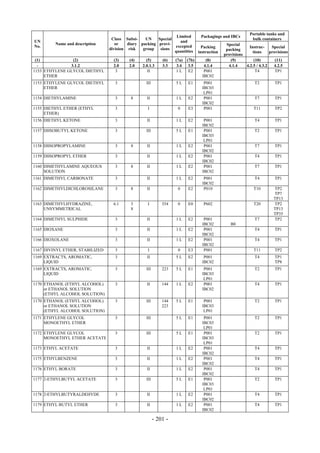 Copyright © United Nations, 2009. All rights reserved

                                                                                                                 Portable tanks and
                                                                     Limited          Packagings and IBCs
                                      Class Subsi-    UN    Special                                               bulk containers
UN                                                                     and
         Name and description           or    diary packing provi-                                  Special
No.                                                                 excepted           Packing                  Instruc-     Special
                                     division risk   group   sions                                  packing
                                                                    quantities       instruction                  tions     provisions
                                                                                                   provisions
 (1)            (2)                    (3)    (4)      (5)       (6)   (7a)   (7b)       (8)          (9)          (10)        (11)
  -            3.1.2                   2.0    2.0    2.0.1.3     3.3    3.4    3.5      4.1.4        4.1.4    4.2.5 / 4.3.2   4.2.5
1153 ETHYLENE GLYCOL DIETHYL            3               II             1L      E2       P001                        T4         TP1
     ETHER                                                                             IBC02
1153 ETHYLENE GLYCOL DIETHYL           3               III             5L     E1        P001                       T2         TP1
     ETHER                                                                             IBC03
                                                                                        LP01
1154 DIETHYLAMINE                      3       8       II              1L     E2        P001                       T7         TP1
                                                                                       IBC02
1155 DIETHYL ETHER (ETHYL              3                I               0     E3        P001                       T11        TP2
     ETHER)
1156 DIETHYL KETONE                    3               II              1L     E2        P001                       T4         TP1
                                                                                       IBC02
1157 DIISOBUTYL KETONE                 3               III             5L     E1        P001                       T2         TP1
                                                                                       IBC03
                                                                                        LP01
1158 DIISOPROPYLAMINE                  3       8       II              1L     E2        P001                       T7         TP1
                                                                                       IBC02
1159 DIISOPROPYL ETHER                 3               II              1L     E2        P001                       T4         TP1
                                                                                       IBC02
1160 DIMETHYLAMINE AQUEOUS             3       8       II              1L     E2        P001                       T7         TP1
     SOLUTION                                                                          IBC02
1161 DIMETHYL CARBONATE                3               II              1L     E2        P001                       T4         TP1
                                                                                       IBC02
1162 DIMETHYLDICHLOROSILANE            3       8       II               0     E2        P010                       T10        TP2
                                                                                                                              TP7
                                                                                                                              TP13
1163 DIMETHYLHYDRAZINE,                6.1     3        I        354    0     E0        P602                       T20        TP2
     UNSYMMETRICAL                             8                                                                              TP13
                                                                                                                              TP35
1164 DIMETHYL SULPHIDE                 3               II              1L     E2        P001                       T7         TP2
                                                                                       IBC02          B8
1165 DIOXANE                           3               II              1L     E2        P001                       T4         TP1
                                                                                       IBC02
1166 DIOXOLANE                         3               II              1L     E2        P001                       T4         TP1
                                                                                       IBC02
1167 DIVINYL ETHER, STABILIZED         3                I               0     E3        P001                       T11        TP2
1169 EXTRACTS, AROMATIC,               3               II              5L     E2        P001                       T4         TP1
     LIQUID                                                                            IBC02                                  TP8
1169 EXTRACTS, AROMATIC,               3               III       223   5L     E1        P001                       T2         TP1
     LIQUID                                                                            IBC03
                                                                                        LP01
1170 ETHANOL (ETHYL ALCOHOL)           3               II        144   1L     E2        P001                       T4         TP1
     or ETHANOL SOLUTION                                                               IBC02
     (ETHYL ALCOHOL SOLUTION)
1170 ETHANOL (ETHYL ALCOHOL)           3               III       144   5L     E1        P001                       T2         TP1
     or ETHANOL SOLUTION                                         223                   IBC03
     (ETHYL ALCOHOL SOLUTION)                                                           LP01
1171 ETHYLENE GLYCOL                   3               III             5L     E1        P001                       T2         TP1
     MONOETHYL ETHER                                                                   IBC03
                                                                                        LP01
1172 ETHYLENE GLYCOL                   3               III             5L     E1        P001                       T2         TP1
     MONOETHYL ETHER ACETATE                                                           IBC03
                                                                                        LP01
1173 ETHYL ACETATE                     3               II              1L     E2        P001                       T4         TP1
                                                                                       IBC02
1175 ETHYLBENZENE                      3               II              1L     E2        P001                       T4         TP1
                                                                                       IBC02
1176 ETHYL BORATE                      3               II              1L     E2        P001                       T4         TP1
                                                                                       IBC02
1177 2-ETHYLBUTYL ACETATE              3               III             5L     E1        P001                       T2         TP1
                                                                                       IBC03
                                                                                        LP01
1178 2-ETHYLBUTYRALDEHYDE              3               II              1L     E2        P001                       T4         TP1
                                                                                       IBC02
1179 ETHYL BUTYL ETHER                 3               II              1L     E2        P001                       T4         TP1
                                                                                       IBC02

                                                             - 201 -
 