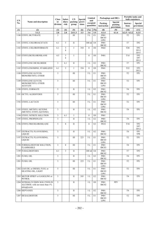 Copyright © United Nations, 2009. All rights reserved

                                                                                                                   Portable tanks and
                                                                      Limited           Packagings and IBCs
                                       Class Subsi-    UN    Special                                                bulk containers
UN                                                                      and
          Name and description           or    diary packing provi-                                   Special
No.                                                                  excepted            Packing                  Instruc-     Special
                                      division risk   group   sions                                   packing
                                                                     quantities        instruction                  tions     provisions
                                                                                                     provisions
 (1)            (2)                     (3)    (4)      (5)       (6)    (7a)   (7b)       (8)          (9)          (10)        (11)
  -            3.1.2                    2.0    2.0    2.0.1.3     3.3     3.4    3.5      4.1.4        4.1.4    4.2.5 / 4.3.2   4.2.5
1180 ETHYL BUTYRATE                      3              III              5L      E1       P001                        T2         TP1
                                                                                         IBC03
                                                                                          LP01
1181 ETHYL CHLOROACETATE                6.1     3       II              100 ml E4         P001                       T7         TP2
                                                                                         IBC02
1182 ETHYL CHLOROFORMATE                6.1     3        I        354     0     E0        P602                       T20        TP2
                                                8                                                                               TP13
                                                                                                                                TP37
1183 ETHYLDICHLOROSILANE                4.3     3        I                0     E0        P401                       T14        TP2
                                                8                                                                               TP7
                                                                                                                                TP13
1184 ETHYLENE DICHLORIDE                3      6.1      II               1L     E2        P001                       T7         TP1
                                                                                         IBC02
1185 ETHYLENEIMINE, STABILIZED          6.1     3        I        354     0     E0        P601                       T22        TP2
                                                                                                                                TP13
1188 ETHYLENE GLYCOL                    3               III              5L     E1        P001                       T2         TP1
     MONOMETHYL ETHER                                                                    IBC03
                                                                                          LP01
1189 ETHYLENE GLYCOL                    3               III              5L     E1        P001                       T2         TP1
     MONOMETHYL ETHER                                                                    IBC03
     ACETATE                                                                              LP01
1190 ETHYL FORMATE                      3               II               1L     E2        P001                       T4         TP1
                                                                                         IBC02
1191 OCTYL ALDEHYDES                    3               III              5L     E1        P001                       T2         TP1
                                                                                         IBC03
                                                                                          LP01
1192 ETHYL LACTATE                      3               III              5L     E1        P001                       T2         TP1
                                                                                         IBC03
                                                                                          LP01
1193 ETHYL METHYL KETONE                3               II               1L     E2        P001                       T4         TP1
     (METHYL ETHYL KETONE)                                                               IBC02
1194 ETHYL NITRITE SOLUTION             3      6.1       I                0     E0        P001
1195 ETHYL PROPIONATE                   3               II               1L     E2        P001                       T4         TP1
                                                                                         IBC02
1196 ETHYLTRICHLOROSILANE               3       8       II                0     E2        P010                       T10        TP2
                                                                                                                                TP7
                                                                                                                                TP13
1197 EXTRACTS, FLAVOURING,              3               II               5L     E2        P001                       T4         TP1
     LIQUID                                                                              IBC02                                  TP8
1197 EXTRACTS, FLAVOURING,              3               III       223    5L     E1        P001                       T2         TP1
     LIQUID                                                                              IBC03
                                                                                          LP01
1198 FORMALDEHYDE SOLUTION,             3       8       III              5L     E1        P001                       T4         TP1
     FLAMMABLE                                                                           IBC03
1199 FURALDEHYDES                       6.1     3       II              100 ml E4         P001                       T7         TP2
                                                                                         IBC02
1201 FUSEL OIL                          3               II               1L     E2        P001                       T4         TP1
                                                                                         IBC02
1201 FUSEL OIL                          3               III       223    5L     E1        P001                       T2         TP1
                                                                                         IBC03
                                                                                          LP01
1202 GAS OIL or DIESEL FUEL or          3               III              5L     E1        P001                       T2         TP1
     HEATING OIL, LIGHT                                                                  IBC03
                                                                                          LP01
1203 MOTOR SPIRIT or GASOLINE or        3               II        243    1L     E2        P001                       T4         TP1
     PETROL                                                                              IBC02
1204 NITROGLYCERIN SOLUTION IN          3               II               1L     E0        P001          PP5
     ALCOHOL with not more than 1%                                                       IBC02
     nitroglycerin
1206 HEPTANES                           3               II               1L     E2        P001                       T4         TP1
                                                                                         IBC02
1207 HEXALDEHYDE                        3               III              5L     E1        P001                       T2         TP1
                                                                                         IBC03
                                                                                          LP01


                                                              - 202 -
 