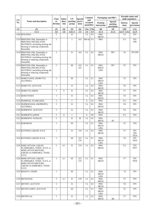 Copyright © United Nations, 2009. All rights reserved

                                                                                                                     Portable tanks and
                                                                        Limited           Packagings and IBCs
                                         Class Subsi-    UN    Special                                                bulk containers
UN                                                                        and
           Name and description            or    diary packing provi-                                   Special
No.                                                                    excepted            Packing                  Instruc-     Special
                                        division risk   group   sions                                   packing
                                                                       quantities        instruction                  tions     provisions
                                                                                                       provisions
 (1)                (2)                   (3)    (4)      (5)       (6)    (7a)   (7b)       (8)          (9)          (10)        (11)
  -                3.1.2                  2.0    2.0    2.0.1.3     3.3     3.4    3.5      4.1.4        4.1.4    4.2.5 / 4.3.2   4.2.5
1208 HEXANES                               3               II              1L      E2       P001                        T4         TP1
                                                                                           IBC02
1210 PRINTING INK, flammable or           3                I        163   500 ml E3         P001                       T11        TP1
     PRINTING INK RELATED                                                                                                         TP8
     MATERIAL (including printing ink
     thinning or reducing compound),
     flammable
1210 PRINTING INK, flammable or           3               II        163    5L     E2        P001          PP1          T4       TP1TP8
     PRINTING INK RELATED                                                                  IBC02
     MATERIAL (including printing ink
     thinning or reducing compound),
     flammable
1210 PRINTING INK, flammable or           3               III       163    5L     E1        P001          PP1          T2         TP1
     PRINTING INK RELATED                                           223                    IBC03
     MATERIAL (including printing ink                                                       LP01
     thinning or reducing compound),
     flammable
1212 ISOBUTANOL (ISOBUTYL                 3               III              5L     E1        P001                       T2         TP1
     ALCOHOL)                                                                              IBC03
                                                                                            LP01
1213 ISOBUTYL ACETATE                     3               II               1L     E2        P001                       T4         TP1
                                                                                           IBC02
1214 ISOBUTYLAMINE                        3       8       II               1L     E2        P001                       T7         TP1
                                                                                           IBC02
1216 ISOOCTENES                           3               II               1L     E2        P001                       T4         TP1
                                                                                           IBC02
1218 ISOPRENE, STABILIZED                 3                I                0     E3        P001                       T11        TP2
1219 ISOPROPANOL (ISOPROPYL               3               II               1L     E2        P001                       T4         TP1
     ALCOHOL)                                                                              IBC02
1220 ISOPROPYL ACETATE                    3               II               1L     E2        P001                       T4         TP1
                                                                                           IBC02
1221 ISOPROPYLAMINE                       3       8        I                0     E0        P001                       T11        TP2
1222 ISOPROPYL NITRATE                    3               II        26     1L     E2        P001
                                                                                           IBC02          B7
1223 KEROSENE                             3               III              5L     E1        P001                       T2         TP2
                                                                                           IBC03
                                                                                            LP01
1224 KETONES, LIQUID, N.O.S.              3               II        274    1L     E2        P001                       T7         TP1
                                                                                           IBC02                                  TP8
                                                                                                                                  TP28
1224 KETONES, LIQUID, N.O.S.              3               III       223    5L     E1        P001                       T4         TP1
                                                                    274                    IBC03                                  TP29
                                                                                            LP01
1228 MERCAPTANS, LIQUID,                  3      6.1      II        274    1L     E2        P001                       T11        TP2
     FLAMMABLE, TOXIC, N.O.S. or                                                           IBC02                                  TP27
     MERCAPTAN MIXTURE,
     LIQUID, FLAMMABLE, TOXIC,
     N.O.S.
1228 MERCAPTANS, LIQUID,                  3      6.1      III       223    5L     E1        P001                       T7         TP1
     FLAMMABLE, TOXIC, N.O.S. or                                    274                    IBC03                                  TP28
     MERCAPTAN MIXTURE,
     LIQUID, FLAMMABLE, TOXIC,
     N.O.S.
1229 MESITYL OXIDE                        3               III              5L     E1        P001                        T2        TP1
                                                                                           IBC03
                                                                                            LP01
1230 METHANOL                             3      6.1      II        279    1L     E2        P001                       T7         TP2
                                                                                           IBC02
1231 METHYL ACETATE                       3               II               1L     E2        P001                       T4         TP1
                                                                                           IBC02
1233 METHYLAMYL ACETATE                   3               III              5L     E1        P001                       T2         TP1
                                                                                           IBC03
                                                                                            LP01
1234 METHYLAL                             3               II               1L     E2        P001                       T7         TP2
                                                                                           IBC02          B8

                                                                - 203 -
 