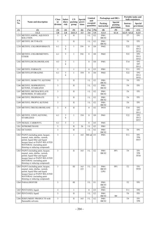Copyright © United Nations, 2009. All rights reserved

                                                                                                                     Portable tanks and
                                                                        Limited           Packagings and IBCs
                                         Class Subsi-    UN    Special                                                bulk containers
UN                                                                        and
           Name and description            or    diary packing provi-                                   Special
No.                                                                    excepted            Packing                  Instruc-     Special
                                        division risk   group   sions                                   packing
                                                                       quantities        instruction                  tions     provisions
                                                                                                       provisions
 (1)           (2)                        (3)    (4)      (5)       (6)    (7a)   (7b)       (8)          (9)          (10)        (11)
  -           3.1.2                       2.0    2.0    2.0.1.3     3.3     3.4    3.5      4.1.4        4.1.4    4.2.5 / 4.3.2   4.2.5
1235 METHYLAMINE, AQUEOUS                  3      8        II              1L      E2       P001                        T7         TP1
     SOLUTION                                                                              IBC02
1237 METHYL BUTYRATE                      3               II               1L     E2        P001                       T4         TP1
                                                                                           IBC02
1238 METHYL CHLOROFORMATE                 6.1     3        I        354     0     E0        P602                       T22        TP2
                                                  8                                                                               TP13
                                                                                                                                  TP35
1239 METHYL CHLOROMETHYL                  6.1     3        I        354     0     E0        P602                       T22        TP2
     ETHER                                                                                                                        TP13
                                                                                                                                  TP35
1242 METHYLDICHLOROSILANE                 4.3     3        I                0     E0        P401                       T14        TP2
                                                  8                                                                               TP7
                                                                                                                                  TP13
1243 METHYL FORMATE                       3                I                0     E3        P001                       T11        TP2
1244 METHYLHYDRAZINE                      6.1     3        I        354     0     E0        P602                       T22        TP2
                                                  8                                                                               TP13
                                                                                                                                  TP35
1245 METHYL ISOBUTYL KETONE               3               II               1L     E2        P001                       T4         TP1
                                                                                           IBC02
1246 METHYL ISOPROPENYL                   3               II               1L     E2        P001                       T4         TP1
     KETONE, STABILIZED                                                                    IBC02
1247 METHYL METHACRYLATE                  3               II               1L     E2        P001                       T4         TP1
     MONOMER, STABILIZED                                                                   IBC02
1248 METHYL PROPIONATE                    3               II               1L     E2        P001                       T4         TP1
                                                                                           IBC02
1249 METHYL PROPYL KETONE                 3               II               1L     E2        P001                       T4         TP1
                                                                                           IBC02
1250 METHYLTRICHLOROSILANE                3       8       II                0     E2        P010                       T10        TP2
                                                                                                                                  TP7
                                                                                                                                  TP13
1251 METHYL VINYL KETONE,                 6.1     3        I        354     0     E0        P601                       T22        TP2
     STABILIZED                                   8                                                                               TP13
                                                                                                                                  TP37
1259 NICKEL CARBONYL                      6.1     3        I                0     E5        P601
1261 NITROMETHANE                         3               II        26     1L     E2        P001
1262 OCTANES                              3               II               1L     E2        P001                       T4         TP1
                                                                                           IBC02
1263 PAINT (including paint, lacquer,     3                I        163   500 ml E3         P001                       T11        TP1
     enamel, stain, shellac, varnish,                                                                                             TP8
     polish, liquid filler and liquid                                                                                             TP27
     lacquer base) or PAINT RELATED
     MATERIAL (including paint
     thinning or reducing compound)
1263 PAINT (including paint, lacquer,     3               II        163    5L     E2        P001          PP1          T4         TP1
     enamel, stain, shellac, varnish,                                                      IBC02                                  TP8
     polish, liquid filler and liquid                                                                                             TP28
     lacquer base) or PAINT RELATED
     MATERIAL (including paint
     thinning or reducing compound)
1263 PAINT (including paint, lacquer,     3               III       163    5L     E1        P001          PP1          T2         TP1
     enamel, stain, shellac, varnish,                               223                    IBC03                                  TP29
     polish, liquid filler and liquid                                                       LP01
     lacquer base) or PAINT RELATED
     MATERIAL (including paint
     thinning or reducing compound)
1264 PARALDEHYDE                          3               III              5L     E1        P001                       T2         TP1
                                                                                           IBC03
                                                                                            LP01
1265 PENTANES, liquid                     3                I                0     E3        P001                       T11        TP2
1265 PENTANES, liquid                     3               II               1L     E2        P001                       T4         TP1
                                                                                           IBC02          B8
1266 PERFUMERY PRODUCTS with              3               II        163    5L     E2        P001                       T4         TP1
     flammable solvents                                                                    IBC02                                  TP8


                                                                - 204 -
 
