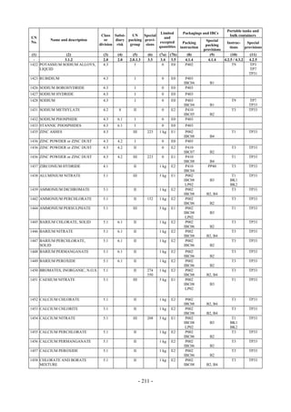 Copyright © United Nations, 2009. All rights reserved

                                                                                                                 Portable tanks and
                                                                     Limited          Packagings and IBCs
                                      Class Subsi-    UN    Special                                               bulk containers
UN                                                                     and
         Name and description           or    diary packing provi-                                  Special
No.                                                                 excepted           Packing                  Instruc-     Special
                                     division risk   group   sions                                  packing
                                                                    quantities       instruction                  tions     provisions
                                                                                                   provisions
 (1)             (2)                   (3)    (4)      (5)       (6)   (7a)   (7b)       (8)          (9)          (10)        (11)
  -             3.1.2                  2.0    2.0    2.0.1.3     3.3    3.4    3.5      4.1.4        4.1.4    4.2.5 / 4.3.2   4.2.5
1422 POTASSIUM SODIUM ALLOYS,          4.3              I                0     E0       P402                        T9         TP3
     LIQUID                                                                                                                    TP7
                                                                                                                              TP31
1423 RUBIDIUM                          4.3              I               0     E0        P403
                                                                                       IBC04          B1
1426 SODIUM BOROHYDRIDE                4.3              I               0     E0        P403
1427 SODIUM HYDRIDE                    4.3              I               0     E0        P403
1428 SODIUM                            4.3              I               0     E0        P403                       T9         TP7
                                                                                       IBC04          B1                      TP33
1431 SODIUM METHYLATE                  4.2     8       II               0     E2        P410                       T3         TP33
                                                                                       IBC05          B2
1432 SODIUM PHOSPHIDE                  4.3    6.1       I               0     E0        P403
1433 STANNIC PHOSPHIDES                4.3    6.1       I               0     E0        P403
1435 ZINC ASHES                        4.3             III       223   1 kg   E1        P002                       T1         TP33
                                                                                       IBC08          B4
1436 ZINC POWDER or ZINC DUST          4.3    4.2       I               0     E0        P403
1436 ZINC POWDER or ZINC DUST          4.3    4.2      II               0     E2        P410                       T3         TP33
                                                                                       IBC07          B2
1436 ZINC POWDER or ZINC DUST          4.3    4.2      III       223    0     E1        P410                       T1         TP33
                                                                                       IBC08          B4
1437 ZIRCONIUM HYDRIDE                 4.1             II              1 kg   E2        P410         PP40          T3         TP33
                                                                                       IBC04
1438 ALUMINIUM NITRATE                 5.1             III             5 kg   E1        P002                       T1         TP33
                                                                                       IBC08          B3          BK1
                                                                                        LP02                      BK2
1439 AMMONIUM DICHROMATE               5.1             II              1 kg   E2        P002                       T3         TP33
                                                                                       IBC08        B2, B4
1442 AMMONIUM PERCHLORATE              5.1             II        152   1 kg   E2        P002                       T3         TP33
                                                                                       IBC06          B2
1444 AMMONIUM PERSULPHATE              5.1             III             5 kg   E1        P002                       T1         TP33
                                                                                       IBC08          B3
                                                                                        LP02
1445 BARIUM CHLORATE, SOLID            5.1    6.1      II              1 kg   E2        P002                       T3         TP33
                                                                                       IBC06          B2
1446 BARIUM NITRATE                    5.1    6.1      II              1 kg   E2        P002                       T3         TP33
                                                                                       IBC08        B2, B4
1447 BARIUM PERCHLORATE,               5.1    6.1      II              1 kg   E2        P002                       T3         TP33
     SOLID                                                                             IBC06          B2
1448 BARIUM PERMANGANATE               5.1    6.1      II              1 kg   E2        P002                       T3         TP33
                                                                                       IBC06          B2
1449 BARIUM PEROXIDE                   5.1    6.1      II              1 kg   E2        P002                       T3         TP33
                                                                                       IBC06          B2
1450 BROMATES, INORGANIC, N.O.S.       5.1             II        274   1 kg   E2        P002                       T3         TP33
                                                                 350                   IBC08        B2, B4
1451 CAESIUM NITRATE                   5.1             III             5 kg   E1        P002                       T1         TP33
                                                                                       IBC08          B3
                                                                                        LP02

1452 CALCIUM CHLORATE                  5.1             II              1 kg   E2        P002                       T3         TP33
                                                                                       IBC08        B2, B4
1453 CALCIUM CHLORITE                  5.1             II              1 kg   E2        P002                       T3         TP33
                                                                                       IBC08        B2, B4
1454 CALCIUM NITRATE                   5.1             III       208   5 kg   E1        P002                       T1         TP33
                                                                                       IBC08          B3          BK1
                                                                                        LP02                      BK2
1455 CALCIUM PERCHLORATE               5.1             II              1 kg   E2        P002                       T3         TP33
                                                                                       IBC06          B2
1456 CALCIUM PERMANGANATE              5.1             II              1 kg   E2        P002                       T3         TP33
                                                                                       IBC06          B2
1457 CALCIUM PEROXIDE                  5.1             II              1 kg   E2        P002                       T3         TP33
                                                                                       IBC06          B2
1458 CHLORATE AND BORATE               5.1             II              1 kg   E2        P002                       T3         TP33
     MIXTURE                                                                           IBC08        B2, B4



                                                             - 211 -
 