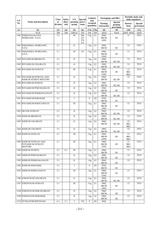 Copyright © United Nations, 2009. All rights reserved

                                                                                                               Portable tanks and
                                                                     Limited        Packagings and IBCs
                                      Class Subsi-    UN    Special                                             bulk containers
UN                                                                     and
         Name and description           or    diary packing provi-                                Special
No.                                                                 excepted         Packing                  Instruc-     Special
                                     division risk   group   sions                                packing
                                                                    quantities     instruction                  tions     provisions
                                                                                                 provisions
 (1)             (2)                   (3)    (4)      (5)       (6)   (7a) (7b)       (8)          (9)          (10)        (11)
  -             3.1.2                  2.0    2.0    2.0.1.3     3.3    3.4 3.5       4.1.4        4.1.4    4.2.5 / 4.3.2   4.2.5
1482 PERMANGANATES,                    5.1             III       206   5 kg E1        P002                        T1        TP33
     INORGANIC, N.O.S.                                           223                 IBC08          B3
                                                                 274                  LP02
                                                                 353
1483 PEROXIDES, INORGANIC,             5.1             II              1 kg   E2      P002                       T3         TP33
     N.O.S.                                                                          IBC06          B2
1483 PEROXIDES, INORGANIC,             5.1             III       223   5 kg   E1      P002                       T1         TP33
     N.O.S.                                                                          IBC08          B3
                                                                                      LP02
1484 POTASSIUM BROMATE                 5.1             II              1 kg   E2      P002                       T3         TP33
                                                                                     IBC08        B2, B4
1485 POTASSIUM CHLORATE                5.1             II              1 kg   E2      P002                       T3         TP33
                                                                                     IBC08        B2, B4
1486 POTASSIUM NITRATE                 5.1             III             5 kg   E1      P002                       T1         TP33
                                                                                     IBC08          B3          BK1
                                                                                      LP02                      BK2
1487 POTASSIUM NITRATE AND             5.1             II              1 kg   E2      P002                       T3         TP33
     SODIUM NITRITE MIXTURE                                                          IBC08        B2, B4
1488 POTASSIUM NITRITE                 5.1             II              1 kg   E2      P002                       T3         TP33
                                                                                     IBC08        B2, B4
1489 POTASSIUM PERCHLORATE             5.1             II              1 kg   E2      P002                       T3         TP33
                                                                                     IBC06          B2
1490 POTASSIUM PERMANGANATE            5.1             II              1 kg   E2      P002                       T3         TP33
                                                                                     IBC08        B2, B4
1491 POTASSIUM PEROXIDE                5.1              I               0     E0      P503
                                                                                     IBC06          B1
1492 POTASSIUM PERSULPHATE             5.1             III             5 kg   E1      P002                       T1         TP33
                                                                                     IBC08          B3
                                                                                      LP02
1493 SILVER NITRATE                    5.1             II              1 kg   E2      P002                       T3         TP33
                                                                                     IBC08        B2, B4
1494 SODIUM BROMATE                    5.1             II              1 kg   E2      P002                       T3         TP33
                                                                                     IBC08        B2, B4
1495 SODIUM CHLORATE                   5.1             II              1 kg   E2      P002                       T3         TP33
                                                                                     IBC08        B2, B4        BK1
                                                                                                                BK2
1496 SODIUM CHLORITE                   5.1             II              1 kg   E2      P002                       T3         TP33
                                                                                     IBC08        B2, B4
1498 SODIUM NITRATE                    5.1             III             5 kg   E1      P002                       T1         TP33
                                                                                     IBC08          B3          BK1
                                                                                      LP02                      BK2
1499 SODIUM NITRATE AND                5.1             III             5 kg   E1      P002                       T1         TP33
     POTASSIUM NITRATE                                                               IBC08          B3          BK1
     MIXTURE                                                                          LP02                      BK2
1500 SODIUM NITRITE                    5.1    6.1      III             5 kg   E1      P002                       T1         TP33
                                                                                     IBC08          B3
1502 SODIUM PERCHLORATE                5.1             II              1 kg   E2      P002                       T3         TP33
                                                                                     IBC06          B2
1503 SODIUM PERMANGANATE               5.1             II              1 kg   E2      P002                       T3         TP33
                                                                                     IBC06          B2
1504 SODIUM PEROXIDE                   5.1              I               0     E0      P503
                                                                                     IBC05          B1
1505 SODIUM PERSULPHATE                5.1             III             5 kg   E1      P002                       T1         TP33
                                                                                     IBC08          B3
                                                                                      LP02
1506 STRONTIUM CHLORATE                5.1             II              1 kg   E2      P002                       T3         TP33
                                                                                     IBC08        B2, B4
1507 STRONTIUM NITRATE                 5.1             III             5 kg   E1      P002                       T1         TP33
                                                                                     IBC08          B3
                                                                                      LP02
1508 STRONTIUM PERCHLORATE             5.1             II              1 kg   E2      P002                       T3         TP33
                                                                                     IBC06          B2
1509 STRONTIUM PEROXIDE                5.1             II              1 kg   E2      P002                       T3         TP33
                                                                                     IBC06          B2
1510 TETRANITROMETHANE                 6.1    5.1       I        354    0     E0      P602


                                                             - 213 -
 