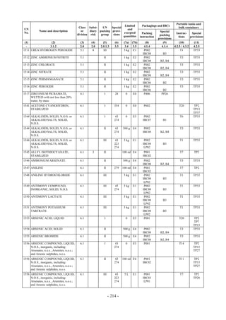 Copyright © United Nations, 2009. All rights reserved

                                                                                                                        Portable tanks and
                                                                             Limited         Packagings and IBCs
                                              Class Subsi-    UN    Special                                              bulk containers
UN                                                                             and
            Name and description                or    diary packing provi-                                 Special
No.                                                                         excepted          Packing                  Instruc-     Special
                                             division risk   group   sions                                 packing
                                                                            quantities      instruction                  tions     provisions
                                                                                                          provisions
 (1)            (2)                            (3)    (4)      (5)       (6)    (7a) (7b)       (8)           (9)         (10)        (11)
  -            3.1.2                           2.0    2.0    2.0.1.3     3.3     3.4 3.5       4.1.4         4.1.4   4.2.5 / 4.3.2   4.2.5
1511 UREA HYDROGEN PEROXIDE                    5.1     8       III              5 kg E1        P002                        T1        TP33
                                                                                              IBC08           B3
1512 ZINC AMMONIUM NITRITE                     5.1             II               1 kg   E2      P002                        T3        TP33
                                                                                              IBC08         B2, B4
1513 ZINC CHLORATE                             5.1             II               1 kg   E2      P002                        T3        TP33
                                                                                              IBC08         B2, B4
1514 ZINC NITRATE                              5.1             II               1 kg   E2      P002                        T3        TP33
                                                                                              IBC08         B2, B4
1515 ZINC PERMANGANATE                         5.1             II               1 kg   E2      P002                        T3        TP33
                                                                                              IBC06           B2
1516 ZINC PEROXIDE                             5.1             II               1 kg   E2      P002                        T3        TP33
                                                                                              IBC06           B2
1517 ZIRCONIUM PICRAMATE,                      4.1              I        28      0     E0      P406          PP26
     WETTED with not less than 20%
     water, by mass
1541 ACETONE CYANOHYDRIN,                      6.1              I        354     0     E0      P602                       T20        TP2
     STABILIZED                                                                                                                      TP13
                                                                                                                                     TP37
1544 ALKALOIDS, SOLID, N.O.S. or               6.1              I        43      0     E5      P002                       T6         TP33
     ALKALOID SALTS, SOLID,                                              274                  IBC07          B1
     N.O.S.
1544 ALKALOIDS, SOLID, N.O.S. or               6.1             II        43    500 g   E4      P002                       T3         TP33
     ALKALOID SALTS, SOLID,                                              274                  IBC08        B2, B4
     N.O.S.
1544 ALKALOIDS, SOLID, N.O.S. or               6.1             III       43     5 kg   E1      P002                       T1         TP33
     ALKALOID SALTS, SOLID,                                              223                  IBC08          B3
     N.O.S.                                                              274                   LP02
1545 ALLYL ISOTHIOCYANATE,                     6.1     3       II              100 ml E4       P001                       T7         TP2
     STABILIZED                                                                               IBC02
1546 AMMONIUM ARSENATE                         6.1             II              500 g   E4      P002                       T3         TP33
                                                                                              IBC08        B2, B4
1547 ANILINE                                   6.1             II        279   100 ml E4       P001                       T7         TP2
                                                                                              IBC02
1548 ANILINE HYDROCHLORIDE                     6.1             III              5 kg   E1      P002                       T1         TP33
                                                                                              IBC08          B3
                                                                                               LP02
1549 ANTIMONY COMPOUND,                        6.1             III       45     5 kg   E1      P002                       T1         TP33
     INORGANIC, SOLID, N.O.S.                                            274                  IBC08          B3
                                                                                               LP02
1550 ANTIMONY LACTATE                          6.1             III              5 kg   E1      P002                       T1         TP33
                                                                                              IBC08          B3
                                                                                               LP02
1551 ANTIMONY POTASSIUM                        6.1             III              5 kg   E1      P002                       T1         TP33
     TARTRATE                                                                                 IBC08          B3
                                                                                               LP02
1553 ARSENIC ACID, LIQUID                      6.1              I                0     E5      P001                       T20        TP2
                                                                                                                                     TP7
                                                                                                                                     TP13
1554 ARSENIC ACID, SOLID                       6.1             II              500 g   E4      P002                       T3         TP33
                                                                                              IBC08        B2, B4
1555 ARSENIC BROMIDE                           6.1             II              500 g   E4      P002                       T3         TP33
                                                                                              IBC08        B2, B4
1556 ARSENIC COMPOUND, LIQUID,                 6.1              I        43      0     E5      P001                       T14        TP2
     N.O.S., inorganic, including:                                       274                                                         TP13
     Arsenates, n.o.s., Arsenites, n.o.s.;                                                                                           TP27
     and Arsenic sulphides, n.o.s.
1556 ARSENIC COMPOUND, LIQUID,                 6.1             II        43    100 ml E4       P001                       T11        TP2
     N.O.S., inorganic, including:                                       274                  IBC02                                  TP13
     Arsenates, n.o.s., Arsenites, n.o.s.;                                                                                           TP27
     and Arsenic sulphides, n.o.s.
1556 ARSENIC COMPOUND, LIQUID,                 6.1             III       43     5L     E1      P001                       T7         TP2
     N.O.S., inorganic, including:                                       223                  IBC03                                  TP28
     Arsenates, n.o.s., Arsenites, n.o.s.;                               274                   LP01
     and Arsenic sulphides, n.o.s.


                                                                     - 214 -
 