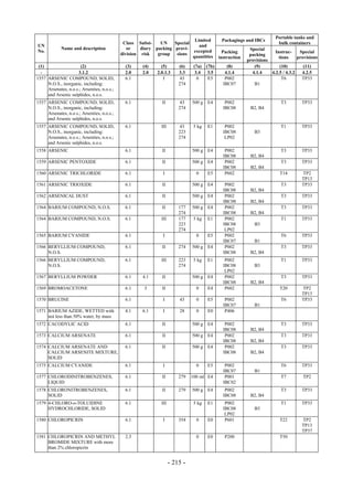Copyright © United Nations, 2009. All rights reserved

                                                                                                                          Portable tanks and
                                                                             Limited           Packagings and IBCs
                                              Class Subsi-    UN    Special                                                bulk containers
UN                                                                             and
             Name and description               or    diary packing provi-                                   Special
No.                                                                         excepted            Packing                  Instruc-     Special
                                             division risk   group   sions                                   packing
                                                                            quantities        instruction                  tions     provisions
                                                                                                            provisions
 (1)                   (2)                     (3)    (4)      (5)       (6)    (7a)   (7b)       (8)          (9)          (10)        (11)
  -                  3.1.2                     2.0    2.0    2.0.1.3     3.3     3.4    3.5      4.1.4        4.1.4    4.2.5 / 4.3.2   4.2.5
1557 ARSENIC COMPOUND, SOLID,                  6.1              I        43       0     E5       P002                        T6        TP33
     N.O.S., inorganic, including:                                       274                    IBC07          B1
     Arsenates, n.o.s.; Arsenites, n.o.s.;
     and Arsenic sulphides, n.o.s.
1557 ARSENIC COMPOUND, SOLID,                  6.1             II        43    500 g   E4        P002                       T3         TP33
     N.O.S., inorganic, including:                                       274                    IBC08        B2, B4
     Arsenates, n.o.s.; Arsenites, n.o.s.;
     and Arsenic sulphides, n.o.s.
1557 ARSENIC COMPOUND, SOLID,                  6.1             III       43     5 kg   E1        P002                       T1         TP33
     N.O.S., inorganic, including:                                       223                    IBC08          B3
     Arsenates, n.o.s.; Arsenites, n.o.s.;                               274                     LP02
     and Arsenic sulphides, n.o.s.
1558 ARSENIC                                   6.1             II              500 g   E4        P002                       T3         TP33
                                                                                                IBC08        B2, B4
1559 ARSENIC PENTOXIDE                         6.1             II              500 g   E4        P002                       T3         TP33
                                                                                                IBC08        B2, B4
1560 ARSENIC TRICHLORIDE                       6.1              I                0     E5        P602                       T14        TP2
                                                                                                                                       TP13
1561 ARSENIC TRIOXIDE                          6.1             II              500 g   E4        P002                       T3         TP33
                                                                                                IBC08        B2, B4
1562 ARSENICAL DUST                            6.1             II              500 g   E4        P002                       T3         TP33
                                                                                                IBC08        B2, B4
1564 BARIUM COMPOUND, N.O.S.                   6.1             II        177   500 g   E4        P002                       T3         TP33
                                                                         274                    IBC08        B2, B4
1564 BARIUM COMPOUND, N.O.S.                   6.1             III       177    5 kg   E1        P002                       T1         TP33
                                                                         223                    IBC08          B3
                                                                         274                     LP02
1565 BARIUM CYANIDE                            6.1              I                0     E5        P002                       T6         TP33
                                                                                                IBC07          B1
1566 BERYLLIUM COMPOUND,                       6.1             II        274   500 g   E4        P002                       T3         TP33
     N.O.S.                                                                                     IBC08        B2, B4
1566 BERYLLIUM COMPOUND,                       6.1             III       223    5 kg   E1        P002                       T1         TP33
     N.O.S.                                                              274                    IBC08          B3
                                                                                                 LP02
1567 BERYLLIUM POWDER                          6.1    4.1      II              500 g   E4        P002                       T3         TP33
                                                                                                IBC08        B2, B4
1569 BROMOACETONE                              6.1     3       II                0     E4        P602                       T20        TP2
                                                                                                                                       TP13
1570 BRUCINE                                   6.1              I        43      0     E5        P002                       T6         TP33
                                                                                                IBC07          B1
1571 BARIUM AZIDE, WETTED with                 4.1    6.1       I        28      0     E0        P406
     not less than 50% water, by mass
1572 CACODYLIC ACID                            6.1             II              500 g   E4        P002                       T3         TP33
                                                                                                IBC08        B2, B4
1573 CALCIUM ARSENATE                          6.1             II              500 g   E4        P002                       T3         TP33
                                                                                                IBC08        B2, B4
1574 CALCIUM ARSENATE AND                      6.1             II              500 g   E4        P002                       T3         TP33
     CALCIUM ARSENITE MIXTURE,                                                                  IBC08        B2, B4
     SOLID
1575 CALCIUM CYANIDE                           6.1              I                0     E5        P002                       T6         TP33
                                                                                                IBC07          B1
1577 CHLORODINITROBENZENES,                    6.1             II        279   100 ml E4         P001                       T7         TP2
     LIQUID                                                                                     IBC02
1578 CHLORONITROBENZENES,                      6.1             II        279   500 g   E4        P002                       T3         TP33
     SOLID                                                                                      IBC08        B2, B4
1579 4-CHLORO-o-TOLUIDINE                      6.1             III              5 kg   E1        P002                       T1         TP33
     HYDROCHLORIDE, SOLID                                                                       IBC08          B3
                                                                                                 LP02
1580 CHLOROPICRIN                              6.1              I        354     0     E0        P601                       T22        TP2
                                                                                                                                       TP13
                                                                                                                                       TP37
1581 CHLOROPICRIN AND METHYL                   2.3                               0     E0        P200                       T50
     BROMIDE MIXTURE with more
     than 2% chloropicrin


                                                                     - 215 -
 