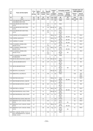 Copyright © United Nations, 2009. All rights reserved

                                                                                                                   Portable tanks and
                                                                      Limited           Packagings and IBCs
                                       Class Subsi-    UN    Special                                                bulk containers
UN                                                                      and
          Name and description           or    diary packing provi-                                   Special
No.                                                                  excepted            Packing                  Instruc-     Special
                                      division risk   group   sions                                   packing
                                                                     quantities        instruction                  tions     provisions
                                                                                                     provisions
 (1)             (2)                    (3)    (4)      (5)       (6)    (7a)   (7b)       (8)          (9)          (10)        (11)
  -             3.1.2                   2.0    2.0    2.0.1.3     3.3     3.4    3.5      4.1.4        4.1.4    4.2.5 / 4.3.2   4.2.5
1582 CHLOROPICRIN AND METHYL            2.3                                0     E0       P200                       T50
     CHLORIDE MIXTURE
1583 CHLOROPICRIN MIXTURE,              6.1              I        274     0     E5        P602
     N.O.S.                                                       315
1583 CHLOROPICRIN MIXTURE,              6.1             II        274   100 ml E4         P001
     N.O.S.                                                                              IBC02
1583 CHLOROPICRIN MIXTURE,              6.1             III       223    5L     E1        P001
     N.O.S.                                                       274                    IBC03
                                                                                          LP01
1585 COPPER ACETOARSENITE               6.1             II              500 g   E4        P002                       T3         TP33
                                                                                         IBC08        B2, B4
1586 COPPER ARSENITE                    6.1             II              500 g   E4        P002                       T3         TP33
                                                                                         IBC08        B2, B4
1587 COPPER CYANIDE                     6.1             II              500 g   E4        P002                       T3         TP33
                                                                                         IBC08        B2, B4
1588 CYANIDES, INORGANIC,               6.1              I        47      0     E5        P002                       T6         TP33
     SOLID, N.O.S.                                                274                    IBC07          B1
1588 CYANIDES, INORGANIC,               6.1             II        47    500 g   E4        P002                       T3         TP33
     SOLID, N.O.S.                                                274                    IBC08        B2, B4
1588 CYANIDES, INORGANIC,               6.1             III       47     5 kg   E1        P002                       T1         TP33
     SOLID, N.O.S.                                                223                    IBC08          B3
                                                                  274                     LP02
1589 CYANOGEN CHLORIDE,                 2.3     8                         0     E0        P200
     STABILIZED
1590 DICHLOROANILINES, LIQUID           6.1             II        279   100 ml E4         P001                       T7         TP2
                                                                                         IBC02
1591 o-DICHLOROBENZENE                  6.1             III       279    5L     E1        P001                       T4         TP1
                                                                                         IBC03
                                                                                          LP01
1593 DICHLOROMETHANE                    6.1             III              5L     E1        P001                       T7         TP2
                                                                                         IBC03          B8
                                                                                          LP01
1594 DIETHYL SULPHATE                   6.1             II              100 ml E4         P001                       T7         TP2
                                                                                         IBC02
1595 DIMETHYL SULPHATE                  6.1     8        I        354     0     E0        P602                       T20        TP2
                                                                                                                                TP13
                                                                                                                                TP35
1596 DINITROANILINES                    6.1             II              500 g   E4        P002                       T3         TP33
                                                                                         IBC08        B2, B4
1597 DINITROBENZENES, LIQUID            6.1             II              100 ml E4         P001                       T7         TP2
                                                                                         IBC02
1597 DINITROBENZENES, LIQUID            6.1             III       223    5L     E1        P001                       T7         TP2
                                                                                         IBC03
                                                                                          LP01
1598 DINITRO-o-CRESOL                   6.1             II        43    500 g   E4        P002                       T3         TP33
                                                                                         IBC08        B2, B4
1599 DINITROPHENOL SOLUTION             6.1             II              100 ml E4         P001                       T7         TP2
                                                                                         IBC02
1599 DINITROPHENOL SOLUTION             6.1             III       223    5L     E1        P001                       T4         TP1
                                                                                         IBC03
                                                                                          LP01
1600 DINITROTOLUENES, MOLTEN            6.1             II                0     E0       NONE                        T7         TP3
1601 DISINFECTANT, SOLID, TOXIC,        6.1              I        274     0     E5        P002                       T6         TP33
     N.O.S.                                                                              IBC07          B1
1601 DISINFECTANT, SOLID, TOXIC,        6.1             II        274   500 g   E4        P002                       T3         TP33
     N.O.S.                                                                              IBC08        B2, B4
1601 DISINFECTANT, SOLID, TOXIC,        6.1             III       274    5 kg   E1        P002                       T1         TP33
     N.O.S.                                                                              IBC08          B3
                                                                                          LP02
1602 DYE, LIQUID, TOXIC, N.O.S. or      6.1              I        274     0     E5        P001
     DYE INTERMEDIATE, LIQUID,
     TOXIC, N.O.S.




                                                              - 216 -
 