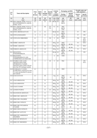 Copyright © United Nations, 2009. All rights reserved

                                                                                                                    Portable tanks and
                                                                         Limited         Packagings and IBCs
                                          Class Subsi-    UN    Special                                              bulk containers
UN                                                                         and
           Name and description             or    diary packing provi-                                 Special
No.                                                                     excepted          Packing                  Instruc-     Special
                                         division risk   group   sions                                 packing
                                                                        quantities      instruction                  tions     provisions
                                                                                                      provisions
 (1)                (2)                    (3)    (4)      (5)       (6)    (7a) (7b)       (8)          (9)          (10)        (11)
  -                3.1.2                   2.0    2.0    2.0.1.3     3.3     3.4 3.5       4.1.4        4.1.4    4.2.5 / 4.3.2   4.2.5
1602 DYE, LIQUID, TOXIC, N.O.S. or         6.1              II       274   100 ml E4       P001
     DYE INTERMEDIATE, LIQUID,                                                            IBC02
     TOXIC, N.O.S.
1602 DYE, LIQUID, TOXIC, N.O.S. or         6.1             III       223    5L     E1      P001
     DYE INTERMEDIATE, LIQUID,                                       274                  IBC03
     TOXIC, N.O.S.                                                                         LP01
1603 ETHYL BROMOACETATE                    6.1     3       II              100 ml E4       P001                       T7         TP2
                                                                                          IBC02
1604 ETHYLENEDIAMINE                       8       3       II               1L     E2      P001                       T7         TP2
                                                                                          IBC02
1605 ETHYLENE DIBROMIDE                    6.1              I        354     0     E0      P602                       T20        TP2
                                                                                                                                 TP13
                                                                                                                                 TP37
1606 FERRIC ARSENATE                       6.1             II              500 g   E4      P002                       T3         TP33
                                                                                          IBC08        B2, B4
1607 FERRIC ARSENITE                       6.1             II              500 g   E4      P002                       T3         TP33
                                                                                          IBC08        B2, B4
1608 FERROUS ARSENATE                      6.1             II              500 g   E4      P002                       T3         TP33
                                                                                          IBC08        B2, B4
1611 HEXAETHYL                             6.1             II              100 ml E4       P001                       T7         TP2
     TETRAPHOSPHATE                                                                       IBC02
1612 HEXAETHYL                             2.3                               0     E0      P200
     TETRAPHOSPHATE AND
     COMPRESSED GAS MIXTURE
1613 HYDROCYANIC ACID,                     6.1              I        48      0     E5      P601                       T14        TP2
     AQUEOUS SOLUTION                                                                                                            TP13
     (HYDROGEN CYANIDE,
     AQUEOUS SOLUTION) with not
     more than 20% hydrogen cyanide
1614 HYDROGEN CYANIDE,                     6.1              I                0     E5      P099
     STABILIZED, containing less than
     3% water and absorbed in a porous
     inert material
1616 LEAD ACETATE                          6.1             III              5 kg   E1      P002                       T1         TP33
                                                                                          IBC08          B3
                                                                                           LP02
1617 LEAD ARSENATES                        6.1             II              500 g   E4      P002                       T3         TP33
                                                                                          IBC08        B2, B4
1618 LEAD ARSENITES                        6.1             II              500 g   E4      P002                       T3         TP33
                                                                                          IBC08        B2, B4
1620 LEAD CYANIDE                          6.1             II              500 g   E4      P002                       T3         TP33
                                                                                          IBC08        B2, B4
1621 LONDON PURPLE                         6.1             II        43    500 g   E4      P002                       T3         TP33
                                                                                          IBC08        B2, B4
1622 MAGNESIUM ARSENATE                    6.1             II              500 g   E4      P002                       T3         TP33
                                                                                          IBC08        B2, B4
1623 MERCURIC ARSENATE                     6.1             II              500 g   E4      P002                       T3         TP33
                                                                                          IBC08        B2, B4
1624 MERCURIC CHLORIDE                     6.1             II              500 g   E4      P002                       T3         TP33
                                                                                          IBC08        B2, B4
1625 MERCURIC NITRATE                      6.1             II              500 g   E4      P002                       T3         TP33
                                                                                          IBC08        B2, B4
1626 MERCURIC POTASSIUM                    6.1              I                0     E5      P002                       T6         TP33
     CYANIDE                                                                              IBC07          B1
1627 MERCUROUS NITRATE                     6.1             II              500 g   E4      P002                       T3         TP33
                                                                                          IBC08        B2, B4
1629 MERCURY ACETATE                       6.1             II              500 g   E4      P002                       T3         TP33
                                                                                          IBC08        B2, B4
1630 MERCURY AMMONIUM                      6.1             II              500 g   E4      P002                       T3         TP33
     CHLORIDE                                                                             IBC08        B2, B4
1631 MERCURY BENZOATE                      6.1             II              500 g   E4      P002                       T3         TP33
                                                                                          IBC08        B2, B4
1634 MERCURY BROMIDES                      6.1             II              500 g   E4      P002                       T3         TP33
                                                                                          IBC08        B2, B4


                                                                 - 217 -
 