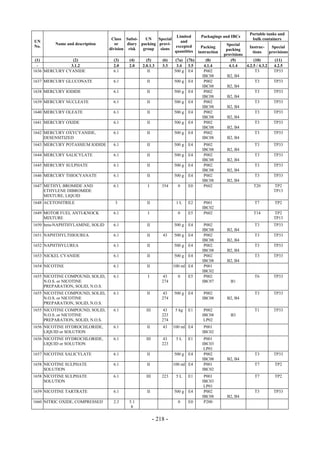 Copyright © United Nations, 2009. All rights reserved

                                                                                                                Portable tanks and
                                                                     Limited         Packagings and IBCs
                                      Class Subsi-    UN    Special                                              bulk containers
UN                                                                     and
         Name and description           or    diary packing provi-                                 Special
No.                                                                 excepted          Packing                  Instruc-     Special
                                     division risk   group   sions                                 packing
                                                                    quantities      instruction                  tions     provisions
                                                                                                  provisions
 (1)            (2)                    (3)    (4)      (5)       (6)    (7a) (7b)       (8)           (9)         (10)        (11)
  -            3.1.2                   2.0    2.0    2.0.1.3     3.3     3.4 3.5       4.1.4         4.1.4   4.2.5 / 4.3.2   4.2.5
1636 MERCURY CYANIDE                   6.1              II             500 g E4        P002                        T3        TP33
                                                                                      IBC08         B2, B4
1637 MERCURY GLUCONATE                 6.1             II              500 g   E4      P002                        T3        TP33
                                                                                      IBC08         B2, B4
1638 MERCURY IODIDE                    6.1             II              500 g   E4      P002                        T3        TP33
                                                                                      IBC08         B2, B4
1639 MERCURY NUCLEATE                  6.1             II              500 g   E4      P002                        T3        TP33
                                                                                      IBC08         B2, B4
1640 MERCURY OLEATE                    6.1             II              500 g   E4      P002                        T3        TP33
                                                                                      IBC08         B2, B4
1641 MERCURY OXIDE                     6.1             II              500 g   E4      P002                        T3        TP33
                                                                                      IBC08         B2, B4
1642 MERCURY OXYCYANIDE,               6.1             II              500 g   E4      P002                        T3        TP33
     DESENSITIZED                                                                     IBC08         B2, B4
1643 MERCURY POTASSIUM IODIDE          6.1             II              500 g   E4      P002                       T3         TP33
                                                                                      IBC08        B2, B4
1644 MERCURY SALICYLATE                6.1             II              500 g   E4      P002                       T3         TP33
                                                                                      IBC08        B2, B4
1645 MERCURY SULPHATE                  6.1             II              500 g   E4      P002                       T3         TP33
                                                                                      IBC08        B2, B4
1646 MERCURY THIOCYANATE               6.1             II              500 g   E4      P002                       T3         TP33
                                                                                      IBC08        B2, B4
1647 METHYL BROMIDE AND                6.1              I        354     0     E0      P602                       T20        TP2
     ETHYLENE DIBROMIDE                                                                                                      TP13
     MIXTURE, LIQUID
1648 ACETONITRILE                      3               II               1L     E2      P001                       T7         TP2
                                                                                      IBC02
1649 MOTOR FUEL ANTI-KNOCK             6.1              I                0     E5      P602                       T14        TP2
     MIXTURE                                                                                                                 TP13
1650 beta-NAPHTHYLAMINE, SOLID         6.1             II              500 g   E4      P002                       T3         TP33
                                                                                      IBC08        B2, B4
1651 NAPHTHYLTHIOUREA                  6.1             II        43    500 g   E4      P002                       T3         TP33
                                                                                      IBC08        B2, B4
1652 NAPHTHYLUREA                      6.1             II              500 g   E4      P002                       T3         TP33
                                                                                      IBC08        B2, B4
1653 NICKEL CYANIDE                    6.1             II              500 g   E4      P002                       T3         TP33
                                                                                      IBC08        B2, B4
1654 NICOTINE                          6.1             II              100 ml E4       P001
                                                                                      IBC02
1655 NICOTINE COMPOUND, SOLID,         6.1              I        43      0     E5      P002                       T6         TP33
     N.O.S. or NICOTINE                                          274                  IBC07          B1
     PREPARATION, SOLID, N.O.S.
1655 NICOTINE COMPOUND, SOLID,         6.1             II        43    500 g   E4      P002                       T3         TP33
     N.O.S. or NICOTINE                                          274                  IBC08        B2, B4
     PREPARATION, SOLID, N.O.S.
1655 NICOTINE COMPOUND, SOLID,         6.1             III       43     5 kg   E1      P002                       T1         TP33
     N.O.S. or NICOTINE                                          223                  IBC08          B3
     PREPARATION, SOLID, N.O.S.                                  274                   LP02
1656 NICOTINE HYDROCHLORIDE,           6.1             II        43    100 ml E4       P001
     LIQUID or SOLUTION                                                               IBC02
1656 NICOTINE HYDROCHLORIDE,           6.1             III       43     5L     E1      P001
     LIQUID or SOLUTION                                          223                  IBC03
                                                                                       LP01
1657 NICOTINE SALICYLATE               6.1             II              500 g   E4      P002                       T3         TP33
                                                                                      IBC08        B2, B4
1658 NICOTINE SULPHATE                 6.1             II              100 ml E4       P001                       T7         TP2
     SOLUTION                                                                         IBC02
1658 NICOTINE SULPHATE                 6.1             III       223    5L     E1      P001                       T7         TP2
     SOLUTION                                                                         IBC03
                                                                                       LP01
1659 NICOTINE TARTRATE                 6.1             II              500 g   E4      P002                       T3         TP33
                                                                                      IBC08        B2, B4
1660 NITRIC OXIDE, COMPRESSED          2.3    5.1                        0     E0      P200
                                               8

                                                             - 218 -
 