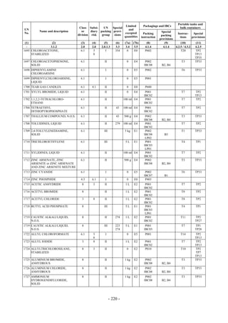 Copyright © United Nations, 2009. All rights reserved

                                                                                                                  Portable tanks and
                                                                     Limited           Packagings and IBCs
                                      Class Subsi-    UN    Special                                                bulk containers
UN                                                                     and
         Name and description           or    diary packing provi-                                   Special
No.                                                                 excepted            Packing                  Instruc-     Special
                                     division risk   group   sions                                   packing
                                                                    quantities        instruction                  tions     provisions
                                                                                                    provisions
 (1)             (2)                   (3)    (4)      (5)       (6)    (7a)   (7b)       (8)           (9)         (10)        (11)
  -             3.1.2                  2.0    2.0    2.0.1.3     3.3     3.4    3.5      4.1.4         4.1.4   4.2.5 / 4.3.2   4.2.5
1695 CHLOROACETONE,                    6.1     3        I        354      0     E0       P602                       T20         TP2
     STABILIZED                                8                                                                               TP13
                                                                                                                               TP35
1697 CHLOROACETOPHENONE,               6.1             II                0     E4        P002                        T3        TP33
     SOLID                                                                              IBC08         B2, B4
1698 DIPHENYLAMINE                     6.1              I                0     E5        P002                       T6         TP33
     CHLOROARSINE
1699 DIPHENYLCHLOROARSINE,             6.1              I                0     E5        P001
     LIQUID
1700 TEAR GAS CANDLES                  6.1    4.1      II                0     E0        P600
1701 XYLYL BROMIDE, LIQUID             6.1             II                0     E4        P001                       T7         TP2
                                                                                        IBC02                                  TP13
1702 1,1,2,2-TETRACHLORO-              6.1             II              100 ml E4         P001                       T7         TP2
     ETHANE                                                                             IBC02
1704 TETRAETHYL                        6.1             II        43    100 ml E4         P001                       T7         TP2
     DITHIOPYROPHOSPHATE                                                                IBC02
1707 THALLIUM COMPOUND, N.O.S.         6.1             II        43    500 g   E4        P002                       T3         TP33
                                                                                        IBC08        B2, B4
1708 TOLUIDINES, LIQUID                6.1             II        279   100 ml E4         P001                       T7         TP2
                                                                                        IBC02
1709 2,4-TOLUYLENEDIAMINE,             6.1             III              5 kg   E1        P002                       T1         TP33
     SOLID                                                                              IBC08          B3
                                                                                         LP02
1710 TRICHLOROETHYLENE                 6.1             III              5L     E1        P001                       T4         TP1
                                                                                        IBC03
                                                                                         LP01
1711 XYLIDINES, LIQUID                 6.1             II              100 ml E4         P001                       T7         TP2
                                                                                        IBC02
1712 ZINC ARSENATE, ZINC               6.1             II              500 g   E4        P002                       T3         TP33
     ARSENITE or ZINC ARSENATE                                                          IBC08        B2, B4
     AND ZINC ARSENITE MIXTURE
1713 ZINC CYANIDE                      6.1              I                0     E5        P002                       T6         TP33
                                                                                        IBC07          B1
1714 ZINC PHOSPHIDE                    4.3    6.1       I                0     E0        P403
1715 ACETIC ANHYDRIDE                  8       3       II               1L     E2        P001                       T7         TP2
                                                                                        IBC02
1716 ACETYL BROMIDE                    8               II               1L     E2        P001                       T8         TP2
                                                                                        IBC02
1717 ACETYL CHLORIDE                   3       8       II               1L     E2        P001                       T8         TP2
                                                                                        IBC02
1718 BUTYL ACID PHOSPHATE              8               III              5L     E1        P001                       T4         TP1
                                                                                        IBC03
                                                                                         LP01
1719 CAUSTIC ALKALI LIQUID,            8               II        274    1L     E2        P001                       T11        TP2
     N.O.S.                                                                             IBC02                                  TP27
1719 CAUSTIC ALKALI LIQUID,            8               III       223    5L     E1        P001                       T7         TP1
     N.O.S.                                                      274                    IBC03                                  TP28
1722 ALLYL CHLOROFORMATE               6.1     3        I                0     E5        P001                       T14        TP2
                                               8                                                                               TP13
1723 ALLYL IODIDE                      3       8       II               1L     E2        P001                       T7         TP2
                                                                                        IBC02                                  TP13
1724 ALLYLTRICHLOROSILANE,             8       3       II                0     E2        P010                       T10        TP2
     STABILIZED                                                                                                                TP7
                                                                                                                               TP13
1725 ALUMINIUM BROMIDE,                8               II               1 kg   E2        P002                       T3         TP33
     ANHYDROUS                                                                          IBC08        B2, B4
1726 ALUMINIUM CHLORIDE,               8               II               1 kg   E2        P002                       T3         TP33
     ANHYDROUS                                                                          IBC08        B2, B4
1727 AMMONIUM                          8               II               1 kg   E2        P002                       T3         TP33
     HYDROGENDIFLUORIDE,                                                                IBC08        B2, B4
     SOLID




                                                             - 220 -
 
