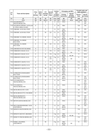 Copyright © United Nations, 2009. All rights reserved

                                                                                                                  Portable tanks and
                                                                      Limited          Packagings and IBCs
                                       Class Subsi-    UN    Special                                               bulk containers
UN                                                                      and
          Name and description           or    diary packing provi-                                  Special
No.                                                                  excepted           Packing                  Instruc-     Special
                                      division risk   group   sions                                  packing
                                                                     quantities       instruction                  tions     provisions
                                                                                                    provisions
 (1)            (2)                     (3)    (4)      (5)       (6)   (7a)   (7b)       (8)          (9)          (10)        (11)
  -            3.1.2                    2.0    2.0    2.0.1.3     3.3    3.4    3.5      4.1.4        4.1.4    4.2.5 / 4.3.2   4.2.5
1753 CHLOROPHENYL-                       8               II               0     E2       P010                       T10         TP2
     TRICHLOROSILANE                                                                                                            TP7
1754 CHLOROSULPHONIC ACID (with         8                I               0     E0        P001                       T20        TP2
     or without sulphur trioxide)
1755 CHROMIC ACID SOLUTION              8               II              1L     E2        P001                       T8         TP2
                                                                                        IBC02
1755 CHROMIC ACID SOLUTION              8               III       223   5L     E1        P001                       T4         TP1
                                                                                        IBC03
                                                                                         LP01
1756 CHROMIC FLUORIDE, SOLID            8               II              1 kg   E2        P002                       T3         TP33
                                                                                        IBC08        B2, B4
1757 CHROMIC FLUORIDE                   8               II              1L     E2        P001                       T7         TP2
     SOLUTION                                                                           IBC02
1757 CHROMIC FLUORIDE                   8               III       223   5L     E1        P001                       T4         TP1
     SOLUTION                                                                           IBC03
                                                                                         LP01
1758 CHROMIUM OXYCHLORIDE               8                I               0     E0        P001                       T10        TP2
1759 CORROSIVE SOLID, N.O.S.            8                I        274    0     E0        P002                       T6         TP33
                                                                                        IBC07          B1
1759 CORROSIVE SOLID, N.O.S.            8               II        274   1 kg   E2        P002                       T3         TP33
                                                                                        IBC08        B2, B4
1759 CORROSIVE SOLID, N.O.S.            8               III       223   5 kg   E1        P002                       T1         TP33
                                                                  274                   IBC08          B3
                                                                                         LP02
1760 CORROSIVE LIQUID, N.O.S.           8                I        274    0     E0        P001                       T14        TP2
                                                                                                                               TP27
1760 CORROSIVE LIQUID, N.O.S.           8               II        274   1L     E2        P001                       T11        TP2
                                                                                        IBC02                                  TP27
1760 CORROSIVE LIQUID, N.O.S.           8               III       223   5L     E1        P001                       T7         TP1
                                                                  274                   IBC03                                  TP28
                                                                                         LP01
1761 CUPRIETHYLENEDIAMINE               8      6.1      II              1L     E2        P001                       T7         TP2
     SOLUTION                                                                           IBC02
1761 CUPRIETHYLENEDIAMINE               8      6.1      III       223   5L     E1        P001                       T7         TP1
     SOLUTION                                                                           IBC03                                  TP28
1762 CYCLOHEXENYL-                      8               II               0     E2        P010                       T10        TP2
     TRICHLOROSILANE                                                                                                           TP7
                                                                                                                               TP13
1763 CYCLOHEXYL-                        8               II               0     E2        P010                       T10        TP2
     TRICHLOROSILANE                                                                                                           TP7
                                                                                                                               TP13
1764 DICHLOROACETIC ACID                8               II              1L     E2        P001                       T8         TP2
                                                                                        IBC02
1765 DICHLOROACETYL CHLORIDE            8               II              1L     E2        P001                       T7         TP2
                                                                                        IBC02
1766 DICHLOROPHENYL-                    8               II               0     E2        P010                       T10        TP2
     TRICHLOROSILANE                                                                                                           TP7
                                                                                                                               TP13
1767 DIETHYLDICHLOROSILANE              8       3       II               0     E2        P010                       T10        TP2
                                                                                                                               TP7
                                                                                                                               TP13
1768 DIFLUOROPHOSPHORIC ACID,           8               II              1L     E2        P001                       T8         TP2
     ANHYDROUS                                                                          IBC02
1769 DIPHENYLDICHLOROSILANE             8               II               0     E2        P010                       T10        TP2
                                                                                                                               TP7
                                                                                                                               TP13
1770 DIPHENYLMETHYL BROMIDE             8               II              1 kg   E2        P002                       T3         TP33
                                                                                        IBC08        B2, B4
1771 DODECYLTRICHLOROSILANE             8               II               0     E2        P010                       T10        TP2
                                                                                                                               TP7
                                                                                                                               TP13
1773 FERRIC CHLORIDE,                   8               III             5 kg   E1        P002                       T1         TP33
     ANHYDROUS                                                                          IBC08          B3
                                                                                         LP02


                                                              - 222 -
 