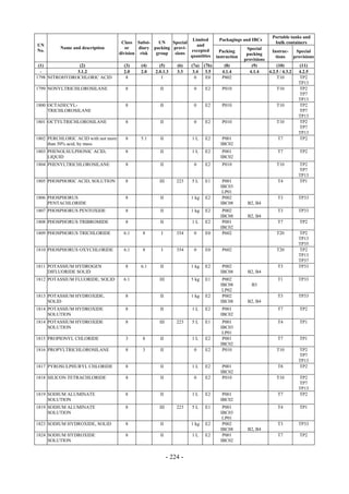 Copyright © United Nations, 2009. All rights reserved

                                                                                                                  Portable tanks and
                                                                      Limited          Packagings and IBCs
                                       Class Subsi-    UN    Special                                               bulk containers
UN                                                                      and
          Name and description           or    diary packing provi-                                  Special
No.                                                                  excepted           Packing                  Instruc-     Special
                                      division risk   group   sions                                  packing
                                                                     quantities       instruction                  tions     provisions
                                                                                                    provisions
 (1)            (2)                     (3)    (4)      (5)       (6)   (7a)   (7b)       (8)          (9)          (10)        (11)
  -            3.1.2                    2.0    2.0    2.0.1.3     3.3    3.4    3.5      4.1.4        4.1.4    4.2.5 / 4.3.2   4.2.5
1798 NITROHYDROCHLORIC ACID              8               I                0     E0       P802                       T10         TP2
                                                                                                                               TP13
1799 NONYLTRICHLOROSILANE               8               II               0     E2        P010                       T10         TP2
                                                                                                                                TP7
                                                                                                                               TP13
1800 OCTADECYL-                         8               II               0     E2        P010                       T10         TP2
     TRICHLOROSILANE                                                                                                            TP7
                                                                                                                               TP13
1801 OCTYLTRICHLOROSILANE               8               II               0     E2        P010                       T10         TP2
                                                                                                                                TP7
                                                                                                                               TP13
1802 PERCHLORIC ACID with not more      8      5.1      II              1L     E2        P001                        T7         TP2
     than 50% acid, by mass                                                             IBC02
1803 PHENOLSULPHONIC ACID,              8               II              1L     E2        P001                       T7         TP2
     LIQUID                                                                             IBC02
1804 PHENYLTRICHLOROSILANE              8               II               0     E2        P010                       T10        TP2
                                                                                                                               TP7
                                                                                                                               TP13
1805 PHOSPHORIC ACID, SOLUTION          8               III       223   5L     E1        P001                       T4         TP1
                                                                                        IBC03
                                                                                         LP01
1806 PHOSPHORUS                         8               II              1 kg   E2        P002                       T3         TP33
     PENTACHLORIDE                                                                      IBC08        B2, B4
1807 PHOSPHORUS PENTOXIDE               8               II              1 kg   E2        P002                       T3         TP33
                                                                                        IBC08        B2, B4
1808 PHOSPHORUS TRIBROMIDE              8               II              1L     E2        P001                       T7         TP2
                                                                                        IBC02
1809 PHOSPHORUS TRICHLORIDE             6.1     8        I        354    0     E0        P602                       T20        TP2
                                                                                                                               TP13
                                                                                                                               TP35
1810 PHOSPHORUS OXYCHLORIDE             6.1     8        I        354    0     E0        P602                       T20        TP2
                                                                                                                               TP13
                                                                                                                               TP37
1811 POTASSIUM HYDROGEN                 8      6.1      II              1 kg   E2        P002                       T3         TP33
     DIFLUORIDE SOLID                                                                   IBC08        B2, B4
1812 POTASSIUM FLUORIDE, SOLID          6.1             III             5 kg   E1        P002                       T1         TP33
                                                                                        IBC08          B3
                                                                                         LP02
1813 POTASSIUM HYDROXIDE,               8               II              1 kg   E2        P002                       T3         TP33
     SOLID                                                                              IBC08        B2, B4
1814 POTASSIUM HYDROXIDE                8               II              1L     E2        P001                       T7         TP2
     SOLUTION                                                                           IBC02
1814 POTASSIUM HYDROXIDE                8               III       223   5L     E1        P001                       T4         TP1
     SOLUTION                                                                           IBC03
                                                                                         LP01
1815 PROPIONYL CHLORIDE                 3       8       II              1L     E2        P001                       T7         TP1
                                                                                        IBC02
1816 PROPYLTRICHLOROSILANE              8       3       II               0     E2        P010                       T10        TP2
                                                                                                                               TP7
                                                                                                                               TP13
1817 PYROSULPHURYL CHLORIDE             8               II              1L     E2        P001                       T8         TP2
                                                                                        IBC02
1818 SILICON TETRACHLORIDE              8               II               0     E2        P010                       T10        TP2
                                                                                                                               TP7
                                                                                                                               TP13
1819 SODIUM ALUMINATE                   8               II              1L     E2        P001                       T7         TP2
     SOLUTION                                                                           IBC02
1819 SODIUM ALUMINATE                   8               III       223   5L     E1        P001                       T4         TP1
     SOLUTION                                                                           IBC03
                                                                                         LP01
1823 SODIUM HYDROXIDE, SOLID            8               II              1 kg   E2        P002                       T3         TP33
                                                                                        IBC08        B2, B4
1824 SODIUM HYDROXIDE                   8               II              1L     E2        P001                       T7         TP2
     SOLUTION                                                                           IBC02


                                                              - 224 -
 