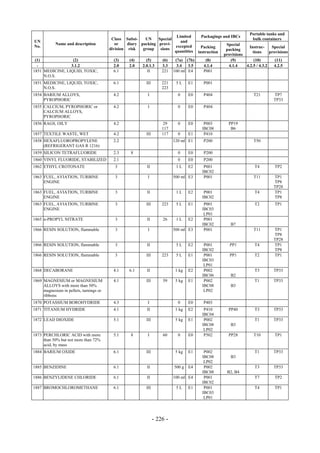 Copyright © United Nations, 2009. All rights reserved

                                                                                                                    Portable tanks and
                                                                         Limited         Packagings and IBCs
                                          Class Subsi-    UN    Special                                              bulk containers
UN                                                                         and
            Name and description            or    diary packing provi-                                 Special
No.                                                                     excepted          Packing                  Instruc-     Special
                                         division risk   group   sions                                 packing
                                                                        quantities      instruction                  tions     provisions
                                                                                                      provisions
 (1)              (2)                      (3)    (4)      (5)       (6)    (7a) (7b)       (8)          (9)          (10)        (11)
  -              3.1.2                     2.0    2.0    2.0.1.3     3.3     3.4 3.5       4.1.4        4.1.4    4.2.5 / 4.3.2   4.2.5
1851 MEDICINE, LIQUID, TOXIC,              6.1              II       221   100 ml E4       P001
     N.O.S.
1851 MEDICINE, LIQUID, TOXIC,              6.1             III       221    5L     E1      P001
     N.O.S.                                                          223
1854 BARIUM ALLOYS,                        4.2              I                0     E0      P404                       T21        TP7
     PYROPHORIC                                                                                                                  TP33
1855 CALCIUM, PYROPHORIC or                4.2              I                0     E0      P404
     CALCIUM ALLOYS,
     PYROPHORIC
1856 RAGS, OILY                            4.2                       29      0     E0      P003         PP19
                                                                     117                  IBC08          B6
1857 TEXTILE WASTE, WET                    4.2             III       117     0     E1      P410
1858 HEXAFLUOROPROPYLENE                   2.2                             120 ml E1       P200                       T50
     (REFRIGERANT GAS R 1216)
1859 SILICON TETRAFLUORIDE                 2.3     8                         0     E0      P200
1860 VINYL FLUORIDE, STABILIZED            2.1                               0     E0      P200
1862 ETHYL CROTONATE                       3               II               1L     E2      P001                       T4         TP2
                                                                                          IBC02
1863 FUEL, AVIATION, TURBINE               3                I              500 ml E3       P001                       T11        TP1
     ENGINE                                                                                                                      TP8
                                                                                                                                 TP28
1863 FUEL, AVIATION, TURBINE               3               II               1L     E2      P001                       T4         TP1
     ENGINE                                                                               IBC02                                  TP8
1863 FUEL, AVIATION, TURBINE               3               III       223    5L     E1      P001                       T2         TP1
     ENGINE                                                                               IBC03
                                                                                           LP01
1865 n-PROPYL NITRATE                      3               II        26     1L     E2      P001
                                                                                          IBC02          B7
1866 RESIN SOLUTION, flammable             3                I              500 ml E3       P001                       T11        TP1
                                                                                                                                 TP8
                                                                                                                                 TP28
1866 RESIN SOLUTION, flammable             3               II               5L     E2      P001          PP1          T4         TP1
                                                                                          IBC02                                  TP8
1866 RESIN SOLUTION, flammable             3               III       223    5L     E1      P001          PP1          T2         TP1
                                                                                          IBC03
                                                                                           LP01
1868 DECABORANE                            4.1    6.1      II               1 kg   E2      P002                       T3         TP33
                                                                                          IBC06          B2
1869 MAGNESIUM or MAGNESIUM                4.1             III       59     5 kg   E1      P002                       T1         TP33
     ALLOYS with more than 50%                                                            IBC08          B3
     magnesium in pellets, turnings or                                                     LP02
     ribbons
1870 POTASSIUM BOROHYDRIDE                 4.3              I                0     E0      P403
1871 TITANIUM HYDRIDE                      4.1             II               1 kg   E2      P410         PP40          T3         TP33
                                                                                          IBC04
1872 LEAD DIOXIDE                          5.1             III              5 kg   E1      P002                       T1         TP33
                                                                                          IBC08          B3
                                                                                           LP02
1873 PERCHLORIC ACID with more             5.1     8        I        60      0     E0      P502         PP28          T10        TP1
     than 50% but not more than 72%
     acid, by mass
1884 BARIUM OXIDE                          6.1             III              5 kg   E1      P002                       T1         TP33
                                                                                          IBC08          B3
                                                                                           LP02
1885 BENZIDINE                             6.1             II              500 g   E4      P002                       T3         TP33
                                                                                          IBC08        B2, B4
1886 BENZYLIDENE CHLORIDE                  6.1             II              100 ml E4       P001                       T7         TP2
                                                                                          IBC02
1887 BROMOCHLOROMETHANE                    6.1             III              5L     E1      P001                       T4         TP1
                                                                                          IBC03
                                                                                           LP01




                                                                 - 226 -
 