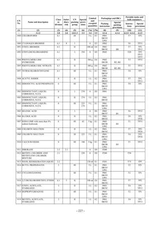 Copyright © United Nations, 2009. All rights reserved

                                                                                                                   Portable tanks and
                                                                      Limited           Packagings and IBCs
                                       Class Subsi-    UN    Special                                                bulk containers
UN                                                                      and
          Name and description           or    diary packing provi-                                   Special
No.                                                                  excepted            Packing                  Instruc-     Special
                                      division risk   group   sions                                   packing
                                                                     quantities        instruction                  tions     provisions
                                                                                                     provisions
 (1)           (2)                      (3)    (4)      (5)       (6)    (7a)   (7b)       (8)          (9)          (10)        (11)
  -           3.1.2                     2.0    2.0    2.0.1.3     3.3     3.4    3.5      4.1.4        4.1.4    4.2.5 / 4.3.2   4.2.5
1888 CHLOROFORM                         6.1             III              5L      E1       P001                        T7         TP2
                                                                                         IBC03
                                                                                          LP01
1889 CYANOGEN BROMIDE                   6.1     8        I                0     E5        P002                       T6         TP33
1891 ETHYL BROMIDE                      6.1             II              100 ml E4         P001                       T7         TP2
                                                                                         IBC02          B8                      TP13
1892 ETHYLDICHLOROARSINE                6.1              I        354     0     E0        P602                       T20        TP2
                                                                                                                                TP13
                                                                                                                                TP37
1894 PHENYLMERCURIC                     6.1             II              500 g   E4        P002                       T3         TP33
     HYDROXIDE                                                                           IBC08        B2, B4
1895 PHENYLMERCURIC NITRATE             6.1             II              500 g   E4        P002                       T3         TP33
                                                                                         IBC08        B2, B4
1897 TETRACHLOROETHYLENE                6.1             III              5L     E1        P001                       T4         TP1
                                                                                         IBC03
                                                                                          LP01
1898 ACETYL IODIDE                      8               II               1L     E2        P001                       T7         TP2
                                                                                         IBC02                                  TP13
1902 DIISOOCTYL ACID PHOSPHATE          8               III              5L     E1        P001                       T4         TP1
                                                                                         IBC03
                                                                                          LP01
1903 DISINFECTANT, LIQUID,              8                I        274     0     E0        P001
     CORROSIVE, N.O.S.
1903 DISINFECTANT, LIQUID,              8               II        274    1L     E2        P001
     CORROSIVE, N.O.S.                                                                   IBC02
1903 DISINFECTANT, LIQUID,              8               III       223    5L     E1        P001
     CORROSIVE, N.O.S.                                            274                    IBC03
                                                                                          LP01
1905 SELENIC ACID                       8                I                0     E0        P002                       T6         TP33
                                                                                         IBC07          B1
1906 SLUDGE ACID                        8               II               1L     E2        P001                       T8         TP2
                                                                                         IBC02                                  TP28
1907 SODA LIME with more than 4%        8               III       62     5 kg   E1        P002                       T1         TP33
     sodium hydroxide                                                                    IBC08          B3
                                                                                          LP02
1908 CHLORITE SOLUTION                  8               II               1L     E2        P001                       T7         TP2
                                                                                         IBC02                                  TP24
1908 CHLORITE SOLUTION                  8               III       223    5L     E1        P001                       T4         TP2
                                                                                         IBC03                                  TP24
                                                                                          LP01
1910 CALCIUM OXIDE                      8               III       106    5 kg   E1        P002                       T1         TP33
                                                                                         IBC08          B3
                                                                                          LP02
1911 DIBORANE                           2.3    2.1                        0     E0        P200
1912 METHYL CHLORIDE AND                2.1                       228     0     E0        P200                       T50
     METHYLENE CHLORIDE
     MIXTURE
1913 NEON, REFRIGERATED LIQUID          2.2                             120 ml E1         P203                       T75        TP5
1914 BUTYL PROPIONATES                  3               III              5L     E1        P001                       T2         TP1
                                                                                         IBC03
                                                                                          LP01
1915 CYCLOHEXANONE                      3               III              5L     E1        P001                       T2         TP1
                                                                                         IBC03
                                                                                          LP01
1916 2,2'-DICHLORODIETHYL ETHER         6.1     3       II              100 ml E4         P001                       T7         TP2
                                                                                         IBC02
1917 ETHYL ACRYLATE,                    3               II               1L     E2        P001                       T4         TP1
     STABILIZED                                                                          IBC02                                  TP13
1918 ISOPROPYLBENZENE                   3               III              5L     E1        P001                       T2         TP1
                                                                                         IBC03
                                                                                          LP01
1919 METHYL ACRYLATE,                   3               II               1L     E2        P001                       T4         TP1
     STABILIZED                                                                          IBC02                                  TP13



                                                              - 227 -
 