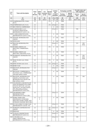 Copyright © United Nations, 2009. All rights reserved

                                                                                                                    Portable tanks and
                                                                         Limited         Packagings and IBCs
                                          Class Subsi-    UN    Special                                              bulk containers
UN                                                                         and
           Name and description             or    diary packing provi-                                 Special
No.                                                                     excepted          Packing                  Instruc-     Special
                                         division risk   group   sions                                 packing
                                                                        quantities      instruction                  tions     provisions
                                                                                                      provisions
 (1)            (2)                        (3)    (4)      (5)     (6)    (7a)   (7b)       (8)          (9)          (10)        (11)
  -            3.1.2                       2.0    2.0    2.0.1.3   3.3     3.4    3.5      4.1.4        4.1.4    4.2.5 / 4.3.2   4.2.5
1955 COMPRESSED GAS, TOXIC,                2.3                     274      0     E0       P200
     N.O.S.
1956 COMPRESSED GAS, N.O.S.                2.2                     274   120 ml E1         P200
1957 DEUTERIUM, COMPRESSED                 2.1                             0     E0        P200
1958 1,2-DICHLORO-1,1,2,2-                 2.2                           120 ml E1         P200                       T50
     TETRAFLUOROETHANE
     (REFRIGERANT GAS R 114)
1959 1,1-DIFLUOROETHYLENE                  2.1                             0     E0        P200
     (REFRIGERANT GAS R 1132a)
1961 ETHANE, REFRIGERATED                  2.1                             0     E0        P203                       T75        TP5
     LIQUID
1962 ETHYLENE                              2.1                             0     E0        P200
1963 HELIUM, REFRIGERATED                  2.2                           120 ml E1         P203                       T75        TP5
     LIQUID                                                                                                                      TP34
1964 HYDROCARBON GAS                       2.1                     274     0     E0        P200
     MIXTURE, COMPRESSED,
     N.O.S.
1965 HYDROCARBON GAS                       2.1                     274     0     E0        P200                       T50
     MIXTURE, LIQUEFIED, N.O.S.
1966 HYDROGEN, REFRIGERATED                2.1                             0     E0        P203                       T75        TP5
     LIQUID                                                                                                                      TP23
                                                                                                                                 TP34
1967 INSECTICIDE GAS, TOXIC,               2.3                     274     0     E0        P200
     N.O.S.
1968 INSECTICIDE GAS, N.O.S.               2.2                     274   120 ml E1         P200
1969 ISOBUTANE                             2.1                             0     E0        P200                       T50
1970 KRYPTON, REFRIGERATED                 2.2                           120 ml E1         P203                       T75        TP5
     LIQUID
1971 METHANE, COMPRESSED or                2.1                             0     E0        P200
     NATURAL GAS, COMPRESSED
     with high methane content
1972 METHANE, REFRIGERATED                 2.1                             0     E0        P203                       T75        TP5
     LIQUID or NATURAL GAS,
     REFRIGERATED LIQUID with
     high methane content
1973 CHLORODIFLUOROMETHANE                 2.2                           120 ml E1         P200                       T50
     AND CHLOROPENTAFLUORO-
     ETHANE MIXTURE with fixed
     boiling point, with approximately
     49% chlorodifluoromethane
     (REFRIGERANT GAS R 502)
1974 CHLORODIFLUORO-                       2.2                           120 ml E1         P200                       T50
     BROMOMETHANE
     (REFRIGERANT GAS R 12B1)
1975 NITRIC OXIDE AND                      2.3    5.1                      0     E0        P200
     DINITROGEN TETROXIDE                          8
     MIXTURE (NITRIC OXIDE AND
     NITROGEN DIOXIDE MIXTURE)
1976 OCTAFLUOROCYCLOBUTANE                 2.2                           120 ml E1         P200                       T50
     (REFRIGERANT GAS RC 318)
1977 NITROGEN, REFRIGERATED                2.2                     345   120 ml E1         P203                       T75        TP5
     LIQUID                                                        346
1978 PROPANE                               2.1                             0     E0        P200                       T50
1982 TETRAFLUOROMETHANE                    2.2                           120 ml E1         P200
     (REFRIGERANT GAS R 14)
1983 1-CHLORO-2,2,2-                       2.2                           120 ml E1         P200                       T50
     TRIFLUOROETHANE
     (REFRIGERANT GAS R 133a)



                                                              - 229 -
 