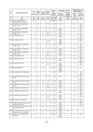 Copyright © United Nations, 2009. All rights reserved

                                                                                                                     Portable tanks and
                                                                          Limited         Packagings and IBCs
                                           Class Subsi-    UN    Special                                              bulk containers
UN                                                                          and
            Name and description             or    diary packing provi-                                 Special
No.                                                                      excepted          Packing                  Instruc-     Special
                                          division risk   group   sions                                 packing
                                                                         quantities      instruction                  tions     provisions
                                                                                                       provisions
 (1)             (2)                        (3)    (4)      (5)       (6)    (7a) (7b)       (8)          (9)          (10)        (11)
  -             3.1.2                       2.0    2.0    2.0.1.3     3.3     3.4 3.5       4.1.4        4.1.4    4.2.5 / 4.3.2   4.2.5
1984 TRIFLUOROMETHANE                       2.2                             120 ml E1       P200
     (REFRIGERANT GAS R 23)
1986 ALCOHOLS, FLAMMABLE,                   3      6.1       I        274     0     E0      P001                       T14        TP2
     TOXIC, N.O.S.                                                                                                                TP13
                                                                                                                                  TP27
1986 ALCOHOLS, FLAMMABLE,                   3      6.1      II        274    1L     E2      P001                       T11        TP2
     TOXIC, N.O.S.                                                                         IBC02                                  TP27
1986 ALCOHOLS, FLAMMABLE,                   3      6.1      III       223    5L     E1      P001                       T7         TP1
     TOXIC, N.O.S.                                                    274                  IBC03                                  TP28
1987 ALCOHOLS, N.O.S.                       3               II        274    1L     E2      P001                       T7         TP1
                                                                                           IBC02                                  TP8
                                                                                                                                  TP28
1987 ALCOHOLS, N.O.S.                       3               III       223    5L     E1      P001                       T4         TP1
                                                                      274                  IBC03                                  TP29
                                                                                            LP01
1988 ALDEHYDES, FLAMMABLE,                  3      6.1       I        274     0     E0      P001                       T14        TP2
     TOXIC, N.O.S.                                                                                                                TP13
                                                                                                                                  TP27
1988 ALDEHYDES, FLAMMABLE,                  3      6.1      II        274    1L     E2      P001                       T11        TP2
     TOXIC, N.O.S.                                                                         IBC02                                  TP27
1988 ALDEHYDES, FLAMMABLE,                  3      6.1      III       223    5L     E1      P001                       T7         TP1
     TOXIC, N.O.S.                                                    274                  IBC03                                  TP28
1989 ALDEHYDES, N.O.S.                      3                I        274     0     E3      P001                       T11        TP1
                                                                                                                                  TP27
1989 ALDEHYDES, N.O.S.                      3               II        274    1L     E2      P001                       T7         TP1
                                                                                           IBC02                                  TP8
                                                                                                                                  TP28
1989 ALDEHYDES, N.O.S.                      3               III       223    5L     E1      P001                       T4         TP1
                                                                      274                  IBC03                                  TP29
                                                                                            LP01
1990 BENZALDEHYDE                           9               III              5L     E1      P001                       T2         TP1
                                                                                           IBC03
                                                                                            LP01
1991 CHLOROPRENE, STABILIZED                3      6.1       I                0     E0      P001                       T14        TP2
                                                                                                                                  TP6
                                                                                                                                  TP13
1992 FLAMMABLE LIQUID, TOXIC,               3      6.1       I        274     0     E0      P001                       T14        TP2
     N.O.S.                                                                                                                       TP13
                                                                                                                                  TP27
1992 FLAMMABLE LIQUID, TOXIC,               3      6.1      II        274    1L     E2      P001                       T7         TP2
     N.O.S.                                                                                IBC02                                  TP13
1992 FLAMMABLE LIQUID, TOXIC,               3      6.1      III       223    5L     E1      P001                       T7         TP1
     N.O.S.                                                           274                  IBC03                                  TP28
1993 FLAMMABLE LIQUID, N.O.S.               3                I        274     0     E3      P001                       T11        TP1
                                                                                                                                  TP27
1993 FLAMMABLE LIQUID, N.O.S.               3               II        274    1L     E2      P001                       T7         TP1
                                                                                           IBC02                                  TP8
                                                                                                                                  TP28
1993 FLAMMABLE LIQUID, N.O.S.               3               III       223    5L     E1      P001                       T4         TP1
                                                                      274                  IBC03                                  TP29
                                                                                            LP01
1994 IRON PENTACARBONYL                     6.1     3        I        354     0     E0      P601                       T22        TP2
                                                                                                                                  TP13
1999 TARS, LIQUID, including road oils,     3               II               5L     E2      P001                       T3         TP3
     and cutback bitumens                                                                  IBC02                                  TP29
1999 TARS, LIQUID, including road oils,     3               III       223    5L     E1      P001                       T1         TP3
     and cutback bitumens                                                                  IBC03
                                                                                            LP01
2000 CELLULOID in block, rods, rolls,       4.1             III       223    5 kg   E1      P002          PP7
     sheets, tubes, etc., except scrap                                                      LP02
2001 COBALT NAPHTHENATES,                   4.1             III              5 kg   E1      P002                       T1         TP33
     POWDER                                                                                IBC08          B3
                                                                                            LP02



                                                                  - 230 -
 