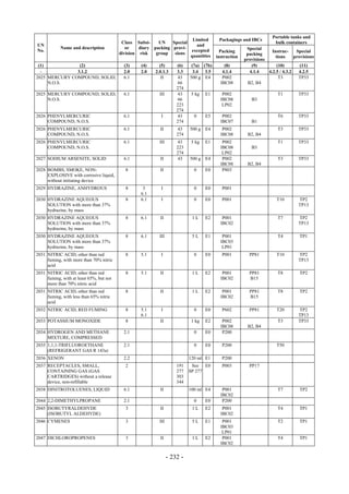 Copyright © United Nations, 2009. All rights reserved

                                                                                                                     Portable tanks and
                                                                          Limited         Packagings and IBCs
                                           Class Subsi-    UN    Special                                              bulk containers
UN                                                                          and
            Name and description             or    diary packing provi-                                 Special
No.                                                                      excepted          Packing                  Instruc-     Special
                                          division risk   group   sions                                 packing
                                                                         quantities      instruction                  tions     provisions
                                                                                                       provisions
 (1)            (2)                         (3)    (4)      (5)       (6)    (7a) (7b)       (8)           (9)         (10)        (11)
  -            3.1.2                        2.0    2.0    2.0.1.3     3.3     3.4 3.5       4.1.4         4.1.4   4.2.5 / 4.3.2   4.2.5
2025 MERCURY COMPOUND, SOLID,               6.1              II       43    500 g E4        P002                        T3        TP33
     N.O.S.                                                           66                   IBC08         B2, B4
                                                                      274
2025 MERCURY COMPOUND, SOLID,               6.1             III       43     5 kg   E1      P002                       T1         TP33
     N.O.S.                                                           66                   IBC08          B3
                                                                      223                   LP02
                                                                      274
2026 PHENYLMERCURIC                         6.1              I        43      0     E5      P002                       T6         TP33
     COMPOUND, N.O.S.                                                 274                  IBC07          B1
2026 PHENYLMERCURIC                         6.1             II        43    500 g   E4      P002                       T3         TP33
     COMPOUND, N.O.S.                                                 274                  IBC08        B2, B4
2026 PHENYLMERCURIC                         6.1             III       43     5 kg   E1      P002                       T1         TP33
     COMPOUND, N.O.S.                                                 223                  IBC08          B3
                                                                      274                   LP02
2027 SODIUM ARSENITE, SOLID                 6.1             II         43   500 g   E4      P002                       T3         TP33
                                                                                           IBC08        B2, B4
2028 BOMBS, SMOKE, NON-                     8               II                0     E0      P803
     EXPLOSIVE with corrosive liquid,
     without initiating device
2029 HYDRAZINE, ANHYDROUS                   8       3        I                0     E0      P001
                                                   6.1
2030 HYDRAZINE AQUEOUS                      8      6.1       I                0     E0      P001                       T10        TP2
     SOLUTION with more than 37%                                                                                                  TP13
     hydrazine, by mass
2030 HYDRAZINE AQUEOUS                      8      6.1      II               1L     E2      P001                       T7         TP2
     SOLUTION with more than 37%                                                           IBC02                                  TP13
     hydrazine, by mass
2030 HYDRAZINE AQUEOUS                      8      6.1      III              5L     E1      P001                       T4         TP1
     SOLUTION with more than 37%                                                           IBC03
     hydrazine, by mass                                                                     LP01
2031 NITRIC ACID, other than red            8      5.1       I                0     E0      P001         PP81          T10        TP2
     fuming, with more than 70% nitric                                                                                            TP13
     acid
2031 NITRIC ACID, other than red            8      5.1      II               1L     E2      P001         PP81          T8         TP2
     fuming, with at least 65%, but not                                                    IBC02         B15
     more than 70% nitric acid
2031 NITRIC ACID, other than red            8               II               1L     E2      P001         PP81          T8         TP2
     fuming, with less than 65% nitric                                                     IBC02         B15
     acid
2032 NITRIC ACID, RED FUMING                8      5.1       I                0     E0      P602         PP81          T20        TP2
                                                   6.1                                                                            TP13
2033 POTASSIUM MONOXIDE                     8               II               1 kg   E2      P002                       T3         TP33
                                                                                           IBC08        B2, B4
2034 HYDROGEN AND METHANE                   2.1                               0     E0      P200
     MIXTURE, COMPRESSED
2035 1,1,1-TRIFLUOROETHANE                  2.1                               0     E0      P200                       T50
     (REFRIGERANT GAS R 143a)
2036 XENON                                  2.2                             120 ml E1       P200
2037 RECEPTACLES, SMALL,                    2                         191    See E0         P003         PP17
     CONTAINING GAS (GAS                                              277   SP 277
     CARTRIDGES) without a release                                    303
     device, non-refillable                                           344
2038 DINITROTOLUENES, LIQUID                6.1             II              100 ml E4       P001                       T7         TP2
                                                                                           IBC02
2044 2,2-DIMETHYLPROPANE                    2.1                               0     E0      P200
2045 ISOBUTYRALDEHYDE                       3               II               1L     E2      P001                       T4         TP1
     (ISOBUTYL ALDEHYDE)                                                                   IBC02
2046 CYMENES                                3               III              5L     E1      P001                       T2         TP1
                                                                                           IBC03
                                                                                            LP01
2047 DICHLOROPROPENES                       3               II               1L     E2      P001                       T4         TP1
                                                                                           IBC02


                                                                  - 232 -
 