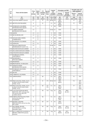 Copyright © United Nations, 2009. All rights reserved

                                                                                                                 Portable tanks and
                                                                      Limited         Packagings and IBCs
                                       Class Subsi-    UN    Special                                              bulk containers
UN                                                                      and
          Name and description           or    diary packing provi-                                 Special
No.                                                                  excepted          Packing                  Instruc-     Special
                                      division risk   group   sions                                 packing
                                                                     quantities      instruction                  tions     provisions
                                                                                                   provisions
 (1)             (2)                    (3)    (4)      (5)       (6)    (7a) (7b)       (8)          (9)          (10)        (11)
  -             3.1.2                   2.0    2.0    2.0.1.3     3.3     3.4 3.5       4.1.4        4.1.4    4.2.5 / 4.3.2   4.2.5
2078 TOLUENE DIISOCYANATE               6.1              II       279   100 ml E4       P001                        T7         TP2
                                                                                       IBC02                                  TP13
2079 DIETHYLENETRIAMINE                 8               II               1L     E2      P001                        T7         TP2
                                                                                       IBC02
2186 HYDROGEN CHLORIDE,                 2.3     8                         0     E0      P099
     REFRIGERATED LIQUID
2187 CARBON DIOXIDE,                    2.2                             120 ml E1       P203                       T75        TP5
     REFRIGERATED LIQUID
2188 ARSINE                             2.3    2.1                        0     E0      P200
2189 DICHLOROSILANE                     2.3    2.1                        0     E0      P200
                                                8
2190 OXYGEN DIFLUORIDE,                 2.3    5.1                        0     E0      P200
     COMPRESSED                                 8
2191 SULPHURYL FLUORIDE                 2.3                               0     E0      P200
2192 GERMANE                            2.3    2.1                        0     E0      P200
2193 HEXAFLUOROETHANE                   2.2                             120 ml E1       P200
     (REFRIGERANT GAS R 116)
2194 SELENIUM HEXAFLUORIDE              2.3     8                         0     E0      P200
2195 TELLURIUM HEXAFLUORIDE             2.3     8                         0     E0      P200
2196 TUNGSTEN HEXAFLUORIDE              2.3     8                         0     E0      P200
2197 HYDROGEN IODIDE,                   2.3     8                         0     E0      P200
     ANHYDROUS
2198 PHOSPHORUS                         2.3     8                         0     E0      P200
     PENTAFLUORIDE
2199 PHOSPHINE                          2.3    2.1                        0     E0      P200
2200 PROPADIENE, STABILIZED             2.1                               0     E0      P200
2201 NITROUS OXIDE,                     2.2    5.1                        0     E0      P203                       T75        TP5
     REFRIGERATED LIQUID                                                                                                      TP22
2202 HYDROGEN SELENIDE,                 2.3    2.1                        0     E0      P200
     ANHYDROUS
2203 SILANE                             2.1                               0     E0      P200
2204 CARBONYL SULPHIDE                  2.3    2.1                        0     E0      P200
2205 ADIPONITRILE                       6.1             III              5L     E1      P001                       T3         TP1
                                                                                       IBC03
                                                                                        LP01
2206 ISOCYANATES, TOXIC, N.O.S.         6.1             II        274   100 ml E4       P001                       T11        TP2
     or ISOCYANATE SOLUTION,                                                           IBC02                                  TP13
     TOXIC, N.O.S.                                                                                                            TP27
2206 ISOCYANATES, TOXIC, N.O.S.         6.1             III       223    5L     E1      P001                       T7         TP1
     or ISOCYANATE SOLUTION,                                      274                  IBC03                                  TP13
     TOXIC, N.O.S.                                                                      LP01                                  TP28
2208 CALCIUM HYPOCHLORITE               5.1             III       314    5 kg   E1      P002         PP85
     MIXTURE, DRY with more than                                                       IBC08        B3, B13
     10% but not more than 39%                                                          LP02
     available chlorine
2209 FORMALDEHYDE SOLUTION              8               III              5L     E1      P001                       T4         TP1
     with not less than 25%                                                            IBC03
     formaldehyde                                                                       LP01
2210 MANEB or MANEB                     4.2    4.3      III       273     0     E1      P002                       T1         TP33
     PREPARATION with not less than                                                    IBC06
     60% maneb
2211 POLYMERIC BEADS,                   9               III       207    5 kg   E1      P002         PP14          T1         TP33
     EXPANDABLE, evolving                                                              IBC08        B3, B6
     flammable vapour
2212 BLUE ASBESTOS (crocidolite) or     9               II        168    1 kg   E2      P002         PP37          T3         TP33
     BROWN ASBESTOS (amosite,                                                          IBC08        B2, B4
     mysorite)




                                                              - 234 -
 