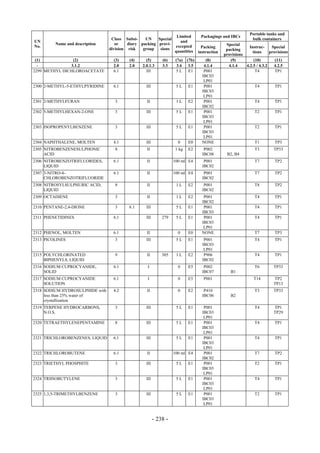 Copyright © United Nations, 2009. All rights reserved

                                                                                                                  Portable tanks and
                                                                     Limited           Packagings and IBCs
                                      Class Subsi-    UN    Special                                                bulk containers
UN                                                                     and
         Name and description           or    diary packing provi-                                   Special
No.                                                                 excepted            Packing                  Instruc-     Special
                                     division risk   group   sions                                   packing
                                                                    quantities        instruction                  tions     provisions
                                                                                                    provisions
 (1)            (2)                    (3)    (4)      (5)       (6)    (7a)   (7b)       (8)          (9)          (10)        (11)
  -            3.1.2                   2.0    2.0    2.0.1.3     3.3     3.4    3.5      4.1.4        4.1.4    4.2.5 / 4.3.2   4.2.5
2299 METHYL DICHLOROACETATE            6.1             III              5L      E1       P001                        T4         TP1
                                                                                        IBC03
                                                                                         LP01
2300 2-METHYL-5-ETHYLPYRIDINE          6.1             III              5L     E1        P001                       T4         TP1
                                                                                        IBC03
                                                                                         LP01
2301 2-METHYLFURAN                     3               II               1L     E2        P001                       T4         TP1
                                                                                        IBC02
2302 5-METHYLHEXAN-2-ONE               3               III              5L     E1        P001                       T2         TP1
                                                                                        IBC03
                                                                                         LP01
2303 ISOPROPENYLBENZENE                3               III              5L     E1        P001                       T2         TP1
                                                                                        IBC03
                                                                                         LP01
2304 NAPHTHALENE, MOLTEN               4.1             III               0     E0       NONE                        T1         TP3
2305 NITROBENZENESULPHONIC             8               II               1 kg   E2        P002                       T3         TP33
     ACID                                                                               IBC08        B2, B4
2306 NITROBENZOTRIFLUORIDES,           6.1             II              100 ml E4         P001                       T7         TP2
     LIQUID                                                                             IBC02
2307 3-NITRO-4-                        6.1             II              100 ml E4         P001                       T7         TP2
     CHLOROBENZOTRIFLUORIDE                                                             IBC02
2308 NITROSYLSULPHURIC ACID,           8               II               1L     E2        P001                       T8         TP2
     LIQUID                                                                             IBC02
2309 OCTADIENE                         3               II               1L     E2        P001                       T4         TP1
                                                                                        IBC02
2310 PENTANE-2,4-DIONE                 3      6.1      III              5L     E1        P001                       T4         TP1
                                                                                        IBC03
2311 PHENETIDINES                      6.1             III       279    5L     E1        P001                       T4         TP1
                                                                                        IBC03
                                                                                         LP01
2312 PHENOL, MOLTEN                    6.1             II                0     E0       NONE                        T7         TP3
2313 PICOLINES                         3               III              5L     E1        P001                       T4         TP1
                                                                                        IBC03
                                                                                         LP01
2315 POLYCHLORINATED                   9               II        305    1L     E2        P906                       T4         TP1
     BIPHENYLS, LIQUID                                                                  IBC02
2316 SODIUM CUPROCYANIDE,              6.1              I                0     E5        P002                       T6         TP33
     SOLID                                                                              IBC07          B1
2317 SODIUM CUPROCYANIDE               6.1              I                0     E5        P001                       T14        TP2
     SOLUTION                                                                                                                  TP13
2318 SODIUM HYDROSULPHIDE with         4.2             II                0     E2        P410                       T3         TP33
     less than 25% water of                                                             IBC06          B2
     crystallization
2319 TERPENE HYDROCARBONS,             3               III              5L     E1        P001                       T4         TP1
     N.O.S.                                                                             IBC03                                  TP29
                                                                                         LP01
2320 TETRAETHYLENEPENTAMINE            8               III              5L     E1        P001                       T4         TP1
                                                                                        IBC03
                                                                                         LP01
2321 TRICHLOROBENZENES, LIQUID         6.1             III              5L     E1        P001                       T4         TP1
                                                                                        IBC03
                                                                                         LP01
2322 TRICHLOROBUTENE                   6.1             II              100 ml E4         P001                       T7         TP2
                                                                                        IBC02
2323 TRIETHYL PHOSPHITE                3               III              5L     E1        P001                       T2         TP1
                                                                                        IBC03
                                                                                         LP01
2324 TRIISOBUTYLENE                    3               III              5L     E1        P001                       T4         TP1
                                                                                        IBC03
                                                                                         LP01
2325 1,3,5-TRIMETHYLBENZENE            3               III              5L     E1        P001                       T2         TP1
                                                                                        IBC03
                                                                                         LP01


                                                             - 238 -
 