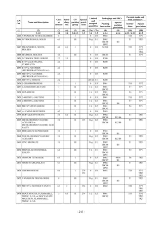 Copyright © United Nations, 2009. All rights reserved

                                                                                                                   Portable tanks and
                                                                      Limited           Packagings and IBCs
                                       Class Subsi-    UN    Special                                                bulk containers
UN                                                                      and
          Name and description           or    diary packing provi-                                   Special
No.                                                                  excepted            Packing                  Instruc-     Special
                                      division risk   group   sions                                   packing
                                                                     quantities        instruction                  tions     provisions
                                                                                                     provisions
 (1)            (2)                     (3)    (4)      (5)       (6)    (7a)   (7b)       (8)          (9)          (10)        (11)
  -            3.1.2                    2.0    2.0    2.0.1.3     3.3     3.4    3.5      4.1.4        4.1.4    4.2.5 / 4.3.2   4.2.5
2444 VANADIUM TETRACHLORIDE              8               I                 0     E0       P802                       T10         TP2
2446 NITROCRESOLS, SOLID                6.1             III              5 kg   E1        P002                       T1         TP33
                                                                                         IBC08          B3
                                                                                          LP02
2447 PHOSPHORUS, WHITE,                 4.2    6.1       I                0     E0       NONE                        T21        TP3
     MOLTEN                                                                                                                     TP7
                                                                                                                                TP26
2448 SULPHUR, MOLTEN                    4.1             III               0     E0       IBC01                       T1         TP3
2451 NITROGEN TRIFLUORIDE               2.2    5.1                        0     E0        P200
2452 ETHYLACETYLENE,                    2.1                               0     E0        P200
     STABILIZED
2453 ETHYL FLUORIDE                     2.1                               0     E0        P200
     (REFRIGERANT GAS R 161)
2454 METHYL FLUORIDE                    2.1                               0     E0        P200
     (REFRIGERANT GAS R 41)
2455 METHYL NITRITE                     2.2                             120 ml E1         P200
2456 2-CHLOROPROPENE                    3                I                0     E3        P001                       T11        TP2
2457 2,3-DIMETHYLBUTANE                 3               II               1L     E2        P001                       T7         TP1
                                                                                         IBC02
2458 HEXADIENE                          3               II               1L     E2        P001                       T4         TP1
                                                                                         IBC02
2459 2-METHYL-1-BUTENE                  3                I                0     E3        P001                       T11        TP2
2460 2-METHYL-2-BUTENE                  3               II               1L     E2        P001                       T7         TP1
                                                                                         IBC02          B8
2461 METHYLPENTADIENE                   3               II               1L     E2        P001                       T4         TP1
                                                                                         IBC02
2463 ALUMINIUM HYDRIDE                  4.3              I                0     E0        P403
2464 BERYLLIUM NITRATE                  5.1    6.1      II               1 kg   E2        P002                       T3         TP33
                                                                                         IBC08        B2, B4
2465 DICHLOROISOCYANURIC                5.1             II        135    1 kg   E2        P002                       T3         TP33
     ACID, DRY or                                                                        IBC08        B2, B4
     DICHLOROISOCYANURIC ACID
     SALTS
2466 POTASSIUM SUPEROXIDE               5.1              I                0     E0        P503
                                                                                         IBC06          B1
2468 TRICHLOROISOCYANURIC               5.1             II               1 kg   E2        P002                       T3         TP33
     ACID, DRY                                                                           IBC08        B2, B4
2469 ZINC BROMATE                       5.1             III              5 kg   E1        P002                       T1         TP33
                                                                                         IBC08          B3
                                                                                          LP02
2470 PHENYLACETONITRILE,                6.1             III              5L     E1        P001                       T4         TP1
     LIQUID                                                                              IBC03
                                                                                          LP01
2471 OSMIUM TETROXIDE                   6.1              I                0     E5        P002         PP30          T6         TP33
                                                                                         IBC07          B1
2473 SODIUM ARSANILATE                  6.1             III              5 kg   E1        P002                       T1         TP33
                                                                                         IBC08          B3
                                                                                          LP02
2474 THIOPHOSGENE                       6.1              I        279     0     E0        P602                       T20        TP2
                                                                  354                                                           TP13
                                                                                                                                TP37
2475 VANADIUM TRICHLORIDE               8               III              5 kg   E1        P002                       T1         TP33
                                                                                         IBC08          B3
                                                                                          LP02
2477 METHYL ISOTHIOCYANATE              6.1     3        I        354     0     E0        P602                       T20        TP2
                                                                                                                                TP13
                                                                                                                                TP37
2478 ISOCYANATES, FLAMMABLE,            3      6.1      II        274    1L     E2        P001                       T11        TP2
     TOXIC, N.O.S. or ISOCYANATE                                                         IBC02                                  TP13
     SOLUTION, FLAMMABLE,                                                                                                       TP27
     TOXIC, N.O.S.




                                                              - 243 -
 