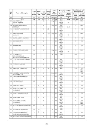 Copyright © United Nations, 2009. All rights reserved

                                                                                                                Portable tanks and
                                                                     Limited         Packagings and IBCs
                                      Class Subsi-    UN    Special                                              bulk containers
UN                                                                     and
         Name and description           or    diary packing provi-                                 Special
No.                                                                 excepted          Packing                  Instruc-     Special
                                     division risk   group   sions                                 packing
                                                                    quantities      instruction                  tions     provisions
                                                                                                  provisions
 (1)            (2)                    (3)    (4)      (5)       (6)    (7a) (7b)       (8)          (9)          (10)        (11)
  -            3.1.2                   2.0    2.0    2.0.1.3     3.3     3.4 3.5       4.1.4        4.1.4    4.2.5 / 4.3.2   4.2.5
2508 MOLYBDENUM                         8              III              5 kg E1        P002                        T1        TP33
     PENTACHLORIDE                                                                    IBC08          B3
                                                                                       LP02
2509 POTASSIUM HYDROGEN                8               II               1 kg   E2      P002                       T3         TP33
     SULPHATE                                                                         IBC08        B2, B4
2511 2-CHLOROPROPIONIC ACID            8               III       223    5L     E1      P001                       T4         TP2
                                                                                      IBC03
                                                                                       LP01
2512 AMINOPHENOLS                      6.1             III       279    5 kg   E1      P002                       T1         TP33
     (o-, m-, p-)                                                                     IBC08          B3
                                                                                       LP02
2513 BROMOACETYL BROMIDE               8               II               1L     E2      P001                       T8         TP2
                                                                                      IBC02
2514 BROMOBENZENE                      3               III              5L     E1      P001                       T2         TP1
                                                                                      IBC03
                                                                                       LP01
2515 BROMOFORM                         6.1             III              5L     E1      P001                       T4         TP1
                                                                                      IBC03
                                                                                       LP01
2516 CARBON TETRABROMIDE               6.1             III              5 kg   E1      P002                       T1         TP33
                                                                                      IBC08          B3
                                                                                       LP02
2517 1-CHLORO-1,1-                     2.1                               0     E0      P200                       T50
     DIFLUOROETHANE
     (REFRIGERANT GAS R 142b)
2518 1,5,9-CYCLODODECATRIENE           6.1             III              5L     E1      P001                       T4         TP1
                                                                                      IBC03
                                                                                       LP01
2520 CYCLOOCTADIENES                   3               III              5L     E1      P001                       T2         TP1
                                                                                      IBC03
                                                                                       LP01
2521 DIKETENE, STABILIZED              6.1     3        I        354     0     E0      P602                       T20        TP2
                                                                                                                             TP13
                                                                                                                             TP37
2522 2-DIMETHYLAMINOETHYL              6.1             II              100 ml E4       P001                       T7         TP2
     METHACRYLATE                                                                     IBC02
2524 ETHYL ORTHOFORMATE                3               III              5L     E1      P001                       T2         TP1
                                                                                      IBC03
                                                                                       LP01
2525 ETHYL OXALATE                     6.1             III              5L     E1      P001                       T4         TP1
                                                                                      IBC03
                                                                                       LP01
2526 FURFURYLAMINE                     3       8       III              5L     E1      P001                       T4         TP1
                                                                                      IBC03
2527 ISOBUTYL ACRYLATE,                3               III              5L     E1      P001                       T2         TP1
     STABILIZED                                                                       IBC03
                                                                                       LP01
2528 ISOBUTYL ISOBUTYRATE              3               III              5L     E1      P001                       T2         TP1
                                                                                      IBC03
                                                                                       LP01
2529 ISOBUTYRIC ACID                   3       8       III              5L     E1      P001                       T4         TP1
                                                                                      IBC03
2531 METHACRYLIC ACID,                 8               II               1L     E2      P001                       T7         TP2
     STABILIZED                                                                       IBC02                                  TP18
                                                                                       LP01                                  TP30
2533 METHYL TRICHLOROACETATE           6.1             III              5L     E1      P001                       T4         TP1
                                                                                      IBC03
                                                                                       LP01
2534 METHYLCHLOROSILANE                2.3    2.1                        0     E0      P200
                                               8
2535 4-METHYLMORPHOLINE                3       8       II               1L     E2      P001                       T7         TP1
     (N-METHYLMORPHOLINE)                                                             IBC02
2536 METHYLTETRAHYDROFURAN             3               II               1L     E2      P001                       T4         TP1
                                                                                      IBC02



                                                             - 245 -
 