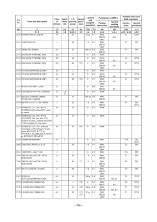 Copyright © United Nations, 2009. All rights reserved

                                                                                                                      Portable tanks and
                                                                           Limited         Packagings and IBCs
                                            Class Subsi-    UN    Special                                              bulk containers
UN                                                                           and
            Name and description              or    diary packing provi-                                 Special
No.                                                                       excepted          Packing                  Instruc-     Special
                                           division risk   group   sions                                 packing
                                                                          quantities      instruction                  tions     provisions
                                                                                                        provisions
 (1)            (2)                          (3)    (4)      (5)       (6)    (7a) (7b)       (8)          (9)          (10)        (11)
  -            3.1.2                         2.0    2.0    2.0.1.3     3.3     3.4 3.5       4.1.4        4.1.4    4.2.5 / 4.3.2   4.2.5
2538 NITRONAPHTHALENE                        4.1             III              5 kg E1        P002                        T1        TP33
                                                                                            IBC08          B3
                                                                                             LP02
2541 TERPINOLENE                             3               III              5L     E1      P001                       T2         TP1
                                                                                            IBC03
                                                                                             LP01
2542 TRIBUTYLAMINE                           6.1             II              100 ml E4       P001                       T7         TP2
                                                                                            IBC02
2545 HAFNIUM POWDER, DRY                     4.2              I                0     E0      P404
2545 HAFNIUM POWDER, DRY                     4.2             II                0     E2      P410                       T3         TP33
                                                                                            IBC06          B2
2545 HAFNIUM POWDER, DRY                     4.2             III       223     0     E1      P002                       T1         TP33
                                                                                            IBC08          B3
                                                                                             LP02
2546 TITANIUM POWDER, DRY                    4.2              I                0     E0      P404
2546 TITANIUM POWDER, DRY                    4.2             II                0     E2      P410                       T3         TP33
                                                                                            IBC06          B2
2546 TITANIUM POWDER, DRY                    4.2             III       223     0     E1      P002                       T1         TP33
                                                                                            IBC08          B3
                                                                                             LP02
2547 SODIUM SUPEROXIDE                       5.1              I                0     E0      P503
                                                                                            IBC06          B1
2548 CHLORINE PENTAFLUORIDE                  2.3    5.1                        0     E0      P200
                                                     8
2552 HEXAFLUOROACETONE                       6.1             II              100 ml E4       P001                       T7         TP2
     HYDRATE, LIQUID                                                                        IBC02
2554 METHYLALLYL CHLORIDE                    3               II               1L     E2      P001                       T4         TP1
                                                                                            IBC02                                  TP13
2555 NITROCELLULOSE WITH                     4.1             II                0     E0      P406
     WATER (not less than 25% water,
     by mass)
2556 NITROCELLULOSE WITH                     4.1             II                0     E0      P406
     ALCOHOL (not less than 25%
     alcohol, by mass, and not more than
     12.6% nitrogen, by dry mass)
2557 NITROCELLULOSE, with not                4.1             II        241     0     E0      P406
     more than 12.6% nitrogen, by dry
     mass, MIXTURE WITH or
     WITHOUT PLASTICIZER, WITH
     or WITHOUT PIGMENT
2558 EPIBROMOHYDRIN                          6.1     3        I                0     E5      P001                       T14        TP2
                                                                                                                                   TP13
2560 2-METHYLPENTAN-2-OL                     3               III              5L     E1      P001                       T2         TP1
                                                                                            IBC03
                                                                                             LP01
2561 3-METHYL-1-BUTENE                       3                I                0     E3      P001                       T11        TP2
2564 TRICHLOROACETIC ACID                    8               II               1L     E2      P001                       T7         TP2
     SOLUTION                                                                               IBC02
2564 TRICHLOROACETIC ACID                    8               III       223    5L     E1      P001                       T4         TP1
     SOLUTION                                                                               IBC03
                                                                                             LP01
2565 DICYCLOHEXYLAMINE                       8               III              5L     E1      P001                       T4         TP1
                                                                                            IBC03
                                                                                             LP01
2567 SODIUM                                  6.1             II              500 g   E4      P002                       T3         TP33
     PENTACHLOROPHENATE                                                                     IBC08        B2, B4
2570 CADMIUM COMPOUND                        6.1              I        274     0     E5      P002                       T6         TP33
                                                                                            IBC07          B1
2570 CADMIUM COMPOUND                        6.1             II        274   500 g   E4      P002                       T3         TP33
                                                                                            IBC08        B2, B4
2570 CADMIUM COMPOUND                        6.1             III       223    5 kg   E1      P002                       T1         TP33
                                                                       274                  IBC08          B3
                                                                                             LP02



                                                                   - 246 -
 