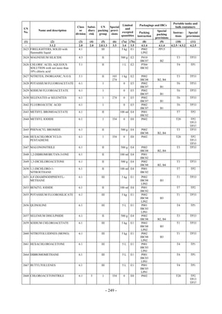Copyright © United Nations, 2009. All rights reserved

                                                                                                                 Portable tanks and
                                                                      Limited         Packagings and IBCs
                                       Class Subsi-    UN    Special                                              bulk containers
UN                                                                      and
          Name and description           or    diary packing provi-                                 Special
No.                                                                  excepted          Packing                  Instruc-     Special
                                      division risk   group   sions                                 packing
                                                                     quantities      instruction                  tions     provisions
                                                                                                   provisions
 (1)                 (2)                (3)    (4)      (5)       (6)    (7a) (7b)      (8)           (9)          (10)        (11)
  -                 3.1.2               2.0    2.0    2.0.1.3     3.3     3.4 3.5      4.1.4         4.1.4    4.2.5 / 4.3.2   4.2.5
2623 FIRELIGHTERS, SOLID with           4.1             III              5 kg E1       P002          PP15
     flammable liquid                                                                  LP02
2624 MAGNESIUM SILICIDE                 4.3             II              500 g   E2      P410                       T3         TP33
                                                                                       IBC07          B2
2626 CHLORIC ACID, AQUEOUS              5.1             II               1L     E2      P504                       T4         TP1
     SOLUTION with not more than                                                       IBC02
     10% chloric acid
2627 NITRITES, INORGANIC, N.O.S.        5.1             II        103    1 kg   E2      P002                       T3         TP33
                                                                  274                  IBC08        B2, B4
2628 POTASSIUM FLUOROACETATE            6.1              I                0     E5      P002                       T6         TP33
                                                                                       IBC07          B1
2629 SODIUM FLUOROACETATE               6.1              I                0     E5      P002                       T6         TP33
                                                                                       IBC07          B1
2630 SELENATES or SELENITES             6.1              I        274     0     E5      P002                       T6         TP33
                                                                                       IBC07          B1
2642 FLUOROACETIC ACID                  6.1              I                0     E5      P002                       T6         TP33
                                                                                       IBC07          B1
2643 METHYL BROMOACETATE                6.1             II              100 ml E4       P001                       T7         TP2
                                                                                       IBC02
2644 METHYL IODIDE                      6.1              I        354     0     E0      P602                       T20        TP2
                                                                                                                              TP13
                                                                                                                              TP37
2645 PHENACYL BROMIDE                   6.1             II              500 g   E4      P002                       T3         TP33
                                                                                       IBC08        B2, B4
2646 HEXACHLOROCYCLO-                   6.1              I        354     0     E0      P602                       T20        TP2
     PENTADIENE                                                                                                               TP13
                                                                                                                              TP35
2647 MALONONITRILE                      6.1             II              500 g   E4      P002                       T3         TP33
                                                                                       IBC08        B2, B4
2648 1,2-DIBROMOBUTAN-3-ONE             6.1             II              100 ml E4       P001
                                                                                       IBC02
2649 1,3-DICHLOROACETONE                6.1             II              500 g   E4      P002                       T3         TP33
                                                                                       IBC08        B2, B4
2650 1,1-DICHLORO-1-                    6.1             II              100 ml E4       P001                       T7         TP2
     NITROETHANE                                                                       IBC02
2651 4,4'-DIAMINODIPHENYL-              6.1             III              5 kg   E1      P002                       T1         TP33
     METHANE                                                                           IBC08          B3
                                                                                        LP02
2653 BENZYL IODIDE                      6.1             II              100 ml E4       P001                       T7         TP2
                                                                                       IBC02
2655 POTASSIUM FLUOROSILICATE           6.1             III              5 kg   E1      P002                       T1         TP33
                                                                                       IBC08          B3
                                                                                        LP02
2656 QUINOLINE                          6.1             III              5L     E1      P001                       T4         TP1
                                                                                       IBC03
                                                                                        LP01
2657 SELENIUM DISULPHIDE                6.1             II              500 g   E4      P002                       T3         TP33
                                                                                       IBC08        B2, B4
2659 SODIUM CHLOROACETATE               6.1             III              5 kg   E1      P002                       T1         TP33
                                                                                       IBC08          B3
                                                                                        LP02
2660 NITROTOLUIDINES (MONO)             6.1             III              5 kg   E1      P002                       T1         TP33
                                                                                       IBC08          B3
                                                                                        LP02
2661 HEXACHLOROACETONE                  6.1             III              5L     E1      P001                       T4         TP1
                                                                                       IBC03
                                                                                        LP01
2664 DIBROMOMETHANE                     6.1             III              5L     E1      P001                       T4         TP1
                                                                                       IBC03
                                                                                        LP01
2667 BUTYLTOLUENES                      6.1             III              5L     E1      P001                       T4         TP1
                                                                                       IBC03
                                                                                        LP01
2668 CHLOROACETONITRILE                 6.1     3        I        354     0     E0      P602                       T20        TP2
                                                                                                                              TP13
                                                                                                                              TP37

                                                              - 249 -
 