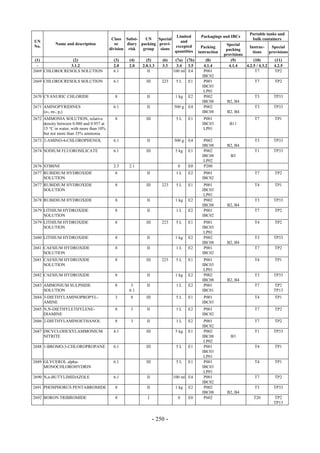 Copyright © United Nations, 2009. All rights reserved

                                                                                                                     Portable tanks and
                                                                          Limited         Packagings and IBCs
                                           Class Subsi-    UN    Special                                              bulk containers
UN                                                                          and
           Name and description              or    diary packing provi-                                 Special
No.                                                                      excepted          Packing                  Instruc-     Special
                                          division risk   group   sions                                 packing
                                                                         quantities      instruction                  tions     provisions
                                                                                                       provisions
 (1)            (2)                         (3)    (4)      (5)       (6)    (7a) (7b)       (8)          (9)          (10)        (11)
  -            3.1.2                        2.0    2.0    2.0.1.3     3.3     3.4 3.5       4.1.4        4.1.4    4.2.5 / 4.3.2   4.2.5
2669 CHLOROCRESOLS SOLUTION                 6.1              II             100 ml E4       P001                        T7         TP2
                                                                                           IBC02
2669 CHLOROCRESOLS SOLUTION                 6.1             III       223    5L     E1      P001                       T7         TP2
                                                                                           IBC03
                                                                                            LP01
2670 CYANURIC CHLORIDE                      8               II               1 kg   E2      P002                       T3         TP33
                                                                                           IBC08        B2, B4
2671 AMINOPYRIDINES                         6.1             II              500 g   E4      P002                       T3         TP33
     (o-, m-, p,)                                                                          IBC08        B2, B4
2672 AMMONIA SOLUTION, relative             8               III              5L     E1      P001                       T7         TP1
     density between 0.880 and 0.957 at                                                    IBC03          B11
     15 °C in water, with more than 10%                                                     LP01
     but not more than 35% ammonia
2673 2-AMINO-4-CHLOROPHENOL                 6.1             II              500 g   E4      P002                       T3         TP33
                                                                                           IBC08        B2, B4
2674 SODIUM FLUOROSILICATE                  6.1             III              5 kg   E1      P002                       T1         TP33
                                                                                           IBC08          B3
                                                                                            LP02
2676 STIBINE                                2.3    2.1                        0     E0      P200
2677 RUBIDIUM HYDROXIDE                     8               II               1L     E2      P001                       T7         TP2
     SOLUTION                                                                              IBC02
2677 RUBIDIUM HYDROXIDE                     8               III       223    5L     E1      P001                       T4         TP1
     SOLUTION                                                                              IBC03
                                                                                            LP01
2678 RUBIDIUM HYDROXIDE                     8               II               1 kg   E2      P002                       T3         TP33
                                                                                           IBC08        B2, B4
2679 LITHIUM HYDROXIDE                      8               II               1L     E2      P001                       T7         TP2
     SOLUTION                                                                              IBC02
2679 LITHIUM HYDROXIDE                      8               III       223    5L     E1      P001                       T4         TP2
     SOLUTION                                                                              IBC03
                                                                                            LP01
2680 LITHIUM HYDROXIDE                      8               II               1 kg   E2      P002                       T3         TP33
                                                                                           IBC08        B2, B4
2681 CAESIUM HYDROXIDE                      8               II               1L     E2      P001                       T7         TP2
     SOLUTION                                                                              IBC02
2681 CAESIUM HYDROXIDE                      8               III       223    5L     E1      P001                       T4         TP1
     SOLUTION                                                                              IBC03
                                                                                            LP01
2682 CAESIUM HYDROXIDE                      8               II               1 kg   E2      P002                       T3         TP33
                                                                                           IBC08        B2, B4
2683 AMMONIUM SULPHIDE                      8       3       II               1L     E2      P001                       T7         TP2
     SOLUTION                                      6.1                                     IBC01                                  TP13
2684 3-DIETHYLAMINOPROPYL-                  3       8       III              5L     E1      P001                       T4         TP1
     AMINE                                                                                 IBC03
2685 N,N-DIETHYLETHYLENE-                   8       3       II               1L     E2      P001                       T7         TP2
     DIAMINE                                                                               IBC02
2686 2-DIETHYLAMINOETHANOL                  8       3       II               1L     E2      P001                       T7         TP2
                                                                                           IBC02
2687 DICYCLOHEXYLAMMONIUM                   4.1             III              5 kg   E1      P002                       T1         TP33
     NITRITE                                                                               IBC08          B3
                                                                                            LP02
2688 1-BROMO-3-CHLOROPROPANE                6.1             III              5L     E1      P001                       T4         TP1
                                                                                           IBC03
                                                                                            LP01
2689 GLYCEROL alpha-                        6.1             III              5L     E1      P001                       T4         TP1
     MONOCHLOROHYDRIN                                                                      IBC03
                                                                                            LP01
2690 N,n-BUTYLIMIDAZOLE                     6.1             II              100 ml E4       P001                       T7         TP2
                                                                                           IBC02
2691 PHOSPHORUS PENTABROMIDE                 8              II               1 kg   E2      P002                       T3         TP33
                                                                                           IBC08        B2, B4
2692 BORON TRIBROMIDE                       8                I                0     E0      P602                       T20        TP2
                                                                                                                                  TP13


                                                                  - 250 -
 
