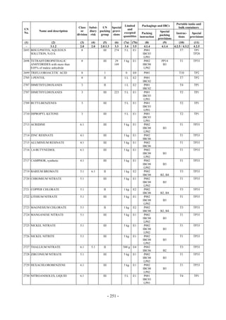 Copyright © United Nations, 2009. All rights reserved

                                                                                                                   Portable tanks and
                                                                      Limited           Packagings and IBCs
                                       Class Subsi-    UN    Special                                                bulk containers
UN                                                                      and
          Name and description           or    diary packing provi-                                   Special
No.                                                                  excepted            Packing                  Instruc-     Special
                                      division risk   group   sions                                   packing
                                                                     quantities        instruction                  tions     provisions
                                                                                                     provisions
 (1)              (2)                   (3)    (4)      (5)       (6)   (7a)    (7b)       (8)          (9)          (10)        (11)
  -              3.1.2                  2.0    2.0    2.0.1.3     3.3    3.4     3.5      4.1.4        4.1.4    4.2.5 / 4.3.2   4.2.5
2693 BISULPHITES, AQUEOUS                8              III       274   5L       E1       P001                        T7         TP1
     SOLUTION, N.O.S.                                                                    IBC03                                  TP28
                                                                                          LP01
2698 TETRAHYDROPHTHALIC                 8               III       29    5 kg    E1        P002         PP14          T1         TP33
     ANHYDRIDES with more than                                    169                    IBC08          B3
     0.05% of maleic anhydride                                                            LP02
2699 TRIFLUOROACETIC ACID               8                I               0      E0        P001                       T10        TP2
2705 1-PENTOL                           8               II              1L      E2        P001                       T7         TP2
                                                                                         IBC02
2707 DIMETHYLDIOXANES                   3               II              1L      E2        P001                       T4         TP1
                                                                                         IBC02
2707 DIMETHYLDIOXANES                   3               III       223    5L     E1        P001                       T2         TP1
                                                                                         IBC03
                                                                                          LP01
2709 BUTYLBENZENES                      3               III             5L      E1        P001                       T2         TP1
                                                                                         IBC03
                                                                                          LP01
2710 DIPROPYL KETONE                    3               III              5L     E1        P001                       T2         TP1
                                                                                         IBC03
                                                                                          LP01
2713 ACRIDINE                           6.1             III             5 kg    E1        P002                       T1         TP33
                                                                                         IBC08          B3
                                                                                          LP02
2714 ZINC RESINATE                      4.1             III             5 kg    E1        P002                       T1         TP33
                                                                                         IBC06
2715 ALUMINIUM RESINATE                 4.1             III             5 kg    E1        P002                       T1         TP33
                                                                                         IBC06
2716 1,4-BUTYNEDIOL                     6.1             III             5 kg    E1        P002                       T1         TP33
                                                                                         IBC08          B3
                                                                                          LP02
2717 CAMPHOR, synthetic                 4.1             III             5 kg    E1        P002                       T1         TP33
                                                                                         IBC08          B3
                                                                                          LP02
2719 BARIUM BROMATE                     5.1    6.1      II              1 kg    E2        P002                       T3         TP33
                                                                                         IBC08        B2, B4
2720 CHROMIUM NITRATE                   5.1             III             5 kg    E1        P002                       T1         TP33
                                                                                         IBC08          B3
                                                                                          LP02
2721 COPPER CHLORATE                    5.1             II              1 kg    E2        P002                       T3         TP33
                                                                                         IBC08        B2, B4
2722 LITHIUM NITRATE                    5.1             III             5 kg    E1        P002                       T1         TP33
                                                                                         IBC08          B3
                                                                                          LP02
2723 MAGNESIUM CHLORATE                 5.1             II              1 kg    E2        P002                       T3         TP33
                                                                                         IBC08        B2, B4
2724 MANGANESE NITRATE                  5.1             III             5 kg    E1        P002                       T1         TP33
                                                                                         IBC08          B3
                                                                                          LP02
2725 NICKEL NITRATE                     5.1             III             5 kg    E1        P002                       T1         TP33
                                                                                         IBC08          B3
                                                                                          LP02
2726 NICKEL NITRITE                     5.1             III             5 kg    E1        P002                       T1         TP33
                                                                                         IBC08          B3
                                                                                          LP02
2727 THALLIUM NITRATE                   6.1    5.1      II              500 g   E4        P002                       T3         TP33
                                                                                         IBC06          B2
2728 ZIRCONIUM NITRATE                  5.1             III             5 kg    E1        P002                       T1         TP33
                                                                                         IBC08          B3
                                                                                          LP02
2729 HEXACHLOROBENZENE                  6.1             III             5 kg    E1        P002                       T1         TP33
                                                                                         IBC08          B3
                                                                                          LP02
2730 NITROANISOLES, LIQUID              6.1             III             5L      E1        P001                       T4         TP1
                                                                                         IBC03
                                                                                          LP01



                                                              - 251 -
 