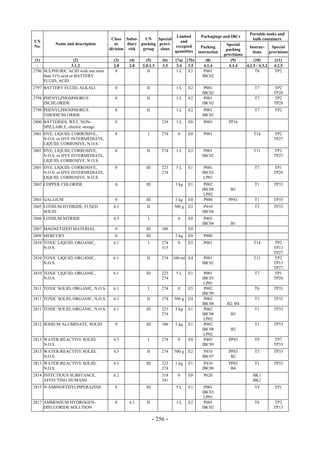 Copyright © United Nations, 2009. All rights reserved

                                                                                                                     Portable tanks and
                                                                        Limited           Packagings and IBCs
                                         Class Subsi-    UN    Special                                                bulk containers
UN                                                                        and
           Name and description            or    diary packing provi-                                   Special
No.                                                                    excepted            Packing                  Instruc-     Special
                                        division risk   group   sions                                   packing
                                                                       quantities        instruction                  tions     provisions
                                                                                                       provisions
 (1)                 (2)                  (3)    (4)      (5)       (6)    (7a)   (7b)       (8)          (9)          (10)        (11)
  -                 3.1.2                 2.0    2.0    2.0.1.3     3.3     3.4    3.5      4.1.4        4.1.4    4.2.5 / 4.3.2   4.2.5
2796 SULPHURIC ACID with not more          8               II              1L      E2       P001                        T8         TP2
     than 51% acid or BATTERY                                                              IBC02
     FLUID, ACID
2797 BATTERY FLUID, ALKALI                8               II               1L     E2        P001                       T7         TP2
                                                                                           IBC02                                  TP28
2798 PHENYLPHOSPHORUS                     8               II               1L     E2        P001                       T7         TP2
     DICHLORIDE                                                                            IBC02                                  TP28
2799 PHENYLPHOSPHORUS                     8               II               1L     E2        P001                       T7         TP2
     THIODICHLORIDE                                                                        IBC02
2800 BATTERIES, WET, NON-                 8                         238    1L     E0        P003         PP16
     SPILLABLE, electric storage
2801 DYE, LIQUID, CORROSIVE,              8                I        274     0     E0        P001                       T14        TP2
     N.O.S. or DYE INTERMEDIATE,                                                                                                  TP27
     LIQUID, CORROSIVE, N.O.S.
2801 DYE, LIQUID, CORROSIVE,              8               II        274    1L     E2        P001                       T11        TP2
     N.O.S. or DYE INTERMEDIATE,                                                           IBC02                                  TP27
     LIQUID, CORROSIVE, N.O.S.
2801 DYE, LIQUID, CORROSIVE,              8               III       223    5L     E1        P001                       T7         TP1
     N.O.S. or DYE INTERMEDIATE,                                    274                    IBC03                                  TP28
     LIQUID, CORROSIVE, N.O.S.                                                              LP01
2802 COPPER CHLORIDE                      8               III              5 kg   E1        P002                       T1         TP33
                                                                                           IBC08          B3
                                                                                            LP02
2803 GALLIUM                              8               III              5 kg   E0        P800         PP41          T1         TP33
2805 LITHIUM HYDRIDE, FUSED               4.3             II              500 g   E2        P410                       T3         TP33
     SOLID                                                                                 IBC04
2806 LITHIUM NITRIDE                      4.3              I                0     E0        P403
                                                                                           IBC04          B1
2807 MAGNETIZED MATERIAL                  9               III       106           E0
2809 MERCURY                              8               III              5 kg   E0        P800
2810 TOXIC LIQUID, ORGANIC,               6.1              I        274     0     E5        P001                       T14        TP2
     N.O.S.                                                         315                                                           TP13
                                                                                                                                  TP27
2810 TOXIC LIQUID, ORGANIC,               6.1             II        274   100 ml E4         P001                       T11        TP2
     N.O.S.                                                                                IBC02                                  TP13
                                                                                                                                  TP27
2810 TOXIC LIQUID, ORGANIC,               6.1             III       223    5L     E1        P001                       T7         TP1
     N.O.S.                                                         274                    IBC03                                  TP28
                                                                                            LP01
2811 TOXIC SOLID, ORGANIC, N.O.S.         6.1              I        274     0     E5        P002                       T6         TP33
                                                                                           IBC99
2811 TOXIC SOLID, ORGANIC, N.O.S.         6.1             II        274   500 g   E4        P002                       T3         TP33
                                                                                           IBC08        B2, B4
2811 TOXIC SOLID, ORGANIC, N.O.S.         6.1             III       223    5 kg   E1        P002                       T1         TP33
                                                                    274                    IBC08          B3
                                                                                            LP02
2812 SODIUM ALUMINATE, SOLID              8               III       106    5 kg   E1        P002                       T1         TP33
                                                                                           IBC08          B3
                                                                                            LP02
2813 WATER-REACTIVE SOLID,                4.3              I        274     0     E0        P403         PP83          T9         TP7
     N.O.S.                                                                                IBC99                                  TP33
2813 WATER-REACTIVE SOLID,                4.3             II        274   500 g   E2        P410         PP83          T3         TP33
     N.O.S.                                                                                IBC07          B2
2813 WATER-REACTIVE SOLID,                4.3             III       223    1 kg   E1        P410         PP83          T1         TP33
     N.O.S.                                                         274                    IBC08          B4
2814 INFECTIOUS SUBSTANCE,                6.2                       318     0     E0        P620                      BK1
     AFFECTING HUMANS                                               341                                               BK2
2815 N-AMINOETHYLPIPERAZINE               8               III              5L     E1        P001                       T4         TP1
                                                                                           IBC03
                                                                                            LP01
2817 AMMONIUM HYDROGEN-                   8      6.1      II               1L     E2        P001                       T8         TP2
     DIFLUORIDE SOLUTION                                                                   IBC02                                  TP13

                                                                - 256 -
 