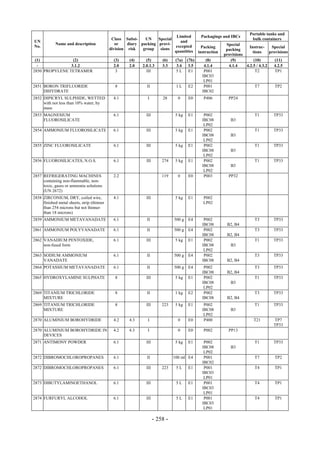 Copyright © United Nations, 2009. All rights reserved

                                                                                                                          Portable tanks and
                                                                             Limited           Packagings and IBCs
                                              Class Subsi-    UN    Special                                                bulk containers
UN                                                                             and
             Name and description               or    diary packing provi-                                   Special
No.                                                                         excepted            Packing                  Instruc-     Special
                                             division risk   group   sions                                   packing
                                                                            quantities        instruction                  tions     provisions
                                                                                                            provisions
 (1)             (2)                           (3)    (4)      (5)       (6)    (7a)   (7b)       (8)          (9)          (10)        (11)
  -             3.1.2                          2.0    2.0    2.0.1.3     3.3     3.4    3.5      4.1.4        4.1.4    4.2.5 / 4.3.2   4.2.5
2850 PROPYLENE TETRAMER                         3              III              5L      E1       P001                        T2         TP1
                                                                                                IBC03
                                                                                                 LP01
2851 BORON TRIFLUORIDE                         8               II               1L     E2        P001                       T7         TP2
     DIHYDRATE                                                                                  IBC02
2852 DIPICRYL SULPHIDE, WETTED                 4.1              I        28      0     E0        P406         PP24
     with not less than 10% water, by
     mass
2853 MAGNESIUM                                 6.1             III              5 kg   E1        P002                       T1         TP33
     FLUOROSILICATE                                                                             IBC08          B3
                                                                                                 LP02
2854 AMMONIUM FLUOROSILICATE                   6.1             III              5 kg   E1        P002                       T1         TP33
                                                                                                IBC08          B3
                                                                                                 LP02
2855 ZINC FLUOROSILICATE                       6.1             III              5 kg   E1        P002                       T1         TP33
                                                                                                IBC08          B3
                                                                                                 LP02
2856 FLUOROSILICATES, N.O.S.                   6.1             III       274    5 kg   E1        P002                       T1         TP33
                                                                                                IBC08          B3
                                                                                                 LP02
2857 REFRIGERATING MACHINES                    2.2                       119     0     E0        P003         PP32
     containing non-flammable, non-
     toxic, gases or ammonia solutions
     (UN 2672)
2858 ZIRCONIUM, DRY, coiled wire,              4.1             III              5 kg   E1       P002
     finished metal sheets, strip (thinner                                                      LP02
     than 254 microns but not thinner
     than 18 microns)
2859 AMMONIUM METAVANADATE                     6.1             II              500 g   E4        P002                       T3         TP33
                                                                                                IBC08        B2, B4
2861 AMMONIUM POLYVANADATE                     6.1             II              500 g   E4        P002                       T3         TP33
                                                                                                IBC08        B2, B4
2862 VANADIUM PENTOXIDE,                       6.1             III              5 kg   E1        P002                       T1         TP33
     non-fused form                                                                             IBC08          B3
                                                                                                 LP02
2863 SODIUM AMMONIUM                           6.1             II              500 g   E4        P002                       T3         TP33
     VANADATE                                                                                   IBC08        B2, B4
2864 POTASSIUM METAVANADATE                    6.1             II              500 g   E4        P002                       T3         TP33
                                                                                                IBC08        B2, B4
2865 HYDROXYLAMINE SULPHATE                    8               III              5 kg   E1        P002                       T1         TP33
                                                                                                IBC08          B3
                                                                                                 LP02
2869 TITANIUM TRICHLORIDE                      8               II               1 kg   E2        P002                       T3         TP33
     MIXTURE                                                                                    IBC08        B2, B4
2869 TITANIUM TRICHLORIDE                      8               III       223    5 kg   E1        P002                       T1         TP33
     MIXTURE                                                                                    IBC08          B3
                                                                                                 LP02
2870 ALUMINIUM BOROHYDRIDE                     4.2    4.3       I                0     E0        P400                       T21        TP7
                                                                                                                                       TP33
2870 ALUMINIUM BOROHYDRIDE IN                  4.2    4.3       I                0     E0        P002         PP13
     DEVICES
2871 ANTIMONY POWDER                           6.1             III              5 kg   E1        P002                       T1         TP33
                                                                                                IBC08          B3
                                                                                                 LP02
2872 DIBROMOCHLOROPROPANES                     6.1             II              100 ml E4         P001                       T7         TP2
                                                                                                IBC02
2872 DIBROMOCHLOROPROPANES                     6.1             III       223    5L     E1        P001                       T4         TP1
                                                                                                IBC03
                                                                                                 LP01
2873 DIBUTYLAMINOETHANOL                       6.1             III              5L     E1        P001                       T4         TP1
                                                                                                IBC03
                                                                                                 LP01
2874 FURFURYL ALCOHOL                          6.1             III              5L     E1        P001                       T4         TP1
                                                                                                IBC03
                                                                                                 LP01

                                                                     - 258 -
 