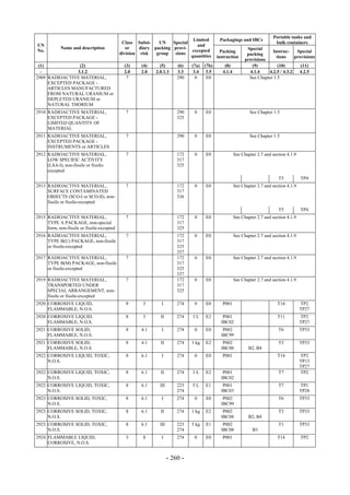 Copyright © United Nations, 2009. All rights reserved

                                                                                                                            Portable tanks and
                                                                             Limited          Packagings and IBCs
                                              Class Subsi-    UN    Special                                                  bulk containers
UN                                                                             and
             Name and description               or    diary packing provi-                                     Special
No.                                                                         excepted           Packing                     Instruc-     Special
                                             division risk   group   sions                                     packing
                                                                            quantities       instruction                     tions     provisions
                                                                                                              provisions
 (1)             (2)                           (3)    (4)      (5)       (6)   (7a)   (7b)       (8)             (9)          (10)        (11)
  -             3.1.2                          2.0    2.0    2.0.1.3     3.3    3.4    3.5      4.1.4           4.1.4    4.2.5 / 4.3.2   4.2.5
2909 RADIOACTIVE MATERIAL,                      7                        290     0     E0                       See Chapter 1.5
     EXCEPTED PACKAGE -
     ARTICLES MANUFACTURED
     FROM NATURAL URANIUM or
     DEPLETED URANIUM or
     NATURAL THORIUM
2910 RADIOACTIVE MATERIAL,                     7                         290    0     E0                        See Chapter 1.5
     EXCEPTED PACKAGE -                                                  325
     LIMITED QUANTITY OF
     MATERIAL
2911 RADIOACTIVE MATERIAL,                     7                         290    0     E0                        See Chapter 1.5
     EXCEPTED PACKAGE -
     INSTRUMENTS or ARTICLES
2912 RADIOACTIVE MATERIAL,                     7                         172    0     E0                See Chapter 2.7 and section 4.1.9
     LOW SPECIFIC ACTIVITY                                               317
     (LSA-I), non-fissile or fissile-                                    325
     excepted
                                                                                                                               T5           TP4
2913 RADIOACTIVE MATERIAL,                     7                         172    0     E0                See Chapter 2.7 and section 4.1.9
     SURFACE CONTAMINATED                                                317
     OBJECTS (SCO-I or SCO-II), non-                                     336
     fissile or fissile-excepted
                                                                                                                               T5           TP4
2915 RADIOACTIVE MATERIAL,                     7                         172    0     E0                See Chapter 2.7 and section 4.1.9
     TYPE A PACKAGE, non-special                                         317
     form, non-fissile or fissile-excepted                               325
2916 RADIOACTIVE MATERIAL,                     7                         172    0     E0                See Chapter 2.7 and section 4.1.9
     TYPE B(U) PACKAGE, non-fissile                                      317
     or fissile-excepted                                                 325
                                                                         337
2917 RADIOACTIVE MATERIAL,                     7                         172    0     E0                See Chapter 2.7 and section 4.1.9
     TYPE B(M) PACKAGE, non-fissile                                      317
     or fissile-excepted                                                 325
                                                                         337
2919 RADIOACTIVE MATERIAL,                     7                         172    0     E0                See Chapter 2.7 and section 4.1.9
     TRANSPORTED UNDER                                                   317
     SPECIAL ARRANGEMENT, non-                                           325
     fissile or fissile-excepted
2920 CORROSIVE LIQUID,                         8       3        I        274    0     E0        P001                           T14          TP2
     FLAMMABLE, N.O.S.                                                                                                                      TP27
2920 CORROSIVE LIQUID,                         8       3       II        274   1L     E2        P001                           T11          TP2
     FLAMMABLE, N.O.S.                                                                         IBC02                                        TP27
2921 CORROSIVE SOLID,                          8      4.1       I        274    0     E0        P002                           T6           TP33
     FLAMMABLE, N.O.S.                                                                         IBC99
2921 CORROSIVE SOLID,                          8      4.1      II        274   1 kg   E2        P002                           T3           TP33
     FLAMMABLE, N.O.S.                                                                         IBC08           B2, B4
2922 CORROSIVE LIQUID, TOXIC,                  8      6.1       I        274    0     E0        P001                           T14          TP2
     N.O.S.                                                                                                                                 TP13
                                                                                                                                            TP27
2922 CORROSIVE LIQUID, TOXIC,                  8      6.1      II        274   1L     E2        P001                           T7           TP2
     N.O.S.                                                                                    IBC02
2922 CORROSIVE LIQUID, TOXIC,                  8      6.1      III       223   5L     E1        P001                           T7           TP1
     N.O.S.                                                              274                   IBC03                                        TP28
2923 CORROSIVE SOLID, TOXIC,                   8      6.1       I        274    0     E0        P002                           T6           TP33
     N.O.S.                                                                                    IBC99
2923 CORROSIVE SOLID, TOXIC,                   8      6.1      II        274   1 kg   E2        P002                           T3           TP33
     N.O.S.                                                                                    IBC08           B2, B4
2923 CORROSIVE SOLID, TOXIC,                   8      6.1      III       223   5 kg   E1        P002                           T1           TP33
     N.O.S.                                                              274                   IBC08              B3
2924 FLAMMABLE LIQUID,                         3       8        I        274    0     E0        P001                           T14          TP2
     CORROSIVE, N.O.S.


                                                                     - 260 -
 