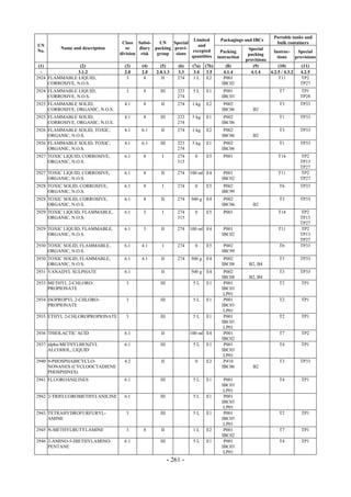 Copyright © United Nations, 2009. All rights reserved

                                                                                                                  Portable tanks and
                                                                     Limited           Packagings and IBCs
                                      Class Subsi-    UN    Special                                                bulk containers
UN                                                                     and
         Name and description           or    diary packing provi-                                   Special
No.                                                                 excepted            Packing                  Instruc-     Special
                                     division risk   group   sions                                   packing
                                                                    quantities        instruction                  tions     provisions
                                                                                                    provisions
 (1)             (2)                   (3)    (4)      (5)       (6)    (7a)   (7b)       (8)          (9)          (10)        (11)
  -             3.1.2                  2.0    2.0    2.0.1.3     3.3     3.4    3.5      4.1.4        4.1.4    4.2.5 / 4.3.2   4.2.5
2924 FLAMMABLE LIQUID,                  3      8        II       274    1L      E2       P001                       T11         TP2
     CORROSIVE, N.O.S.                                                                  IBC02                                  TP27
2924 FLAMMABLE LIQUID,                 3       8       III       223    5L     E1        P001                       T7         TP1
     CORROSIVE, N.O.S.                                           274                    IBC03                                  TP28
2925 FLAMMABLE SOLID,                  4.1     8       II        274    1 kg   E2        P002                       T3         TP33
     CORROSIVE, ORGANIC, N.O.S.                                                         IBC06          B2
2925 FLAMMABLE SOLID,                  4.1     8       III       223    5 kg   E1        P002                       T1         TP33
     CORROSIVE, ORGANIC, N.O.S.                                  274                    IBC06
2926 FLAMMABLE SOLID, TOXIC,           4.1    6.1      II        274    1 kg   E2        P002                       T3         TP33
     ORGANIC, N.O.S.                                                                    IBC06          B2
2926 FLAMMABLE SOLID, TOXIC,           4.1    6.1      III       223    5 kg   E1        P002                       T1         TP33
     ORGANIC, N.O.S.                                             274                    IBC06
2927 TOXIC LIQUID, CORROSIVE,          6.1     8        I        274     0     E5        P001                       T14        TP2
     ORGANIC, N.O.S.                                             315                                                           TP13
                                                                                                                               TP27
2927 TOXIC LIQUID, CORROSIVE,          6.1     8       II        274   100 ml E4         P001                       T11        TP2
     ORGANIC, N.O.S.                                                                    IBC02                                  TP27
2928 TOXIC SOLID, CORROSIVE,           6.1     8        I        274     0     E5        P002                       T6         TP33
     ORGANIC, N.O.S.                                                                    IBC99
2928 TOXIC SOLID, CORROSIVE,           6.1     8       II        274   500 g   E4        P002                       T3         TP33
     ORGANIC, N.O.S.                                                                    IBC06          B2
2929 TOXIC LIQUID, FLAMMABLE,          6.1     3        I        274     0     E5        P001                       T14        TP2
     ORGANIC, N.O.S.                                             315                                                           TP13
                                                                                                                               TP27
2929 TOXIC LIQUID, FLAMMABLE,          6.1     3       II        274   100 ml E4         P001                       T11        TP2
     ORGANIC, N.O.S.                                                                    IBC02                                  TP13
                                                                                                                               TP27
2930 TOXIC SOLID, FLAMMABLE,           6.1    4.1       I        274     0     E5        P002                       T6         TP33
     ORGANIC, N.O.S.                                                                    IBC99
2930 TOXIC SOLID, FLAMMABLE,           6.1    4.1      II        274   500 g   E4        P002                       T3         TP33
     ORGANIC, N.O.S.                                                                    IBC08        B2, B4
2931 VANADYL SULPHATE                  6.1             II              500 g   E4        P002                       T3         TP33
                                                                                        IBC08        B2, B4
2933 METHYL 2-CHLORO-                  3               III              5L     E1        P001                       T2         TP1
     PROPIONATE                                                                         IBC03
                                                                                         LP01
2934 ISOPROPYL 2-CHLORO-               3               III              5L     E1        P001                       T2         TP1
     PROPIONATE                                                                         IBC03
                                                                                         LP01
2935 ETHYL 2-CHLOROPROPIONATE          3               III              5L     E1        P001                       T2         TP1
                                                                                        IBC03
                                                                                         LP01
2936 THIOLACTIC ACID                   6.1             II              100 ml E4         P001                       T7         TP2
                                                                                        IBC02
2937 alpha-METHYLBENZYL                6.1             III              5L     E1        P001                       T4         TP1
     ALCOHOL, LIQUID                                                                    IBC03
                                                                                         LP01
2940 9-PHOSPHABICYCLO-                 4.2             II                0     E2        P410                       T3         TP33
     NONANES (CYCLOOCTADIENE                                                            IBC06          B2
     PHOSPHINES)
2941 FLUOROANILINES                    6.1             III              5L     E1        P001                       T4         TP1
                                                                                        IBC03
                                                                                         LP01
2942 2-TRIFLUOROMETHYLANILINE          6.1             III              5L     E1        P001
                                                                                        IBC03
                                                                                         LP01
2943 TETRAHYDROFURFURYL-               3               III              5L     E1        P001                       T2         TP1
     AMINE                                                                              IBC03
                                                                                         LP01
2945 N-METHYLBUTYLAMINE                3       8       II               1L     E2        P001                       T7         TP1
                                                                                        IBC02
2946 2-AMINO-5-DIETHYLAMINO-           6.1             III              5L     E1        P001                       T4         TP1
     PENTANE                                                                            IBC03
                                                                                         LP01
                                                             - 261 -
 