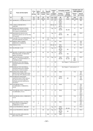 Copyright © United Nations, 2009. All rights reserved

                                                                                                                          Portable tanks and
                                                                           Limited           Packagings and IBCs
                                            Class Subsi-    UN    Special                                                  bulk containers
UN                                                                           and
            Name and description              or    diary packing provi-                                     Special
No.                                                                       excepted            Packing                    Instruc-     Special
                                           division risk   group   sions                                     packing
                                                                          quantities        instruction                    tions     provisions
                                                                                                            provisions
 (1)             (2)                         (3)    (4)      (5)       (6)    (7a)   (7b)       (8)            (9)          (10)        (11)
  -             3.1.2                        2.0    2.0    2.0.1.3     3.3     3.4    3.5      4.1.4          4.1.4    4.2.5 / 4.3.2   4.2.5
2947 ISOPROPYL CHLOROACETATE                  3              III              5L      E1       P001                          T2         TP1
                                                                                              IBC03
                                                                                               LP01
2948 3-TRIFLUOROMETHYL-                      6.1             II              100 ml E4         P001                          T7           TP2
     ANILINE                                                                                  IBC02
2949 SODIUM HYDROSULPHIDE,                   8               II               1 kg   E2        P002                          T7           TP2
     HYDRATED with not less than                                                              IBC08          B2, B4
     25% water of crystallization
2950 MAGNESIUM GRANULES,                     4.3             III              1 kg   E1        P410                          T1           TP33
     COATED, particle size not less than                                                      IBC08             B4          BK2
     149 microns
2956 5-tert-BUTYL-2,4,6-TRINITRO-m-          4.1             III       132    5 kg   E1        P409
     XYLENE (MUSK XYLENE)                                              133
2965 BORON TRIFLUORIDE                       4.3     3        I                0     E0        P401                          T10          TP2
     DIMETHYL ETHERATE                               8                                                                                    TP7
2966 THIOGLYCOL                              6.1             II              100 ml E4         P001                          T7           TP2
                                                                                              IBC02
2967 SULPHAMIC ACID                          8               III              5 kg   E1        P002                          T1           TP33
                                                                                              IBC08             B3
                                                                                               LP02
2968 MANEB, STABILIZED or MANEB              4.3             III       223    1 kg   E1        P002                          T1           TP33
     PREPARATION, STABILIZED                                                                  IBC08             B4
     against self-heating
2969 CASTOR BEANS or CASTOR                  9               II        141    5 kg   E2        P002           PP34           T3           TP33
     MEAL or CASTOR POMACE or                                                                 IBC08          B2, B4         BK1
     CASTOR FLAKE                                                                                                           BK2
2977 RADIOACTIVE MATERIAL,                   7       8                         0     E0               See Chapter 2.7 and section 4.1.9
     URANIUM HEXAFLUORIDE,
     FISSILE
2978 RADIOACTIVE MATERIAL,                   7       8                 317     0     E0               See Chapter 2.7 and section 4.1.9
     URANIUM HEXAFLUORIDE,
     non-fissile or fissile-excepted
2983 ETHYLENE OXIDE AND                      3      6.1       I                0     E0        P200                          T14          TP2
     PROPYLENE OXIDE MIXTURE,                                                                                                             TP7
     not more than 30% ethylene oxide                                                                                                     TP13
2984 HYDROGEN PEROXIDE,                      5.1             III       65     5L     E1        P504                          T4           TP1
     AQUEOUS SOLUTION with not                                                                IBC02             B5                        TP6
     less than 8% but less than 20%                                                                                                       TP24
     hydrogen peroxide (stabilized as
     necessary)
2985 CHLOROSILANES,                          3       8       II                0     E2        P010                          T14          TP2
     FLAMMABLE, CORROSIVE,                                                                                                                TP7
     N.O.S.                                                                                                                               TP13
                                                                                                                                          TP27
2986 CHLOROSILANES, CORROSIVE,               8       3       II                0     E2        P010                          T14          TP2
     FLAMMABLE, N.O.S.                                                                                                                    TP7
                                                                                                                                          TP13
                                                                                                                                          TP27
2987 CHLOROSILANES, CORROSIVE,               8               II                0     E2        P010                          T14          TP2
     N.O.S.                                                                                                                               TP7
                                                                                                                                          TP13
                                                                                                                                          TP27
2988 CHLOROSILANES, WATER-                   4.3     3        I                0     E0        P401                          T14          TP2
     REACTIVE, FLAMMABLE,                            8                                                                                    TP7
     CORROSIVE, N.O.S.                                                                                                                    TP13
2989 LEAD PHOSPHITE, DIBASIC                 4.1             II               1 kg   E2        P002                          T3           TP33
                                                                                              IBC08          B2, B4
2989 LEAD PHOSPHITE, DIBASIC                 4.1             III       223    5 kg   E1        P002                          T1           TP33
                                                                                              IBC08             B3
                                                                                               LP02
2990 LIFE-SAVING APPLIANCES,                 9                         296     0     E0        P905
     SELF-INFLATING



                                                                   - 262 -
 