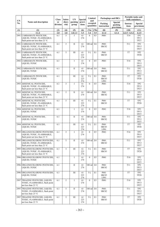 Copyright © United Nations, 2009. All rights reserved

                                                                                                                    Portable tanks and
                                                                       Limited           Packagings and IBCs
                                        Class Subsi-    UN    Special                                                bulk containers
UN                                                                       and
           Name and description           or    diary packing provi-                                   Special
No.                                                                   excepted            Packing                  Instruc-     Special
                                       division risk   group   sions                                   packing
                                                                      quantities        instruction                  tions     provisions
                                                                                                      provisions
 (1)                   (2)               (3)    (4)      (5)       (6)    (7a)   (7b)       (8)          (9)          (10)        (11)
  -                   3.1.2              2.0    2.0    2.0.1.3     3.3     3.4    3.5      4.1.4        4.1.4    4.2.5 / 4.3.2   4.2.5
2991 CARBAMATE PESTICIDE,                6.1     3        I        61       0     E5       P001                       T14         TP2
     LIQUID, TOXIC, FLAMMABLE,                                     274                                                           TP13
     flash point not less than 23 °C                                                                                             TP27
2991 CARBAMATE PESTICIDE,                6.1     3       II        61    100 ml E4         P001                       T11        TP2
     LIQUID, TOXIC, FLAMMABLE,                                     274                    IBC02                                  TP13
     flash point not less than 23 °C                                                                                             TP27
2991 CARBAMATE PESTICIDE,                6.1     3       III       61     5L     E1        P001                       T7         TP2
     LIQUID, TOXIC, FLAMMABLE,                                     223                    IBC03                                  TP28
     flash point not less than 23 °C                               274
2992 CARBAMATE PESTICIDE,                6.1              I        61      0     E5        P001                       T14        TP2
     LIQUID, TOXIC                                                 274                                                           TP13
                                                                                                                                 TP27
2992 CARBAMATE PESTICIDE,                6.1             II        61    100 ml E4         P001                       T11        TP2
     LIQUID, TOXIC                                                 274                    IBC02                                  TP13
                                                                                                                                 TP27
2992 CARBAMATE PESTICIDE,                6.1             III       61     5L     E1        P001                       T7         TP2
     LIQUID, TOXIC                                                 223                    IBC03                                  TP28
                                                                   274                     LP01
2993 ARSENICAL PESTICIDE,                6.1     3        I        61      0     E5        P001                       T14        TP2
     LIQUID, TOXIC, FLAMMABLE,                                     274                                                           TP13
     flash point not less than 23 °C                                                                                             TP27
2993 ARSENICAL PESTICIDE,                6.1     3       II        61    100 ml E4         P001                       T11        TP2
     LIQUID, TOXIC, FLAMMABLE,                                     274                    IBC02                                  TP13
     flash point not less than 23 °C                                                                                             TP27
2993 ARSENICAL PESTICIDE,                6.1     3       III       61     5L     E1        P001                       T7         TP2
     LIQUID, TOXIC, FLAMMABLE,                                     223                    IBC03                                  TP28
     flash point not less than 23 °C                               274
2994 ARSENICAL PESTICIDE,                6.1              I        61      0     E5        P001                       T14        TP2
     LIQUID, TOXIC                                                 274                                                           TP13
                                                                                                                                 TP27
2994 ARSENICAL PESTICIDE,                6.1             II        61    100 ml E4         P001                       T11        TP2
     LIQUID, TOXIC                                                 274                    IBC02                                  TP13
                                                                                                                                 TP27
2994 ARSENICAL PESTICIDE,                6.1             III       61     5L     E1        P001                       T7         TP2
     LIQUID, TOXIC                                                 223                    IBC03                                  TP28
                                                                   274                     LP01
2995 ORGANOCHLORINE PESTICIDE,           6.1     3        I        61      0     E5        P001                       T14        TP2
     LIQUID, TOXIC, FLAMMABLE,                                     274                                                           TP13
     flash point not less than 23 °C                                                                                             TP27
2995 ORGANOCHLORINE PESTICIDE,           6.1     3       II        61    100 ml E4         P001                       T11        TP2
     LIQUID, TOXIC, FLAMMABLE,                                     274                    IBC02                                  TP13
     flash point not less than 23 °C                                                                                             TP27
2995 ORGANOCHLORINE PESTICIDE,           6.1     3       III       61     5L     E1        P001                       T7         TP2
     LIQUID, TOXIC, FLAMMABLE,                                     223                    IBC03                                  TP28
     flash point not less than 23 °C                               274
2996 ORGANOCHLORINE PESTICIDE,           6.1              I        61      0     E5        P001                       T14        TP2
     LIQUID, TOXIC                                                 274                                                           TP13
                                                                                                                                 TP27
2996 ORGANOCHLORINE PESTICIDE,           6.1             II        61    100 ml E4         P001                       T11        TP2
     LIQUID, TOXIC                                                 274                    IBC02                                  TP13
                                                                                                                                 TP27
2996 ORGANOCHLORINE PESTICIDE,           6.1             III       61     5L     E1        P001                       T7         TP2
     LIQUID, TOXIC                                                 223                    IBC03                                  TP28
                                                                   274                     LP01
2997 TRIAZINE PESTICIDE, LIQUID,         6.1     3        I        61      0     E5        P001                       T14        TP2
     TOXIC, FLAMMABLE, flash point                                 274                                                           TP13
     not less than 23 °C                                                                                                         TP27
2997 TRIAZINE PESTICIDE, LIQUID,         6.1     3       II        61    100 ml E4         P001                       T11        TP2
     TOXIC, FLAMMABLE, flash point                                 274                    IBC02                                  TP13
     not less than 23 °C                                                                                                         TP27
2997 TRIAZINE PESTICIDE, LIQUID,         6.1     3       III       61     5L     E1        P001                       T7         TP2
     TOXIC, FLAMMABLE, flash point                                 223                    IBC03                                  TP28
     not less than 23 °C                                           274


                                                               - 263 -
 