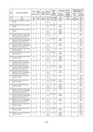 Copyright © United Nations, 2009. All rights reserved

                                                                                                                    Portable tanks and
                                                                       Limited           Packagings and IBCs
                                        Class Subsi-    UN    Special                                                bulk containers
UN                                                                       and
           Name and description           or    diary packing provi-                                   Special
No.                                                                   excepted            Packing                  Instruc-     Special
                                       division risk   group   sions                                   packing
                                                                      quantities        instruction                  tions     provisions
                                                                                                      provisions
 (1)              (2)                    (3)    (4)      (5)       (6)    (7a)   (7b)       (8)          (9)          (10)        (11)
  -              3.1.2                   2.0    2.0    2.0.1.3     3.3     3.4    3.5      4.1.4        4.1.4    4.2.5 / 4.3.2   4.2.5
2998 TRIAZINE PESTICIDE, LIQUID,         6.1              I        61       0     E5       P001                       T14         TP2
     TOXIC                                                         274                                                           TP13
                                                                                                                                 TP27
2998 TRIAZINE PESTICIDE, LIQUID,         6.1             II        61    100 ml E4         P001                       T11         TP2
     TOXIC                                                         274                    IBC02                                  TP13
                                                                                                                                 TP27
2998 TRIAZINE PESTICIDE, LIQUID,         6.1             III       61     5L     E1        P001                        T7         TP2
     TOXIC                                                         223                    IBC03                                  TP28
                                                                   274                     LP01
3005 THIOCARBAMATE PESTICIDE,            6.1     3        I        61      0     E5        P001                       T14        TP2
     LIQUID, TOXIC, FLAMMABLE,                                     274                                                           TP13
     flash point not less than 23 °C
3005 THIOCARBAMATE PESTICIDE,            6.1     3       II        61    100 ml E4         P001                       T11        TP2
     LIQUID, TOXIC, FLAMMABLE,                                     274                    IBC02                                  TP13
     flash point not less than 23 °C                                                                                             TP27
3005 THIOCARBAMATE PESTICIDE,            6.1     3       III       61     5L     E1        P001                       T7         TP2
     LIQUID, TOXIC, FLAMMABLE,                                     223                    IBC03                                  TP28
     flash point not less than 23 °C                               274
3006 THIOCARBAMATE PESTICIDE,            6.1              I        61      0     E5        P001                       T14        TP2
     LIQUID, TOXIC                                                 274                                                           TP13
3006 THIOCARBAMATE PESTICIDE,            6.1             II        61    100 ml E4         P001                       T11        TP2
     LIQUID, TOXIC                                                 274                    IBC02                                  TP13
                                                                                                                                 TP27
3006 THIOCARBAMATE PESTICIDE,            6.1             III       61     5L     E1        P001                       T7         TP2
     LIQUID, TOXIC                                                 223                    IBC03                                  TP28
                                                                   274                     LP01
3009 COPPER BASED PESTICIDE,             6.1     3        I        61      0     E5        P001                       T14        TP2
     LIQUID, TOXIC, FLAMMABLE,                                     274                                                           TP13
     flash point not less than 23 °C                                                                                             TP27
3009 COPPER BASED PESTICIDE,             6.1     3       II        61    100 ml E4         P001                       T11        TP2
     LIQUID, TOXIC, FLAMMABLE,                                     274                    IBC02                                  TP13
     flash point not less than 23 °C                                                                                             TP27
3009 COPPER BASED PESTICIDE,             6.1     3       III       61     5L     E1        P001                       T7         TP2
     LIQUID, TOXIC, FLAMMABLE,                                     223                    IBC03                                  TP28
     flash point not less than 23 °C                               274
3010 COPPER BASED PESTICIDE,             6.1              I        61      0     E5        P001                       T14        TP2
     LIQUID, TOXIC                                                 274                                                           TP13
                                                                                                                                 TP27
3010 COPPER BASED PESTICIDE,             6.1             II        61    100 ml E4         P001                       T11        TP2
     LIQUID, TOXIC                                                 274                    IBC02                                  TP13
                                                                                                                                 TP27
3010 COPPER BASED PESTICIDE,             6.1             III       61     5L     E1        P001                       T7         TP2
     LIQUID, TOXIC                                                 223                    IBC03                                  TP28
                                                                   274                     LP01
3011 MERCURY BASED PESTICIDE,            6.1     3        I        61      0     E5        P001                       T14        TP2
     LIQUID, TOXIC, FLAMMABLE,                                     274                                                           TP13
     flash point not less than 23 °C                                                                                             TP27
3011 MERCURY BASED PESTICIDE,            6.1     3       II        61    100 ml E4         P001                       T11        TP2
     LIQUID, TOXIC, FLAMMABLE,                                     274                    IBC02                                  TP13
     flash point not less than 23 °C                                                                                             TP27
3011 MERCURY BASED PESTICIDE,            6.1     3       III       61     5L     E1        P001                       T7         TP2
     LIQUID, TOXIC, FLAMMABLE,                                     223                    IBC03                                  TP28
     flash point not less than 23 °C                               274
3012 MERCURY BASED PESTICIDE,            6.1              I        61      0     E5        P001                       T14        TP2
     LIQUID, TOXIC                                                 274                                                           TP13
                                                                                                                                 TP27
3012 MERCURY BASED PESTICIDE,            6.1             II        61    100 ml E4         P001                       T11        TP2
     LIQUID, TOXIC                                                 274                    IBC02                                  TP13
                                                                                                                                 TP27
3012 MERCURY BASED PESTICIDE,            6.1             III       61     5L     E1        P001                       T7         TP2
     LIQUID, TOXIC                                                 223                    IBC03                                  TP28
                                                                   274                     LP01




                                                               - 264 -
 